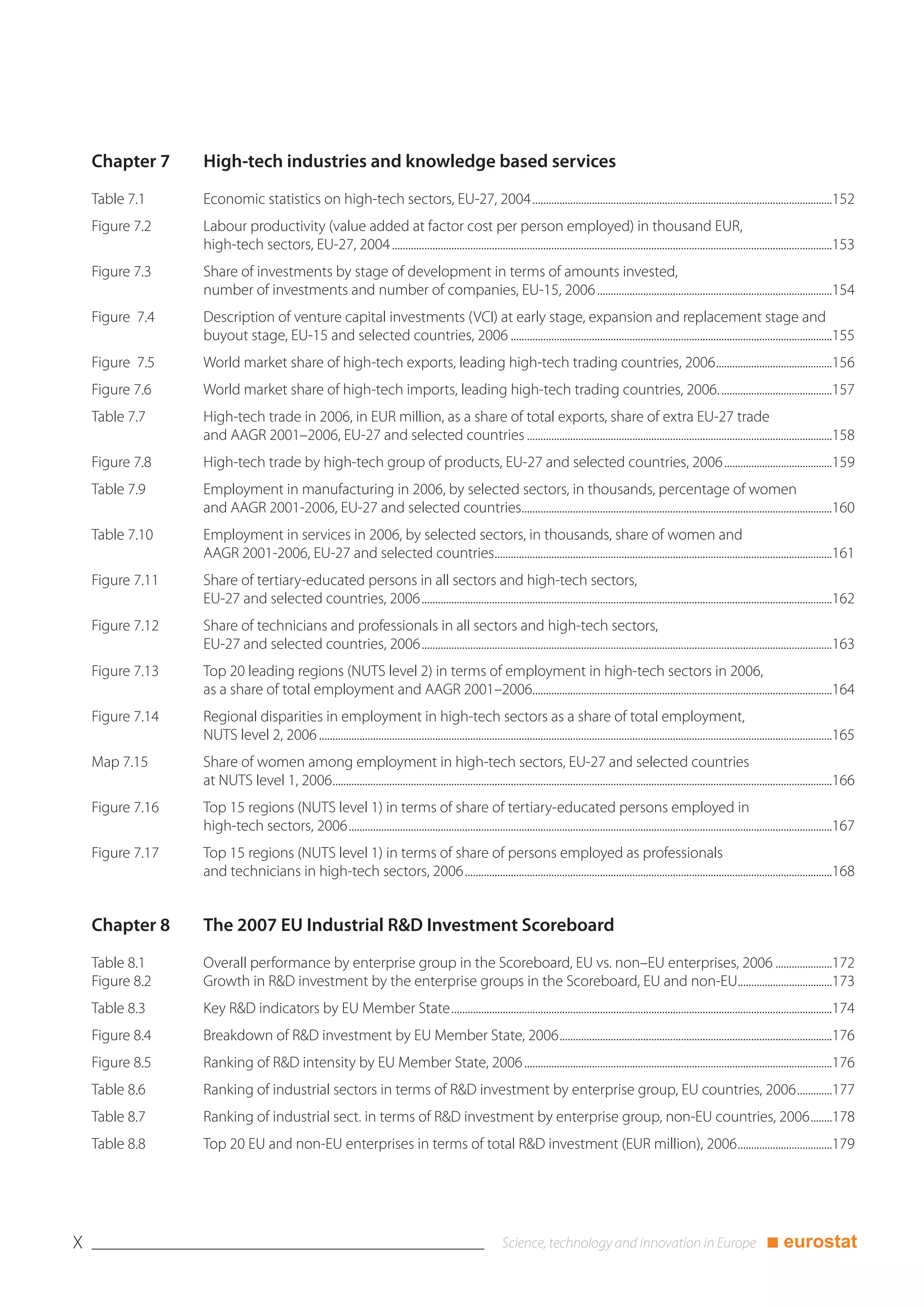 Chapter 7     High-tech industries and knowledge based services
    Table 7.1     Economic statistics on high-tech sectors, EU-27, 2004...............................................................................................................152
    Figure 7.2    Labour productivity (value added at factor cost per person employed) in thousand EUR,
                  high-tech sectors, EU-27, 2004 ...................................................................................................................................................................153
    Figure 7.3    Share of investments by stage of development in terms of amounts invested,
                  number of investments and number of companies, EU-15, 2006 .......................................................................................154
    Figure 7.4    Description of venture capital investments (VCI) at early stage, expansion and replacement stage and
                  buyout stage, EU-15 and selected countries, 2006 .......................................................................................................................155
    Figure 7.5    World market share of high-tech exports, leading high-tech trading countries, 2006...........................................156
    Figure 7.6    World market share of high-tech imports, leading high-tech trading countries, 2006. .........................................157
    Table 7.7     High-tech trade in 2006, in EUR million, as a share of total exports, share of extra EU-27 trade
                  and AAGR 2001–2006, EU-27 and selected countries .................................................................................................................158
    Figure 7.8    High-tech trade by high-tech group of products, EU-27 and selected countries, 2006........................................159
    Table 7.9     Employment in manufacturing in 2006, by selected sectors, in thousands, percentage of women
                  and AAGR 2001-2006, EU-27 and selected countries...................................................................................................................160
    Table 7.10    Employment in services in 2006, by selected sectors, in thousands, share of women and
                  AAGR 2001-2006, EU-27 and selected countries.............................................................................................................................161
    Figure 7.11   Share of tertiary-educated persons in all sectors and high-tech sectors,
                  EU-27 and selected countries, 2006........................................................................................................................................................162
    Figure 7.12   Share of technicians and professionals in all sectors and high-tech sectors,
                  EU-27 and selected countries, 2006........................................................................................................................................................163
    Figure 7.13   Top 20 leading regions (NUTS level 2) in terms of employment in high-tech sectors in 2006,
                  as a share of total employment and AAGR 2001–2006...............................................................................................................164
    Figure 7.14   Regional disparities in employment in high-tech sectors as a share of total employment,
                  NUTS level 2, 2006 ..............................................................................................................................................................................................165
    Map 7.15      Share of women among employment in high-tech sectors, EU-27 and selected countries
                  at NUTS level 1, 2006.........................................................................................................................................................................................166
    Figure 7.16   Top 15 regions (NUTS level 1) in terms of share of tertiary-educated persons employed in
                  high-tech sectors, 2006...................................................................................................................................................................................167
    Figure 7.17   Top 15 regions (NUTS level 1) in terms of share of persons employed as professionals
                  and technicians in high-tech sectors, 2006........................................................................................................................................168


    Chapter 8     The 2007 EU Industrial R&D Investment Scoreboard
    Table 8.1     Overall performance by enterprise group in the Scoreboard, EU vs. non–EU enterprises, 2006 .....................172
    Figure 8.2    Growth in R&D investment by the enterprise groups in the Scoreboard, EU and non-EU...................................173
    Table 8.3     Key R&D indicators by EU Member State.............................................................................................................................................174
    Figure 8.4    Breakdown of R&D investment by EU Member State, 2006.....................................................................................................176
    Figure 8.5    Ranking of R&D intensity by EU Member State, 2006 ..................................................................................................................176
    Table 8.6     Ranking of industrial sectors in terms of R&D investment by enterprise group, EU countries, 2006.............177
    Table 8.7     Ranking of industrial sect. in terms of R&D investment by enterprise group, non-EU countries, 2006........178
    Table 8.8     Top 20 EU and non-EU enterprises in terms of total R&D investment (EUR million), 2006...................................179




X                                                                                                                                                                                                        ■ eurostat
 