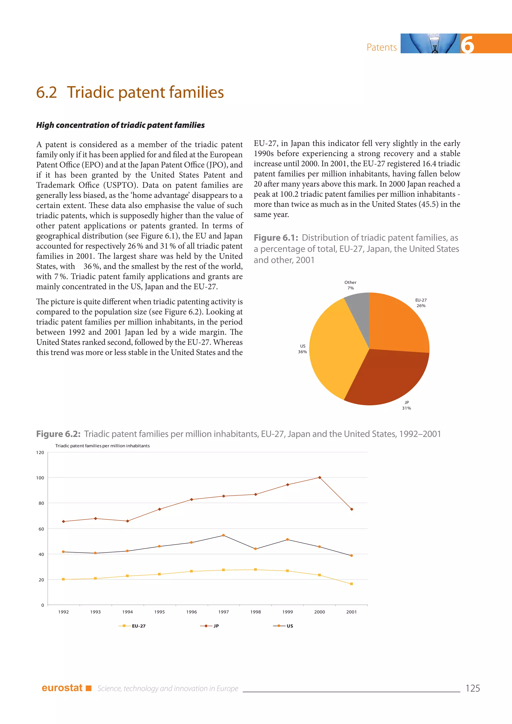 Patents                   6
6.2 Triadic patent families
High concentration of triadic patent families

A patent is considered as a member of the triadic patent                       EU-27, in Japan this indicator fell very slightly in the early
family only if it has been applied for and filed at the European               1990s before experiencing a strong recovery and a stable
Patent Office (EPO) and at the Japan Patent Office (JPO), and                  increase until 2000. In 2001, the EU-27 registered 16.4 triadic
if it has been granted by the United States Patent and                         patent families per million inhabitants, having fallen below
Trademark Office (USPTO). Data on patent families are                          20 after many years above this mark. In 2000 Japan reached a
generally less biased, as the ‘home advantage’ disappears to a                 peak at 100.2 triadic patent families per million inhabitants -
certain extent. These data also emphasise the value of such                    more than twice as much as in the United States (45.5) in the
triadic patents, which is supposedly higher than the value of                  same year.
other patent applications or patents granted. In terms of
geographical distribution (see Figure 6.1), the EU and Japan                   Figure 6.1: Distribution of triadic patent families, as
accounted for respectively 26 % and 31 % of all triadic patent                 a percentage of total, EU-27, Japan, the United States
families in 2001. The largest share was held by the United                     and other, 2001
States, with 36 %, and the smallest by the rest of the world,
with 7 %. Triadic patent family applications and grants are
                                                                                                           Other
mainly concentrated in the US, Japan and the EU-27.                                                         7%


The picture is quite different when triadic patenting activity is                                                                  EU-27
                                                                                                                                    26%
compared to the population size (see Figure 6.2). Looking at
triadic patent families per million inhabitants, in the period
between 1992 and 2001 Japan led by a wide margin. The
United States ranked second, followed by the EU-27. Whereas                                    US
this trend was more or less stable in the United States and the                               36%




                                                                                                                              JP
                                                                                                                             31%




Figure 6.2: Triadic patent families per million inhabitants, EU-27, Japan and the United States, 1992–2001
      Triadic patent families per million inhabitants
120




100




 80




 60




 40




 20




  0
       1992            1993            1994             1995   1996    1997   1998     1999         2000   2001


                                            EU-27                     JP                 US




  eurostat ■                                                                                                                                     125
 