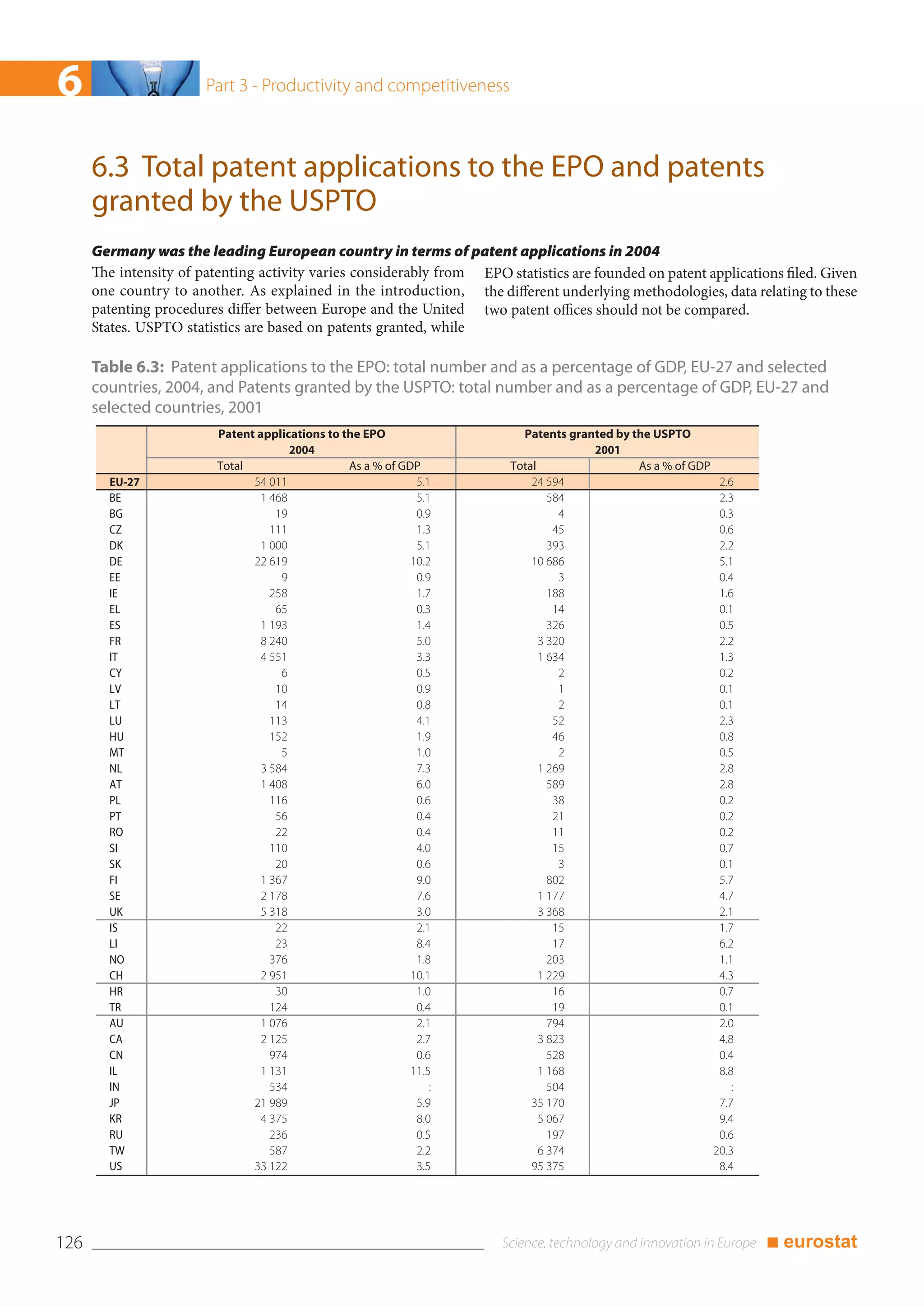6                       Part 3 - Productivity and competitiveness



      6.3 Total patent applications to the EPO and patents
      granted by the USPTO
      Germany was the leading European country in terms of patent applications in 2004
      The intensity of patenting activity varies considerably from EPO statistics are founded on patent applications filed. Given
      one country to another. As explained in the introduction, the different underlying methodologies, data relating to these
      patenting procedures differ between Europe and the United two patent offices should not be compared.
      States. USPTO statistics are based on patents granted, while

      Table 6.3: Patent applications to the EPO: total number and as a percentage of GDP, EU-27 and selected
      countries, 2004, and Patents granted by the USPTO: total number and as a percentage of GDP, EU-27 and
      selected countries, 2001
                          Patent applications to the EPO                   Patents granted by the USPTO
                                        2004                                           2001
                          Total                   As a % of GDP          Total                 As a % of GDP
        EU-27                   54 011                         5.1           24 594                           2.6
        BE                        1 468                        5.1               584                          2.3
        BG                           19                        0.9                 4                          0.3
        CZ                          111                        1.3                45                          0.6
        DK                        1 000                        5.1               393                          2.2
        DE                      22 619                        10.2           10 686                           5.1
        EE                            9                        0.9                 3                          0.4
        IE                          258                        1.7               188                          1.6
        EL                           65                        0.3                14                          0.1
        ES                        1 193                        1.4               326                          0.5
        FR                        8 240                        5.0             3 320                          2.2
        IT                        4 551                        3.3             1 634                          1.3
        CY                            6                        0.5                 2                          0.2
        LV                           10                        0.9                 1                          0.1
        LT                           14                        0.8                 2                          0.1
        LU                          113                        4.1                52                          2.3
        HU                          152                        1.9                46                          0.8
        MT                            5                        1.0                 2                          0.5
        NL                        3 584                        7.3             1 269                          2.8
        AT                        1 408                        6.0               589                          2.8
        PL                          116                        0.6                38                          0.2
        PT                           56                        0.4                21                          0.2
        RO                           22                        0.4                11                          0.2
        SI                          110                        4.0                15                          0.7
        SK                           20                        0.6                 3                          0.1
        FI                        1 367                        9.0               802                          5.7
        SE                        2 178                        7.6             1 177                          4.7
        UK                        5 318                        3.0             3 368                          2.1
        IS                           22                        2.1                15                          1.7
        LI                           23                        8.4                17                          6.2
        NO                          376                        1.8               203                          1.1
        CH                        2 951                       10.1             1 229                          4.3
        HR                           30                        1.0                16                          0.7
        TR                          124                        0.4                19                          0.1
        AU                        1 076                        2.1               794                          2.0
        CA                        2 125                        2.7             3 823                          4.8
        CN                          974                        0.6               528                          0.4
        IL                        1 131                       11.5             1 168                          8.8
        IN                          534                           :              504                             :
        JP                      21 989                         5.9           35 170                           7.7
        KR                        4 375                        8.0             5 067                          9.4
        RU                          236                        0.5               197                          0.6
        TW                          587                        2.2             6 374                         20.3
        US                      33 122                         3.5           95 375                           8.4




126                                                                                                                  ■ eurostat
 