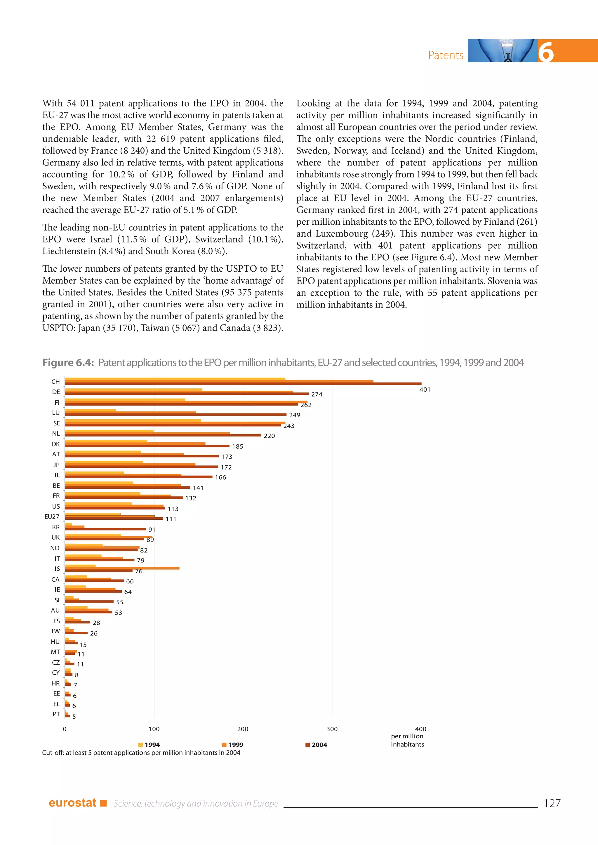 Patents                6
With 54 011 patent applications to the EPO in 2004, the                                   Looking at the data for 1994, 1999 and 2004, patenting
EU-27 was the most active world economy in patents taken at                               activity per million inhabitants increased significantly in
the EPO. Among EU Member States, Germany was the                                          almost all European countries over the period under review.
undeniable leader, with 22 619 patent applications filed,                                 The only exceptions were the Nordic countries (Finland,
followed by France (8 240) and the United Kingdom (5 318).                                Sweden, Norway, and Iceland) and the United Kingdom,
Germany also led in relative terms, with patent applications                              where the number of patent applications per million
accounting for 10.2 % of GDP, followed by Finland and                                     inhabitants rose strongly from 1994 to 1999, but then fell back
Sweden, with respectively 9.0 % and 7.6 % of GDP. None of                                 slightly in 2004. Compared with 1999, Finland lost its first
the new Member States (2004 and 2007 enlargements)                                        place at EU level in 2004. Among the EU-27 countries,
reached the average EU-27 ratio of 5.1 % of GDP.                                          Germany ranked first in 2004, with 274 patent applications
                                                                                          per million inhabitants to the EPO, followed by Finland (261)
The leading non-EU countries in patent applications to the
                                                                                          and Luxembourg (249). This number was even higher in
EPO were Israel (11.5 % of GDP), Switzerland (10.1 %),
                                                                                          Switzerland, with 401 patent applications per million
Liechtenstein (8.4 %) and South Korea (8.0 %).
                                                                                          inhabitants to the EPO (see Figure 6.4). Most new Member
The lower numbers of patents granted by the USPTO to EU                                   States registered low levels of patenting activity in terms of
Member States can be explained by the ‘home advantage’ of                                 EPO patent applications per million inhabitants. Slovenia was
the United States. Besides the United States (95 375 patents                              an exception to the rule, with 55 patent applications per
granted in 2001), other countries were also very active in                                million inhabitants in 2004.
patenting, as shown by the number of patents granted by the
USPTO: Japan (35 170), Taiwan (5 067) and Canada (3 823).


Figure 6.4: Patent applications to the EPO per million inhabitants, EU-27 and selected countries, 1994, 1999 and 2004
   CH
   DE                                                                                                                      401
                                                                                             274
    FI                                                                                     262
   LU                                                                                249
    SE                                                                              243
   NL                                                                         220
   DK                                                                  185
   AT                                                            173
    JP                                                           172
    IL                                                          166
   BE                                                     141
   FR                                                   132
   US                                             113
EU27                                              111
   KR                                       91
   UK                                      89
  NO                                   82
    IT                                79
    IS                                76
   CA                            66
    IE                           64
    SI                      55
   AU                       53
    ES                 28
   TW                  26
   HU             15
   MT            11
   CZ            11
   CY        8
   HR        7
    EE       6
    EL       6
   PT        5
         0                                  100                         200                         300                    400
                                                                                                                  per million
                                           1994                       1999                       2004             inhabitants
Cut-off: at least 5 patent applications per million inhabitants in 2004




  eurostat ■                                                                                                                                                127
 