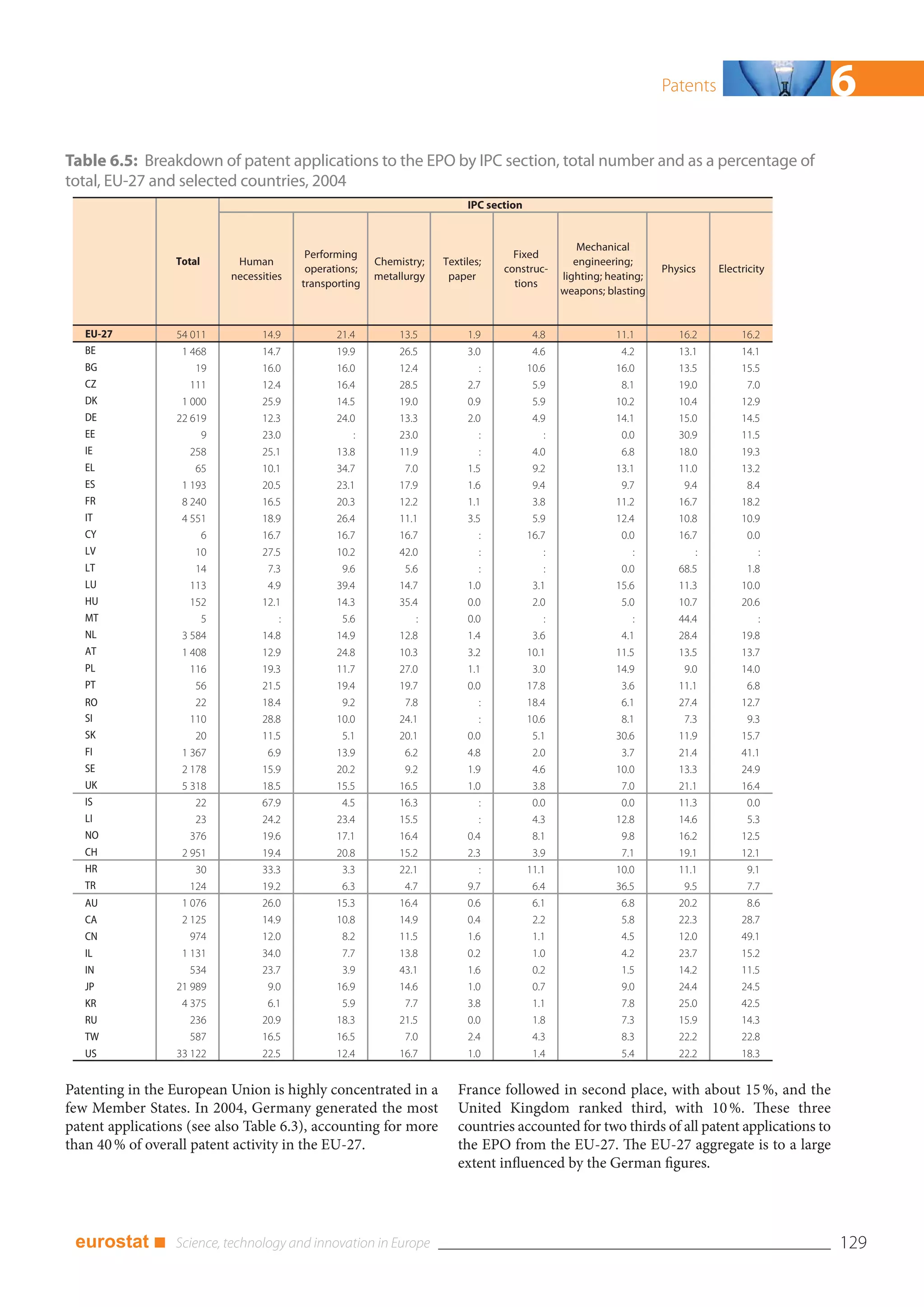 Patents                  6
Table 6.5: Breakdown of patent applications to the EPO by IPC section, total number and as a percentage of
total, EU-27 and selected countries, 2004
                                                                          IPC section


                                                                                                    Mechanical
                                          Performing                               Fixed
                  Total     Human                       Chemistry;   Textiles;                     engineering;
                                          operations;                            construc-                           Physics    Electricity
                           necessities                  metallurgy    paper                     lighting; heating;
                                         transporting                              tions
                                                                                                weapons; blasting


   EU-27          54 011         14.9           21.4        13.5          1.9            4.8               11.1         16.2         16.2
   BE              1 468         14.7           19.9        26.5          3.0            4.6                4.2         13.1         14.1
   BG                 19         16.0           16.0        12.4             :          10.6               16.0         13.5         15.5
   CZ                111         12.4           16.4        28.5          2.7            5.9                8.1         19.0          7.0
   DK              1 000         25.9           14.5        19.0          0.9            5.9               10.2         10.4         12.9
   DE             22 619         12.3           24.0        13.3          2.0            4.9               14.1         15.0         14.5
   EE                  9         23.0               :       23.0             :              :               0.0         30.9         11.5
   IE                258         25.1           13.8        11.9             :           4.0                6.8         18.0         19.3
   EL                 65         10.1           34.7         7.0          1.5            9.2               13.1         11.0         13.2
   ES              1 193         20.5           23.1        17.9          1.6            9.4                9.7          9.4          8.4
   FR              8 240         16.5           20.3        12.2          1.1            3.8               11.2         16.7         18.2
   IT              4 551         18.9           26.4        11.1          3.5            5.9               12.4         10.8         10.9
   CY                  6         16.7           16.7        16.7             :          16.7                0.0         16.7          0.0
   LV                 10         27.5           10.2        42.0             :              :                  :            :            :
   LT                 14          7.3            9.6         5.6             :              :               0.0         68.5          1.8
   LU                113          4.9           39.4        14.7          1.0            3.1               15.6         11.3         10.0
   HU                152         12.1           14.3        35.4          0.0            2.0                5.0         10.7         20.6
   MT                  5             :           5.6            :         0.0               :                  :        44.4             :
   NL              3 584         14.8           14.9        12.8          1.4            3.6                4.1         28.4         19.8
   AT              1 408         12.9           24.8        10.3          3.2           10.1               11.5         13.5         13.7
   PL                116         19.3           11.7        27.0          1.1            3.0               14.9          9.0         14.0
   PT                 56         21.5           19.4        19.7          0.0           17.8                3.6         11.1          6.8
   RO                 22         18.4            9.2         7.8             :          18.4                6.1         27.4         12.7
   SI                110         28.8           10.0        24.1             :          10.6                8.1          7.3          9.3
   SK                 20         11.5            5.1        20.1          0.0            5.1               30.6         11.9         15.7
   FI              1 367          6.9           13.9         6.2          4.8            2.0                3.7         21.4         41.1
   SE              2 178         15.9           20.2         9.2          1.9            4.6               10.0         13.3         24.9
   UK              5 318         18.5           15.5        16.5          1.0            3.8                7.0         21.1         16.4
   IS                 22         67.9            4.5        16.3             :           0.0                0.0         11.3          0.0
   LI                 23         24.2           23.4        15.5             :           4.3               12.8         14.6          5.3
   NO                376         19.6           17.1        16.4          0.4            8.1                9.8         16.2         12.5
   CH              2 951         19.4           20.8        15.2          2.3            3.9                7.1         19.1         12.1
   HR                 30         33.3            3.3        22.1             :          11.1               10.0         11.1          9.1
   TR                124         19.2            6.3         4.7          9.7            6.4               36.5          9.5          7.7
   AU              1 076         26.0           15.3        16.4          0.6            6.1                6.8         20.2          8.6
   CA              2 125         14.9           10.8        14.9          0.4            2.2                5.8         22.3         28.7
   CN                974         12.0            8.2        11.5          1.6            1.1                4.5         12.0         49.1
   IL              1 131         34.0            7.7        13.8          0.2            1.0                4.2         23.7         15.2
   IN                534         23.7            3.9        43.1          1.6            0.2                1.5         14.2         11.5
   JP             21 989          9.0           16.9        14.6          1.0            0.7                9.0         24.4         24.5
   KR              4 375          6.1            5.9         7.7          3.8            1.1                7.8         25.0         42.5
   RU                236         20.9           18.3        21.5          0.0            1.8                7.3         15.9         14.3
   TW                587         16.5           16.5         7.0          2.4            4.3                8.3         22.2         22.8
   US             33 122         22.5           12.4        16.7          1.0            1.4                5.4         22.2         18.3


Patenting in the European Union is highly concentrated in a             France followed in second place, with about 15 %, and the
few Member States. In 2004, Germany generated the most                  United Kingdom ranked third, with 10 %. These three
patent applications (see also Table 6.3), accounting for more           countries accounted for two thirds of all patent applications to
than 40 % of overall patent activity in the EU-27.                      the EPO from the EU-27. The EU-27 aggregate is to a large
                                                                        extent influenced by the German figures.




 eurostat ■                                                                                                                                   129
 