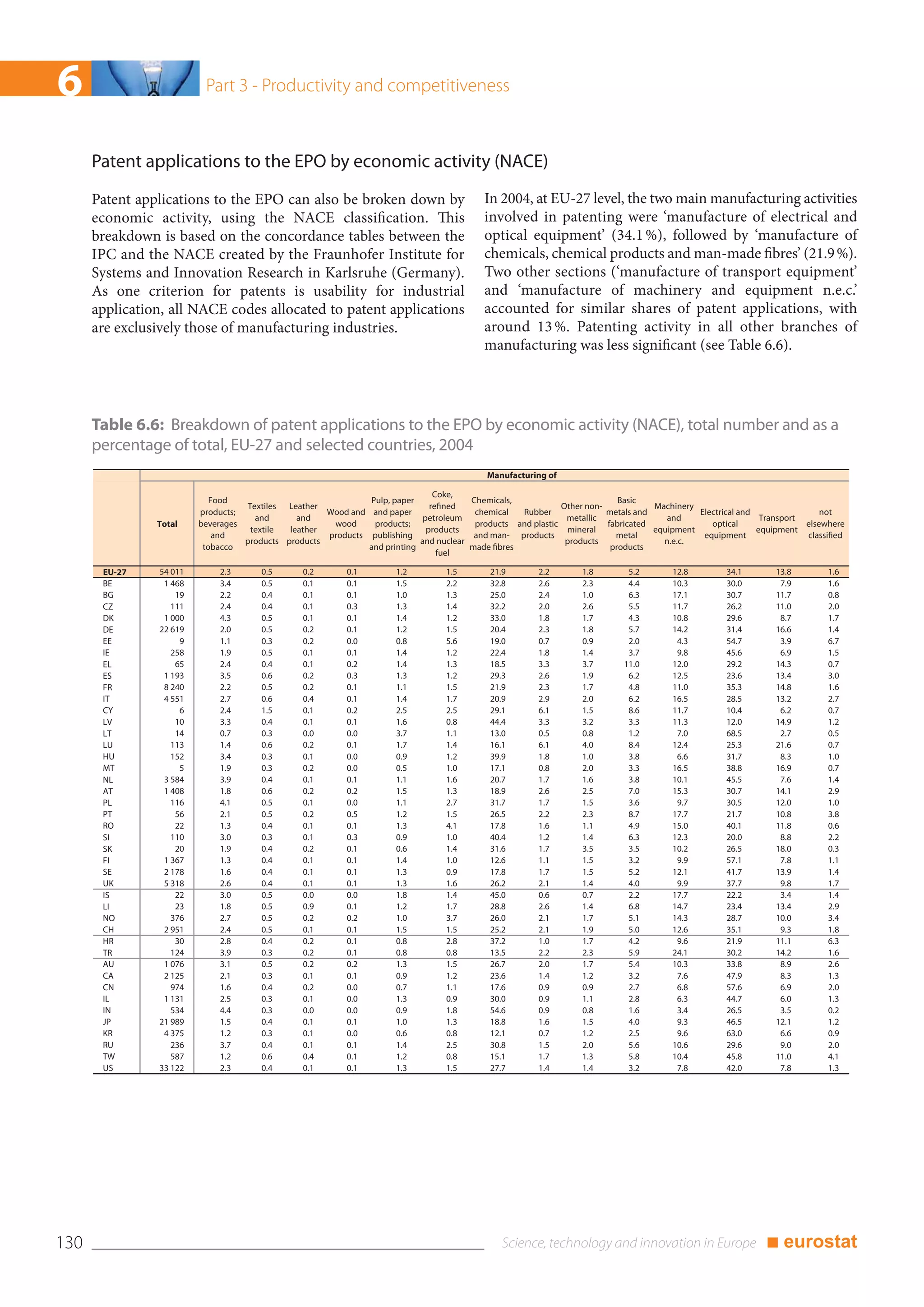 6                         Part 3 - Productivity and competitiveness



      Patent applications to the EPO by economic activity (NACE)
      Patent applications to the EPO can also be broken down by                            In 2004, at EU-27 level, the two main manufacturing activities
      economic activity, using the NACE classification. This                               involved in patenting were ‘manufacture of electrical and
      breakdown is based on the concordance tables between the                             optical equipment’ (34.1 %), followed by ‘manufacture of
      IPC and the NACE created by the Fraunhofer Institute for                             chemicals, chemical products and man-made fibres’ (21.9 %).
      Systems and Innovation Research in Karlsruhe (Germany).                              Two other sections (‘manufacture of transport equipment’
      As one criterion for patents is usability for industrial                             and ‘manufacture of machinery and equipment n.e.c.’
      application, all NACE codes allocated to patent applications                         accounted for similar shares of patent applications, with
      are exclusively those of manufacturing industries.                                   around 13 %. Patenting activity in all other branches of
                                                                                           manufacturing was less significant (see Table 6.6).




      Table 6.6: Breakdown of patent applications to the EPO by economic activity (NACE), total number and as a
      percentage of total, EU-27 and selected countries, 2004
                                                                                            Manufacturing of

                                                                                 Coke,
                            Food                                Pulp, paper              Chemicals,                          Basic
                                   Textiles Leather                             refined                        Other non-            Machinery
                         products;                   Wood and    and paper                chemical   Rubber               metals and           Electrical and                not
                                     and       and                            petroleum                         metallic                and                    Transport
                Total    beverages                    wood       products;                products and plastic            fabricated              optical                elsewhere
                                    textile  leather                           products                         mineral              equipment                equipment
                             and                     products    publishing               and man- products                 metal               equipment                classified
                                   products products                         and nuclear                        products               n.e.c.
                          tobacco                               and printing             made fibres                       products
                                                                                  fuel

       EU-27    54 011       2.3      0.5      0.2      0.1           1.2         1.5        21.9       2.2        1.8        5.2        12.8         34.1        13.8         1.6
       BE        1 468       3.4      0.5      0.1      0.1           1.5         2.2        32.8       2.6        2.3        4.4        10.3         30.0         7.9         1.6
       BG           19       2.2      0.4      0.1      0.1           1.0         1.3        25.0       2.4        1.0        6.3        17.1         30.7        11.7         0.8
       CZ          111       2.4      0.4      0.1      0.3           1.3         1.4        32.2       2.0        2.6        5.5        11.7         26.2        11.0         2.0
       DK        1 000       4.3      0.5      0.1      0.1           1.4         1.2        33.0       1.8        1.7        4.3        10.8         29.6         8.7         1.7
       DE       22 619       2.0      0.5      0.2      0.1           1.2         1.5        20.4       2.3        1.8        5.7        14.2         31.4        16.6         1.4
       EE            9       1.1      0.3      0.2      0.0           0.8         5.6        19.0       0.7        0.9        2.0         4.3         54.7         3.9         6.7
       IE          258       1.9      0.5      0.1      0.1           1.4         1.2        22.4       1.8        1.4        3.7         9.8         45.6         6.9         1.5
       EL           65       2.4      0.4      0.1      0.2           1.4         1.3        18.5       3.3        3.7       11.0        12.0         29.2        14.3         0.7
       ES        1 193       3.5      0.6      0.2      0.3           1.3         1.2        29.3       2.6        1.9        6.2        12.5         23.6        13.4         3.0
       FR        8 240       2.2      0.5      0.2      0.1           1.1         1.5        21.9       2.3        1.7        4.8        11.0         35.3        14.8         1.6
       IT        4 551       2.7      0.6      0.4      0.1           1.4         1.7        20.9       2.9        2.0        6.2        16.5         28.5        13.2         2.7
       CY            6       2.4      1.5      0.1      0.2           2.5         2.5        29.1       6.1        1.5        8.6        11.7         10.4         6.2         0.7
       LV           10       3.3      0.4      0.1      0.1           1.6         0.8        44.4       3.3        3.2        3.3        11.3         12.0        14.9         1.2
       LT           14       0.7      0.3      0.0      0.0           3.7         1.1        13.0       0.5        0.8        1.2         7.0         68.5         2.7         0.5
       LU          113       1.4      0.6      0.2      0.1           1.7         1.4        16.1       6.1        4.0        8.4        12.4         25.3        21.6         0.7
       HU          152       3.4      0.3      0.1      0.0           0.9         1.2        39.9       1.8        1.0        3.8         6.6         31.7         8.3         1.0
       MT            5       1.9      0.3      0.2      0.0           0.5         1.0        17.1       0.8        2.0        3.3        16.5         38.8        16.9         0.7
       NL        3 584       3.9      0.4      0.1      0.1           1.1         1.6        20.7       1.7        1.6        3.8        10.1         45.5         7.6         1.4
       AT        1 408       1.8      0.6      0.2      0.2           1.5         1.3        18.9       2.6        2.5        7.0        15.3         30.7        14.1         2.9
       PL          116       4.1      0.5      0.1      0.0           1.1         2.7        31.7       1.7        1.5        3.6         9.7         30.5        12.0         1.0
       PT           56       2.1      0.5      0.2      0.5           1.2         1.5        26.5       2.2        2.3        8.7        17.7         21.7        10.8         3.8
       RO           22       1.3      0.4      0.1      0.1           1.3         4.1        17.8       1.6        1.1        4.9        15.0         40.1        11.8         0.6
       SI          110       3.0      0.3      0.1      0.3           0.9         1.0        40.4       1.2        1.4        6.3        12.3         20.0         8.8         2.2
       SK           20       1.9      0.4      0.2      0.1           0.6         1.4        31.6       1.7        3.5        3.5        10.2         26.5        18.0         0.3
       FI        1 367       1.3      0.4      0.1      0.1           1.4         1.0        12.6       1.1        1.5        3.2         9.9         57.1         7.8         1.1
       SE        2 178       1.6      0.4      0.1      0.1           1.3         0.9        17.8       1.7        1.5        5.2        12.1         41.7        13.9         1.4
       UK        5 318       2.6      0.4      0.1      0.1           1.3         1.6        26.2       2.1        1.4        4.0         9.9         37.7         9.8         1.7
       IS           22       3.0      0.5      0.0      0.0           1.8         1.4        45.0       0.6        0.7        2.2        17.7         22.2         3.4         1.4
       LI           23       1.8      0.5      0.9      0.1           1.2         1.7        28.8       2.6        1.4        6.8        14.7         23.4        13.4         2.9
       NO          376       2.7      0.5      0.2      0.2           1.0         3.7        26.0       2.1        1.7        5.1        14.3         28.7        10.0         3.4
       CH        2 951       2.4      0.5      0.1      0.1           1.5         1.5        25.2       2.1        1.9        5.0        12.6         35.1         9.3         1.8
       HR           30       2.8      0.4      0.2      0.1           0.8         2.8        37.2       1.0        1.7        4.2         9.6         21.9        11.1         6.3
       TR          124       3.9      0.3      0.2      0.1           0.8         0.8        13.5       2.2        2.3        5.9        24.1         30.2        14.2         1.6
       AU        1 076       3.1      0.5      0.2      0.2           1.3         1.5        26.7       2.0        1.7        5.4        10.3         33.8         8.9         2.6
       CA        2 125       2.1      0.3      0.1      0.1           0.9         1.2        23.6       1.4        1.2        3.2         7.6         47.9         8.3         1.3
       CN          974       1.6      0.4      0.2      0.0           0.7         1.1        17.6       0.9        0.9        2.7         6.8         57.6         6.9         2.0
       IL        1 131       2.5      0.3      0.1      0.0           1.3         0.9        30.0       0.9        1.1        2.8         6.3         44.7         6.0         1.3
       IN          534       4.4      0.3      0.0      0.0           0.9         1.8        54.6       0.9        0.8        1.6         3.4         26.5         3.5         0.2
       JP       21 989       1.5      0.4      0.1      0.1           1.0         1.3        18.8       1.6        1.5        4.0         9.3         46.5        12.1         1.2
       KR        4 375       1.2      0.3      0.1      0.0           0.6         0.8        12.1       0.7        1.2        2.5         9.6         63.0         6.6         0.9
       RU          236       3.7      0.4      0.1      0.1           1.4         2.5        30.8       1.5        2.0        5.6        10.6         29.6         9.0         2.0
       TW          587       1.2      0.6      0.4      0.1           1.2         0.8        15.1       1.7        1.3        5.8        10.4         45.8        11.0         4.1
       US       33 122       2.3      0.4      0.1      0.1           1.3         1.5        27.7       1.4        1.4        3.2         7.8         42.0         7.8         1.3




130                                                                                                                                                             ■ eurostat
 