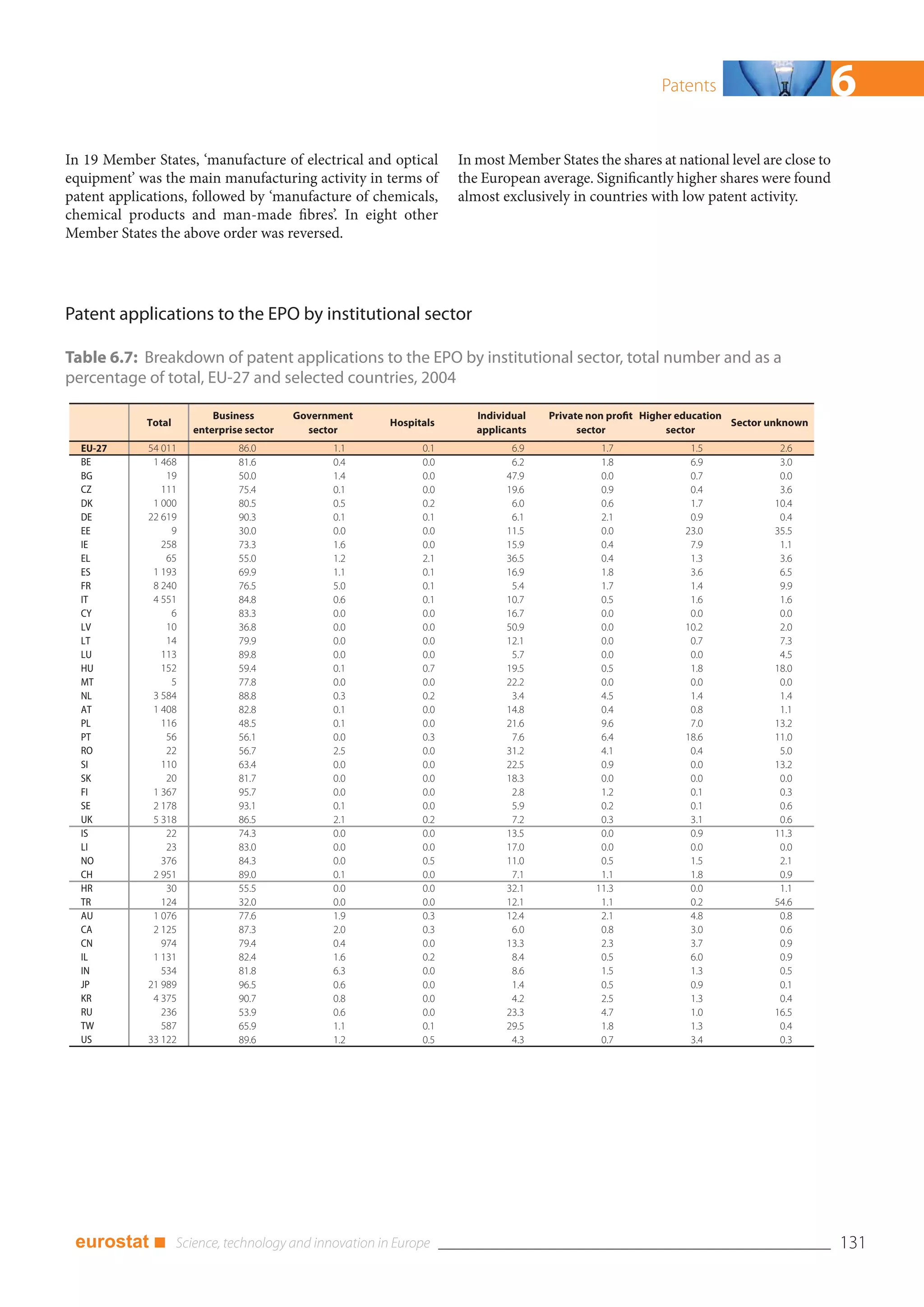 Patents                         6
In 19 Member States, ‘manufacture of electrical and optical        In most Member States the shares at national level are close to
equipment’ was the main manufacturing activity in terms of         the European average. Significantly higher shares were found
patent applications, followed by ‘manufacture of chemicals,        almost exclusively in countries with low patent activity.
chemical products and man-made fibres’. In eight other
Member States the above order was reversed.




Patent applications to the EPO by institutional sector

Table 6.7: Breakdown of patent applications to the EPO by institutional sector, total number and as a
percentage of total, EU-27 and selected countries, 2004

                          Business        Government                  Individual   Private non profit Higher education
            Total                                      Hospitals                                                       Sector unknown
                      enterprise sector     sector                    applicants         sector            sector
  EU-27      54 011            86.0             1.1          0.1             6.9             1.7              1.5              2.6
  BE          1 468            81.6             0.4          0.0             6.2             1.8              6.9              3.0
  BG             19            50.0             1.4          0.0            47.9             0.0              0.7              0.0
  CZ            111            75.4             0.1          0.0            19.6             0.9              0.4              3.6
  DK          1 000            80.5             0.5          0.2             6.0             0.6              1.7             10.4
  DE         22 619            90.3             0.1          0.1             6.1             2.1              0.9              0.4
  EE              9            30.0             0.0          0.0            11.5             0.0             23.0             35.5
  IE            258            73.3             1.6          0.0            15.9             0.4              7.9              1.1
  EL             65            55.0             1.2          2.1            36.5             0.4              1.3              3.6
  ES          1 193            69.9             1.1          0.1            16.9             1.8              3.6              6.5
  FR          8 240            76.5             5.0          0.1             5.4             1.7              1.4              9.9
  IT          4 551            84.8             0.6          0.1            10.7             0.5              1.6              1.6
  CY              6            83.3             0.0          0.0            16.7             0.0              0.0              0.0
  LV             10            36.8             0.0          0.0            50.9             0.0             10.2              2.0
  LT             14            79.9             0.0          0.0            12.1             0.0              0.7              7.3
  LU            113            89.8             0.0          0.0             5.7             0.0              0.0              4.5
  HU            152            59.4             0.1          0.7            19.5             0.5              1.8             18.0
  MT              5            77.8             0.0          0.0            22.2             0.0              0.0              0.0
  NL          3 584            88.8             0.3          0.2             3.4             4.5              1.4              1.4
  AT          1 408            82.8             0.1          0.0            14.8             0.4              0.8              1.1
  PL            116            48.5             0.1          0.0            21.6             9.6              7.0             13.2
  PT             56            56.1             0.0          0.3             7.6             6.4             18.6             11.0
  RO             22            56.7             2.5          0.0            31.2             4.1              0.4              5.0
  SI            110            63.4             0.0          0.0            22.5             0.9              0.0             13.2
  SK             20            81.7             0.0          0.0            18.3             0.0              0.0              0.0
  FI          1 367            95.7             0.0          0.0             2.8             1.2              0.1              0.3
  SE          2 178            93.1             0.1          0.0             5.9             0.2              0.1              0.6
  UK          5 318            86.5             2.1          0.2             7.2             0.3              3.1              0.6
  IS             22            74.3             0.0          0.0            13.5             0.0              0.9             11.3
  LI             23            83.0             0.0          0.0            17.0             0.0              0.0              0.0
  NO            376            84.3             0.0          0.5            11.0             0.5              1.5              2.1
  CH          2 951            89.0             0.1          0.0             7.1             1.1              1.8              0.9
  HR             30            55.5             0.0          0.0            32.1            11.3              0.0              1.1
  TR            124            32.0             0.0          0.0            12.1             1.1              0.2             54.6
  AU          1 076            77.6             1.9          0.3            12.4             2.1              4.8              0.8
  CA          2 125            87.3             2.0          0.3             6.0             0.8              3.0              0.6
  CN            974            79.4             0.4          0.0            13.3             2.3              3.7              0.9
  IL          1 131            82.4             1.6          0.2             8.4             0.5              6.0              0.9
  IN            534            81.8             6.3          0.0             8.6             1.5              1.3              0.5
  JP         21 989            96.5             0.6          0.0             1.4             0.5              0.9              0.1
  KR          4 375            90.7             0.8          0.0             4.2             2.5              1.3              0.4
  RU            236            53.9             0.6          0.0            23.3             4.7              1.0             16.5
  TW            587            65.9             1.1          0.1            29.5             1.8              1.3              0.4
  US         33 122            89.6             1.2          0.5             4.3             0.7              3.4              0.3




 eurostat ■                                                                                                                             131
 