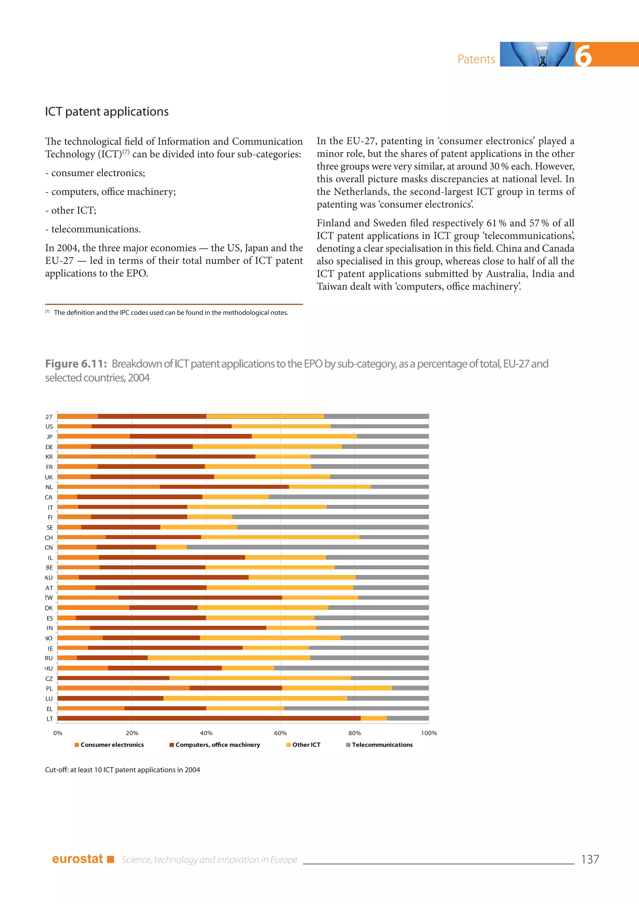 Patents                    6
ICT patent applications

The technological field of Information and Communication                                       In the EU-27, patenting in ‘consumer electronics’ played a
Technology (ICT)(7) can be divided into four sub-categories:                                   minor role, but the shares of patent applications in the other
                                                                                               three groups were very similar, at around 30 % each. However,
- consumer electronics;
                                                                                               this overall picture masks discrepancies at national level. In
- computers, office machinery;                                                                 the Netherlands, the second-largest ICT group in terms of
                                                                                               patenting was ‘consumer electronics’.
- other ICT;
                                                                                               Finland and Sweden filed respectively 61 % and 57 % of all
- telecommunications.
                                                                                               ICT patent applications in ICT group ‘telecommunications’,
In 2004, the three major economies — the US, Japan and the                                     denoting a clear specialisation in this field. China and Canada
EU-27 — led in terms of their total number of ICT patent                                       also specialised in this group, whereas close to half of all the
applications to the EPO.                                                                       ICT patent applications submitted by Australia, India and
                                                                                               Taiwan dealt with ‘computers, office machinery’.

(7)
      The definition and the IPC codes used can be found in the methodological notes.




Figure 6.11: Breakdown of ICT patent applications to the EPO by sub-category, as a percentage of total, EU-27 and
selected countries, 2004


-27
US
 JP
DE
KR
FR
UK
NL
CA
 IT
 FI
 SE
CH
CN
 IL
BE
AU
AT
TW
DK
 ES
 IN
NO
 IE
RU
HU
CZ
PL
LU
 EL
 LT

      0%                      20%                      40%                      60%                   80%                   100%
              Consumer electronics            Computers, office machinery               Other ICT      Telecommunications



Cut-off: at least 10 ICT patent applications in 2004




      eurostat ■                                                                                                                                                  137
 