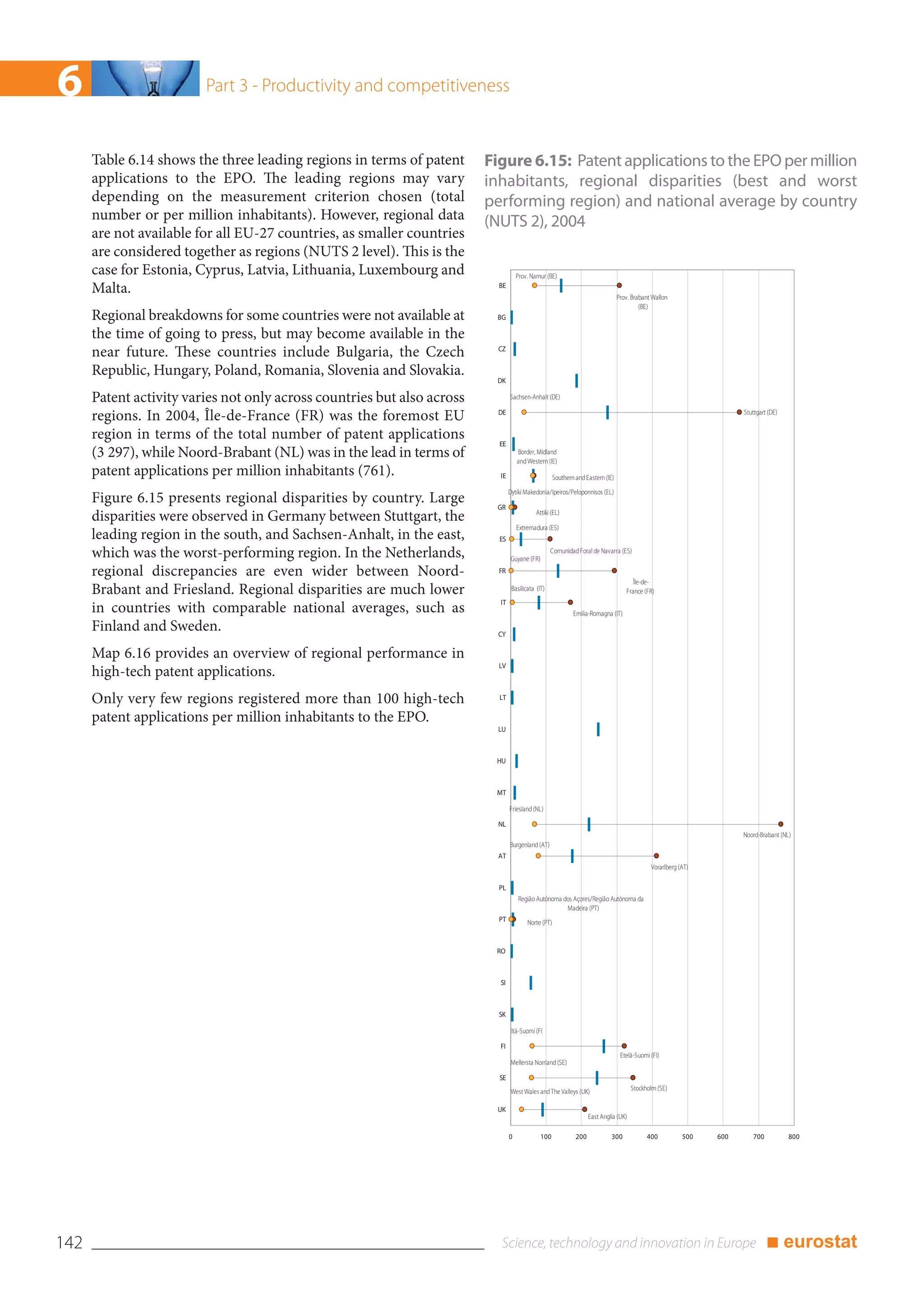 6                        Part 3 - Productivity and competitiveness


      Table 6.14 shows the three leading regions in terms of patent      Figure 6.15: Patent applications to the EPO per million
      applications to the EPO. The leading regions may vary              inhabitants, regional disparities (best and worst
      depending on the measurement criterion chosen (total               performing region) and national average by country
      number or per million inhabitants). However, regional data         (NUTS 2), 2004
      are not available for all EU-27 countries, as smaller countries
      are considered together as regions (NUTS 2 level). This is the
      case for Estonia, Cyprus, Latvia, Lithuania, Luxembourg and                   Prov. Namur (BE)
                                                                           BE
      Malta.                                                                                                                     Prov. Brabant Wallon
                                                                                                                                          (BE)
      Regional breakdowns for some countries were not available at        BG

      the time of going to press, but may become available in the
                                                                           CZ
      near future. These countries include Bulgaria, the Czech
      Republic, Hungary, Poland, Romania, Slovenia and Slovakia.
                                                                          DK

      Patent activity varies not only across countries but also across          Sachsen-Anhalt (DE)

                                                                           DE
      regions. In 2004, Île-de-France (FR) was the foremost EU                                                                                                        Stuttgart (DE)


      region in terms of the total number of patent applications
                                                                           EE
      (3 297), while Noord-Brabant (NL) was in the lead in terms of                 Border, Midland
                                                                                    and Western (IE)
      patent applications per million inhabitants (761).                   IE                        Southern and Eastern (IE)
                                                                                Dytiki Makedonia/Ipeiros/Peloponnisos (EL)
      Figure 6.15 presents regional disparities by country. Large         GR
      disparities were observed in Germany between Stuttgart, the                           Attiki (EL)

                                                                                    Extremadura (ES)
      leading region in the south, and Sachsen-Anhalt, in the east,        ES

      which was the worst-performing region. In the Netherlands,                Guyane (FR)
                                                                                                   Comunidad Foral de Navarra (ES)


      regional discrepancies are even wider between Noord-                 FR
                                                                                                                                       Île-de-
      Brabant and Friesland. Regional disparities are much lower                 Basilicata (IT)                                    France (FR)
                                                                           IT
      in countries with comparable national averages, such as                                                Emilia-Romagna (IT)

      Finland and Sweden.                                                  CY

      Map 6.16 provides an overview of regional performance in
                                                                           LV
      high-tech patent applications.
      Only very few regions registered more than 100 high-tech             LT

      patent applications per million inhabitants to the EPO.
                                                                           LU



                                                                          HU



                                                                          MT

                                                                                Friesland (NL)

                                                                           NL
                                                                                                                                                                      Noord-Brabant (NL)
                                                                                Burgenland (AT)
                                                                           AT
                                                                                                                                              Vorarlberg (AT)

                                                                           PL
                                                                                    Região Autónoma dos Açores/Região Autónoma da
                                                                                                     Madeira (PT)
                                                                           PT           Norte (PT)


                                                                          RO



                                                                           SI



                                                                           SK

                                                                                 Itä-Suomi (FI

                                                                           FI
                                                                                                                                  Etelä-Suomi (FI)
                                                                                Mellersta Norrland (SE)

                                                                           SE
                                                                                West Wales and The Valleys (UK)                        Stockholm (SE)

                                                                          UK
                                                                                                                    East Anglia (UK)

                                                                                0             100             200            300             400          500   600      700           800




142                                                                                                                                                                            ■ eurostat
 