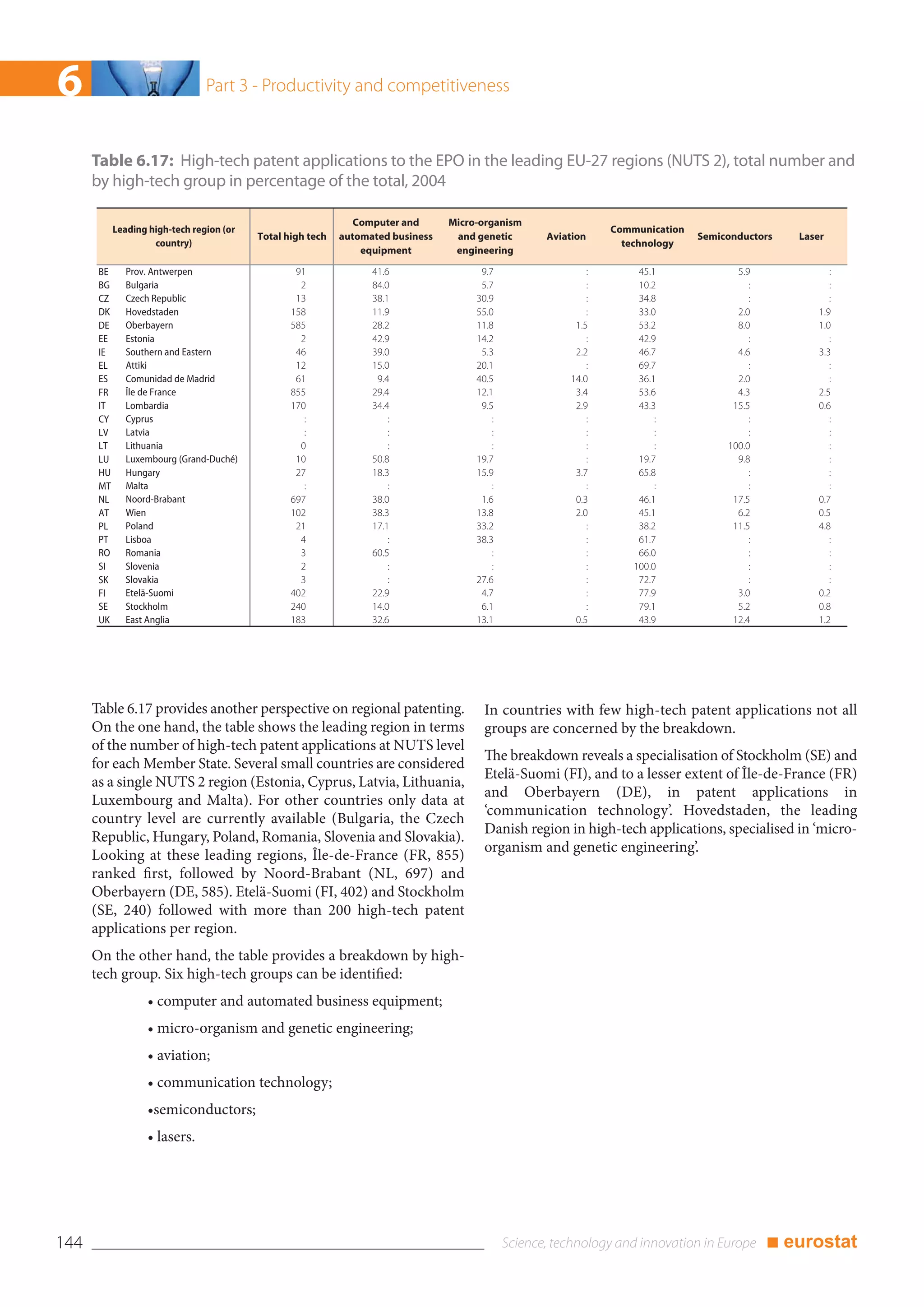 6                                Part 3 - Productivity and competitiveness



      Table 6.17: High-tech patent applications to the EPO in the leading EU-27 regions (NUTS 2), total number and
      by high-tech group in percentage of the total, 2004

                                                                Computer and      Micro-organism
            Leading high-tech region (or                                                                       Communication
                                           Total high tech   automated business    and genetic     Aviation                    Semiconductors   Laser
                     country)                                                                                    technology
                                                                 equipment         engineering

       BE     Prov. Antwerpen                      91              41.6                 9.7                :        45.1              5.9             :
       BG     Bulgaria                              2              84.0                 5.7                :        10.2                 :            :
       CZ     Czech Republic                       13              38.1                30.9                :        34.8                 :            :
       DK     Hovedstaden                         158              11.9                55.0                :        33.0              2.0          1.9
       DE     Oberbayern                          585              28.2                11.8             1.5         53.2              8.0          1.0
       EE     Estonia                               2              42.9                14.2                :        42.9                 :            :
       IE     Southern and Eastern                 46              39.0                 5.3             2.2         46.7              4.6          3.3
       EL     Attiki                               12              15.0                20.1                :        69.7                 :            :
       ES     Comunidad de Madrid                  61               9.4                40.5            14.0         36.1              2.0             :
       FR     Île de France                       855              29.4                12.1             3.4         53.6              4.3          2.5
       IT     Lombardia                           170              34.4                 9.5             2.9         43.3             15.5          0.6
       CY     Cyprus                                 :                 :                   :               :            :                :            :
       LV     Latvia                                 :                 :                   :               :            :                :            :
       LT     Lithuania                             0                  :                   :               :            :           100.0             :
       LU     Luxembourg (Grand-Duché)             10              50.8                19.7                :        19.7              9.8             :
       HU     Hungary                              27              18.3                15.9             3.7         65.8                 :            :
       MT     Malta                                  :                 :                   :               :            :                :            :
       NL     Noord-Brabant                       697              38.0                 1.6             0.3         46.1             17.5          0.7
       AT     Wien                                102              38.3                13.8             2.0         45.1              6.2          0.5
       PL     Poland                               21              17.1                33.2                :        38.2             11.5          4.8
       PT     Lisboa                                4                  :               38.3                :        61.7                 :            :
       RO     Romania                               3              60.5                    :               :        66.0                 :            :
       SI     Slovenia                              2                  :                   :               :       100.0                 :            :
       SK     Slovakia                              3                  :               27.6                :        72.7                 :            :
       FI     Etelä-Suomi                         402              22.9                 4.7                :        77.9              3.0          0.2
       SE     Stockholm                           240              14.0                 6.1                :        79.1              5.2          0.8
       UK     East Anglia                         183              32.6                13.1             0.5         43.9             12.4          1.2




      Table 6.17 provides another perspective on regional patenting.                     In countries with few high-tech patent applications not all
      On the one hand, the table shows the leading region in terms                       groups are concerned by the breakdown.
      of the number of high-tech patent applications at NUTS level
                                                                                         The breakdown reveals a specialisation of Stockholm (SE) and
      for each Member State. Several small countries are considered
                                                                                         Etelä-Suomi (FI), and to a lesser extent of Île-de-France (FR)
      as a single NUTS 2 region (Estonia, Cyprus, Latvia, Lithuania,
                                                                                         and Oberbayern (DE), in patent applications in
      Luxembourg and Malta). For other countries only data at
                                                                                         ‘communication technology’. Hovedstaden, the leading
      country level are currently available (Bulgaria, the Czech
                                                                                         Danish region in high-tech applications, specialised in ‘micro-
      Republic, Hungary, Poland, Romania, Slovenia and Slovakia).
                                                                                         organism and genetic engineering’.
      Looking at these leading regions, Île-de-France (FR, 855)
      ranked first, followed by Noord-Brabant (NL, 697) and
      Oberbayern (DE, 585). Etelä-Suomi (FI, 402) and Stockholm
      (SE, 240) followed with more than 200 high-tech patent
      applications per region.
      On the other hand, the table provides a breakdown by high-
      tech group. Six high-tech groups can be identified:
                   • computer and automated business equipment;
                   • micro-organism and genetic engineering;
                   • aviation;
                   • communication technology;
                   •semiconductors;
                   • lasers.




144                                                                                                                                          ■ eurostat
 