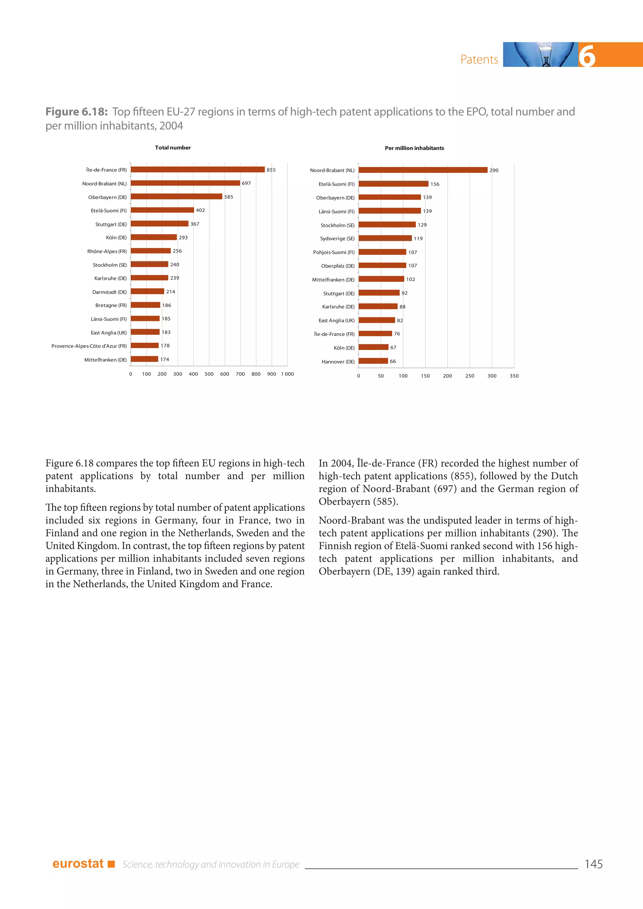 Patents           6
Figure 6.18: Top fifteen EU-27 regions in terms of high-tech patent applications to the EPO, total number and
per million inhabitants, 2004
                                              Total number                                                                                Per million inhabitants


               Île-de-France (FR)                                                              855         Noord-Brabant (NL)                                                         290

             Noord-Brabant (NL)                                                    697                        Etelä-Suomi (FI)                                      156

                Oberbayern (DE)                                            585                               Oberbayern (DE)                                  139

                 Etelä-Suomi (FI)                               402                                           Länsi-Suomi (FI)                                139

                   Stuttgart (DE)                             367                                              Stockholm (SE)                                129

                       Köln (DE)                        293                                                    Sydsverige (SE)                          119

               Rhône-Alpes (FR)                       256                                                   Pohjois-Suomi (FI)                         107

                  Stockholm (SE)                     240                                                       Oberpfalz (DE)                          107

                  Karlsruhe (DE)                     239                                                   Mittelfranken (DE)                         102

                 Darmstadt (DE)                  214                                                            Stuttgart (DE)                    92

                   Bretagne (FR)                186                                                            Karlsruhe (DE)                    88

                 Länsi-Suomi (FI)               185                                                           East Anglia (UK)                   82

                 East Anglia (UK)               183                                                         Île-de-France (FR)               76

 Provence-Alpes-Côte d'Azur (FR)               178                                                                  Köln (DE)               67

              Mittelfranken (DE)               174                                                             Hannover (DE)               66

                                    0   100   200     300     400   500   600    700     800   900 1 000                         0   50          100          150         200   250   300   350




Figure 6.18 compares the top fifteen EU regions in high-tech                                                  In 2004, Île-de-France (FR) recorded the highest number of
patent applications by total number and per million                                                           high-tech patent applications (855), followed by the Dutch
inhabitants.                                                                                                  region of Noord-Brabant (697) and the German region of
                                                                                                              Oberbayern (585).
The top fifteen regions by total number of patent applications
included six regions in Germany, four in France, two in                                                       Noord-Brabant was the undisputed leader in terms of high-
Finland and one region in the Netherlands, Sweden and the                                                     tech patent applications per million inhabitants (290). The
United Kingdom. In contrast, the top fifteen regions by patent                                                Finnish region of Etelä-Suomi ranked second with 156 high-
applications per million inhabitants included seven regions                                                   tech patent applications per million inhabitants, and
in Germany, three in Finland, two in Sweden and one region                                                    Oberbayern (DE, 139) again ranked third.
in the Netherlands, the United Kingdom and France.




 eurostat ■                                                                                                                                                                                       145
 