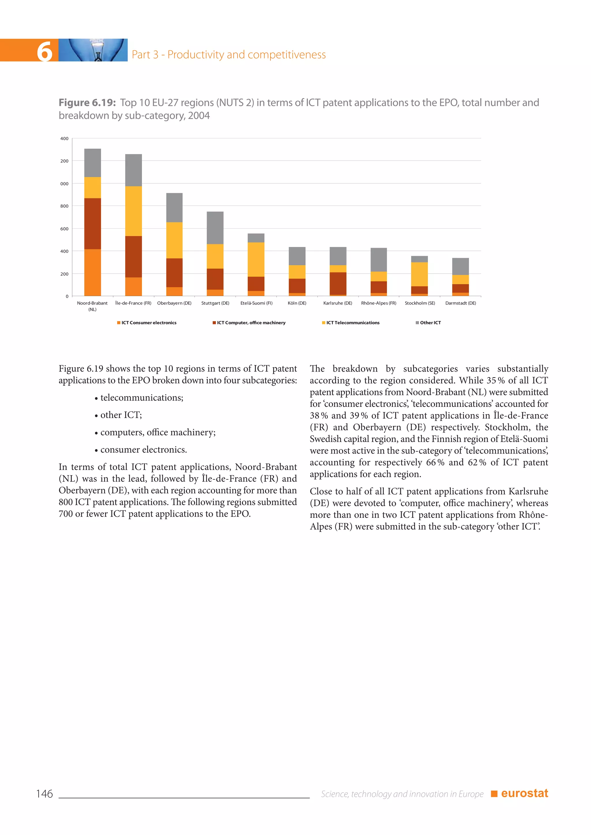 6                                   Part 3 - Productivity and competitiveness



      Figure 6.19: Top 10 EU-27 regions (NUTS 2) in terms of ICT patent applications to the EPO, total number and
      breakdown by sub-category, 2004
      400



      200



      000



      800



      600



      400



      200



        0
            Noord-Brabant   Île-de-France (FR)   Oberbayern (DE)   Stuttgart (DE)   Etelä-Suomi (FI)       Köln (DE)      Karlsruhe (DE)   Rhône-Alpes (FR)   Stockholm (SE)     Darmstadt (DE)
                (NL)

                               ICT Consumer electronics                   ICT Computer, office machinery                   ICT Telecommunications                    Other ICT




      Figure 6.19 shows the top 10 regions in terms of ICT patent                                                      The breakdown by subcategories varies substantially
      applications to the EPO broken down into four subcategories:                                                     according to the region considered. While 35 % of all ICT
                                                                                                                       patent applications from Noord-Brabant (NL) were submitted
                   • telecommunications;
                                                                                                                       for ‘consumer electronics’, ‘telecommunications’ accounted for
                   • other ICT;                                                                                        38 % and 39 % of ICT patent applications in Île-de-France
                                                                                                                       (FR) and Oberbayern (DE) respectively. Stockholm, the
                   • computers, office machinery;
                                                                                                                       Swedish capital region, and the Finnish region of Etelä-Suomi
                   • consumer electronics.                                                                             were most active in the sub-category of ‘telecommunications’,
      In terms of total ICT patent applications, Noord-Brabant                                                         accounting for respectively 66 % and 62 % of ICT patent
      (NL) was in the lead, followed by Île-de-France (FR) and                                                         applications for each region.
      Oberbayern (DE), with each region accounting for more than                                                       Close to half of all ICT patent applications from Karlsruhe
      800 ICT patent applications. The following regions submitted                                                     (DE) were devoted to ‘computer, office machinery’, whereas
      700 or fewer ICT patent applications to the EPO.                                                                 more than one in two ICT patent applications from Rhône-
                                                                                                                       Alpes (FR) were submitted in the sub-category ‘other ICT’.




146                                                                                                                                                                                               ■ eurostat
 