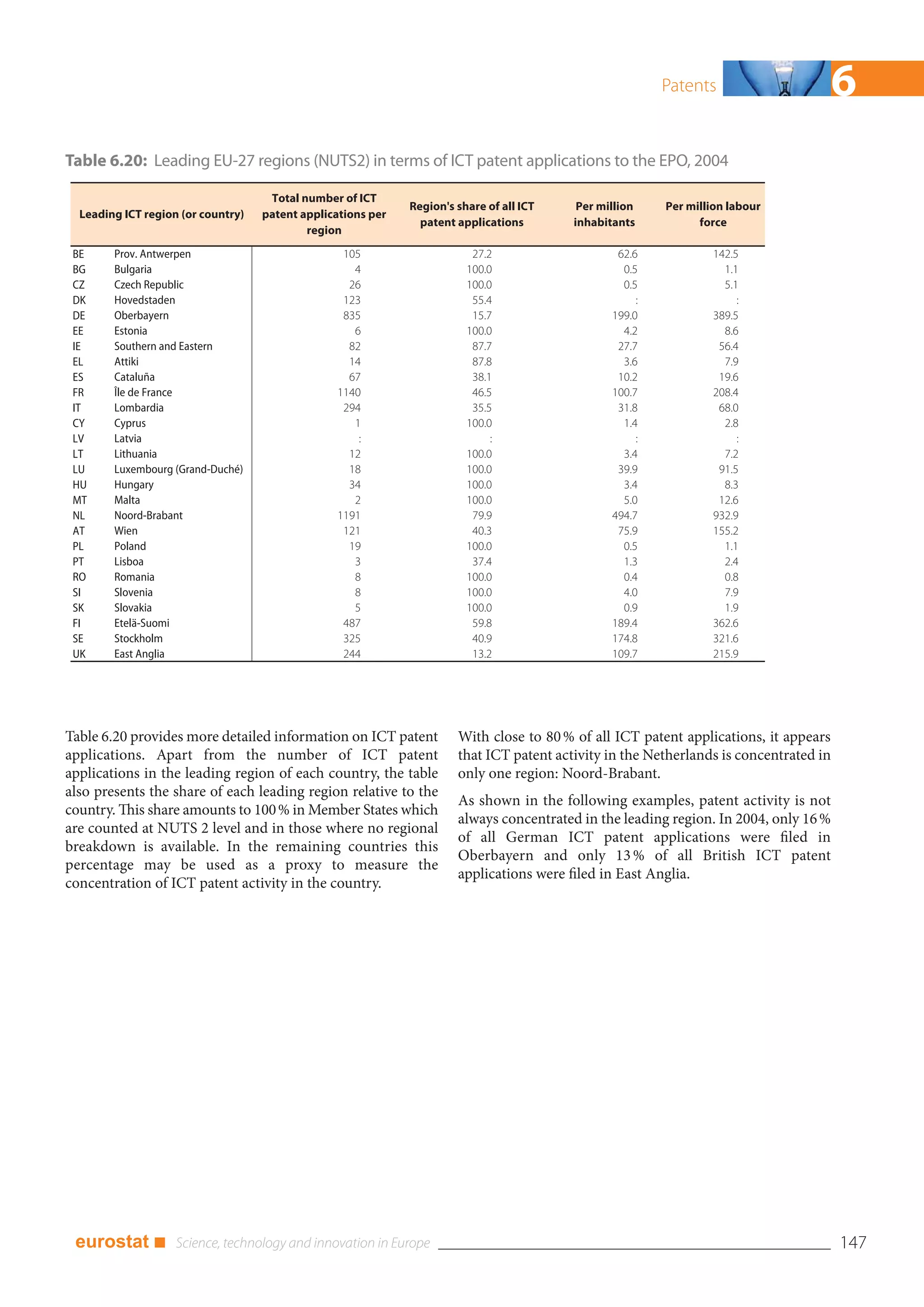 Patents                   6
Table 6.20: Leading EU-27 regions (NUTS2) in terms of ICT patent applications to the EPO, 2004

                                     Total number of ICT
                                                              Region's share of all ICT    Per million    Per million labour
  Leading ICT region (or country)   patent applications per
                                                                patent applications       inhabitants           force
                                            region
 BE     Prov. Antwerpen                           105                     27.2                    62.6            142.5
 BG     Bulgaria                                    4                    100.0                     0.5              1.1
 CZ     Czech Republic                             26                    100.0                     0.5              5.1
 DK     Hovedstaden                               123                     55.4                        :                :
 DE     Oberbayern                                835                     15.7                   199.0            389.5
 EE     Estonia                                     6                    100.0                     4.2              8.6
 IE     Southern and Eastern                       82                     87.7                    27.7             56.4
 EL     Attiki                                     14                     87.8                     3.6              7.9
 ES     Cataluña                                   67                     38.1                    10.2             19.6
 FR     Île de France                            1140                     46.5                   100.7            208.4
 IT     Lombardia                                 294                     35.5                    31.8             68.0
 CY     Cyprus                                      1                    100.0                     1.4              2.8
 LV     Latvia                                       :                        :                       :                :
 LT     Lithuania                                  12                    100.0                     3.4              7.2
 LU     Luxembourg (Grand-Duché)                   18                    100.0                    39.9             91.5
 HU     Hungary                                    34                    100.0                     3.4              8.3
 MT     Malta                                       2                    100.0                     5.0             12.6
 NL     Noord-Brabant                            1191                     79.9                   494.7            932.9
 AT     Wien                                      121                     40.3                    75.9            155.2
 PL     Poland                                     19                    100.0                     0.5              1.1
 PT     Lisboa                                      3                     37.4                     1.3              2.4
 RO     Romania                                     8                    100.0                     0.4              0.8
 SI     Slovenia                                    8                    100.0                     4.0              7.9
 SK     Slovakia                                    5                    100.0                     0.9              1.9
 FI     Etelä-Suomi                               487                     59.8                   189.4            362.6
 SE     Stockholm                                 325                     40.9                   174.8            321.6
 UK     East Anglia                               244                     13.2                   109.7            215.9




Table 6.20 provides more detailed information on ICT patent            With close to 80 % of all ICT patent applications, it appears
applications. Apart from the number of ICT patent                      that ICT patent activity in the Netherlands is concentrated in
applications in the leading region of each country, the table          only one region: Noord-Brabant.
also presents the share of each leading region relative to the
                                                                       As shown in the following examples, patent activity is not
country. This share amounts to 100 % in Member States which
                                                                       always concentrated in the leading region. In 2004, only 16 %
are counted at NUTS 2 level and in those where no regional
                                                                       of all German ICT patent applications were filed in
breakdown is available. In the remaining countries this
                                                                       Oberbayern and only 13 % of all British ICT patent
percentage may be used as a proxy to measure the
                                                                       applications were filed in East Anglia.
concentration of ICT patent activity in the country.




 eurostat ■                                                                                                                             147
 