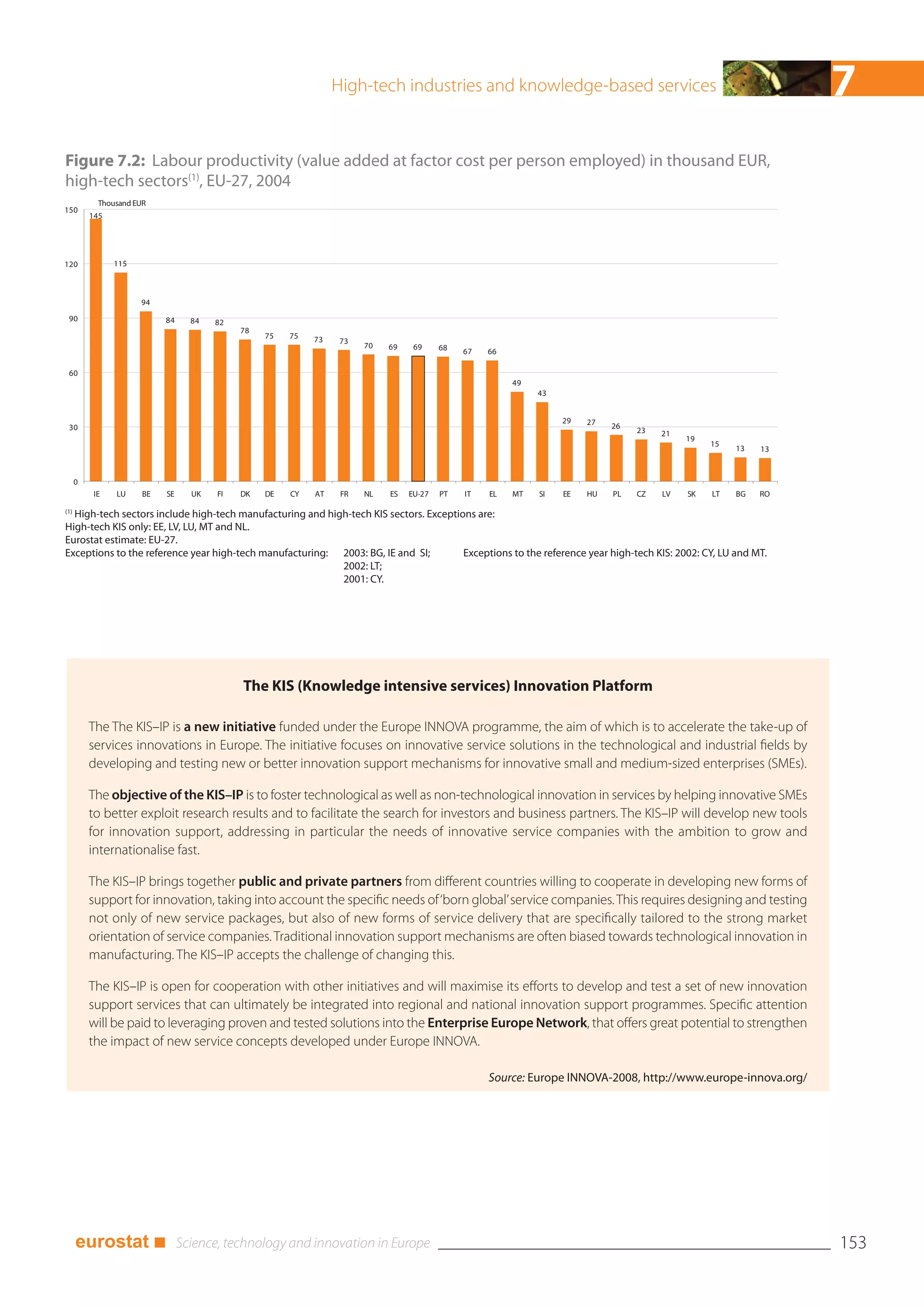 High-tech industries and knowledge-based services                                              7
Figure 7.2: Labour productivity (value added at factor cost per person employed) in thousand EUR,
high-tech sectors(1), EU-27, 2004
            Thousand EUR
150
          145




120             115



                      94
 90                         84   84   82
                                           78
                                                75   75   73    73
                                                                     70   69    69     68   67   66

 60
                                                                                                      49
                                                                                                           43


                                                                                                                29   27
 30                                                                                                                       26
                                                                                                                               23   21
                                                                                                                                         19
                                                                                                                                              15
                                                                                                                                                    13   13



      0
           IE   LU     BE   SE   UK   FI   DK   DE   CY   AT    FR   NL   ES   EU-27   PT   IT   EL   MT   SI   EE   HU   PL   CZ   LV   SK   LT    BG   RO

(1)
  High-tech sectors include high-tech manufacturing and high-tech KIS sectors. Exceptions are:
High-tech KIS only: EE, LV, LU, MT and NL.
Eurostat estimate: EU-27.
Exceptions to the reference year high-tech manufacturing: 2003: BG, IE and SI;         Exceptions to the reference year high-tech KIS: 2002: CY, LU and MT.
                                                           2002: LT;
                                                           2001: CY.




                                           The KIS (Knowledge intensive services) Innovation Platform

          The The KIS–IP is a new initiative funded under the Europe INNOVA programme, the aim of which is to accelerate the take-up of
          services innovations in Europe. The initiative focuses on innovative service solutions in the technological and industrial fields by
          developing and testing new or better innovation support mechanisms for innovative small and medium-sized enterprises (SMEs).

          The objective of the KIS–IP is to foster technological as well as non-technological innovation in services by helping innovative SMEs
          to better exploit research results and to facilitate the search for investors and business partners. The KIS–IP will develop new tools
          for innovation support, addressing in particular the needs of innovative service companies with the ambition to grow and
          internationalise fast.

          The KIS–IP brings together public and private partners from different countries willing to cooperate in developing new forms of
          support for innovation, taking into account the specific needs of ‘born global’ service companies. This requires designing and testing
          not only of new service packages, but also of new forms of service delivery that are specifically tailored to the strong market
          orientation of service companies. Traditional innovation support mechanisms are often biased towards technological innovation in
          manufacturing. The KIS–IP accepts the challenge of changing this.

          The KIS–IP is open for cooperation with other initiatives and will maximise its efforts to develop and test a set of new innovation
          support services that can ultimately be integrated into regional and national innovation support programmes. Specific attention
          will be paid to leveraging proven and tested solutions into the Enterprise Europe Network, that offers great potential to strengthen
          the impact of new service concepts developed under Europe INNOVA.

                                                                                                 Source: Europe INNOVA-2008, http://www.europe-innova.org/




      eurostat ■                                                                                                                                              153
 