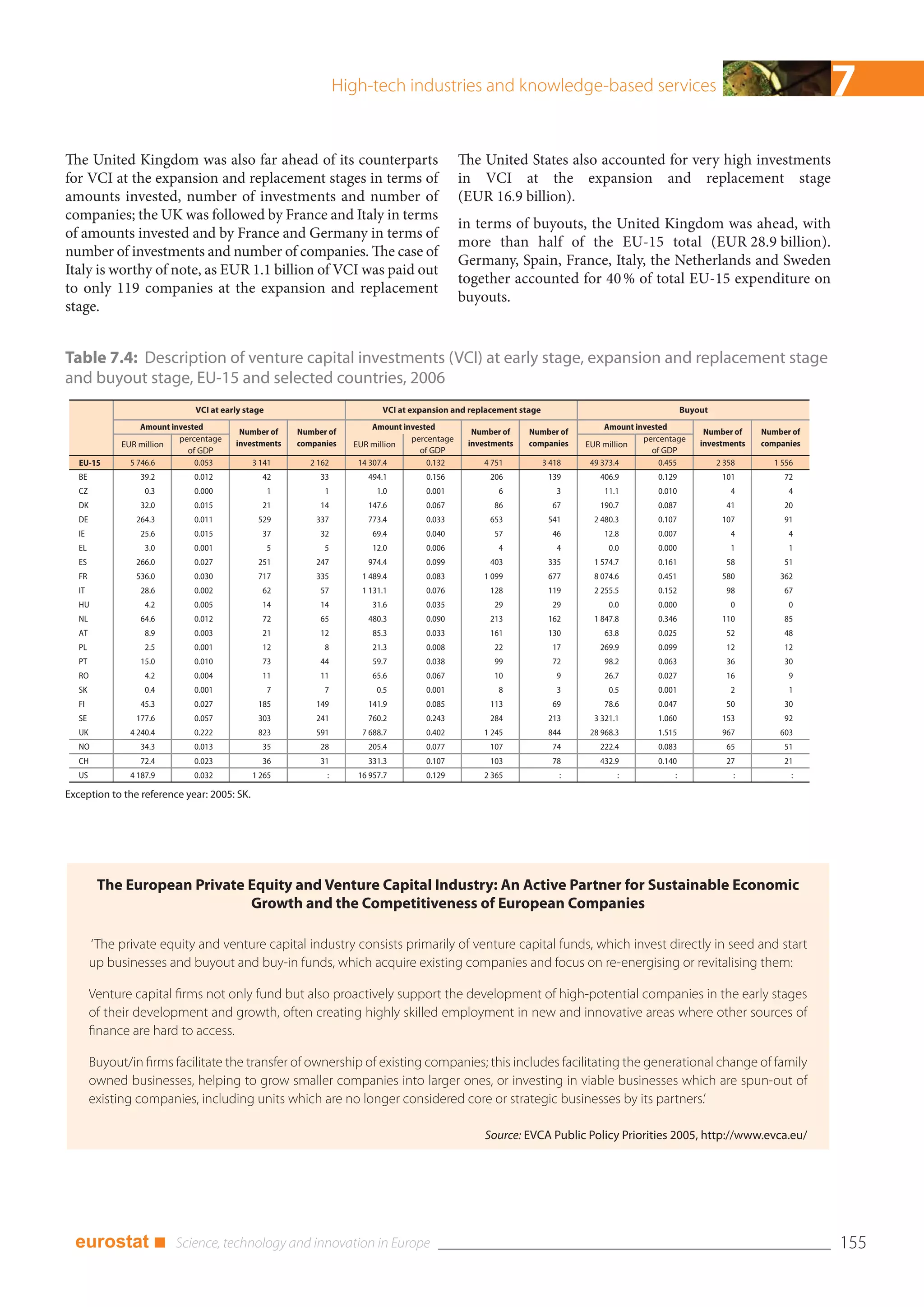 High-tech industries and knowledge-based services                                                                7
The United Kingdom was also far ahead of its counterparts                                       The United States also accounted for very high investments
for VCI at the expansion and replacement stages in terms of                                     in VCI at the expansion and replacement stage
amounts invested, number of investments and number of                                           (EUR 16.9 billion).
companies; the UK was followed by France and Italy in terms
                                                                                                in terms of buyouts, the United Kingdom was ahead, with
of amounts invested and by France and Germany in terms of
                                                                                                more than half of the EU-15 total (EUR 28.9 billion).
number of investments and number of companies. The case of
                                                                                                Germany, Spain, France, Italy, the Netherlands and Sweden
Italy is worthy of note, as EUR 1.1 billion of VCI was paid out
                                                                                                together accounted for 40 % of total EU-15 expenditure on
to only 119 companies at the expansion and replacement
                                                                                                buyouts.
stage.


Table 7.4: Description of venture capital investments (VCI) at early stage, expansion and replacement stage
and buyout stage, EU-15 and selected countries, 2006
                               VCI at early stage                           VCI at expansion and replacement stage                                    Buyout
                   Amount invested                                        Amount invested                                         Amount invested
                                          Number of     Number of                                 Number of    Number of                                   Number of    Number of
                            percentage                                             percentage                                              percentage
              EUR million                investments    companies    EUR million                 investments   companies     EUR million                  investments   companies
                              of GDP                                                 of GDP                                                  of GDP
   EU-15        5 746.6         0.053        3 141         2 162      14 307.4         0.132        4 751            3 418    49 373.4         0.455           2 358       1 556
   BE             39.2         0.012            42           33         494.1         0.156           206             139       406.9         0.129             101          72
   CZ               0.3        0.000                1         1            1.0        0.001             6               3         11.1        0.010               4           4
   DK             32.0         0.015            21           14         147.6         0.067            86              67       190.7         0.087              41          20
   DE            264.3         0.011           529          337         773.4         0.033           653             541      2 480.3        0.107             107          91
   IE             25.6         0.015            37           32           69.4        0.040            57              46         12.8        0.007               4           4
   EL               3.0        0.001                5         5           12.0        0.006             4               4          0.0        0.000               1           1
   ES            266.0         0.027           251          247         974.4         0.099           403             335      1 574.7        0.161              58          51
   FR            536.0         0.030           717          335        1 489.4        0.083         1 099             677      8 074.6        0.451             580         362
   IT             28.6         0.002            62           57        1 131.1        0.076           128             119      2 255.5        0.152              98          67
   HU               4.2        0.005            14           14           31.6        0.035            29              29          0.0        0.000               0           0
   NL             64.6         0.012            72           65         480.3         0.090           213             162      1 847.8        0.346             110          85
   AT               8.9        0.003            21           12           85.3        0.033           161             130         63.8        0.025              52          48
   PL               2.5        0.001            12            8           21.3        0.008            22              17       269.9         0.099              12          12
   PT             15.0         0.010            73           44           59.7        0.038            99              72         98.2        0.063              36          30
   RO               4.2        0.004            11           11           65.6        0.067            10               9         26.7        0.027              16           9
   SK               0.4        0.001                7         7            0.5        0.001             8               3          0.5        0.001               2           1
   FI             45.3         0.027           185          149         141.9         0.085           113              69         78.6        0.047              50          30
   SE            177.6         0.057           303          241         760.2         0.243           284             213      3 321.1        1.060             153          92
   UK           4 240.4        0.222           823          591        7 688.7        0.402         1 245             844     28 968.3        1.515             967         603
   NO             34.3         0.013            35           28         205.4         0.077           107              74       222.4         0.083              65          51
   CH             72.4         0.023            36           31         331.3         0.107           103              78       432.9         0.140              27          21
   US           4 187.9        0.032         1 265             :      16 957.7        0.129         2 365                :           :            :                :           :

Exception to the reference year: 2005: SK.




         The European Private Equity and Venture Capital Industry: An Active Partner for Sustainable Economic
                              Growth and the Competitiveness of European Companies

        ‘The private equity and venture capital industry consists primarily of venture capital funds, which invest directly in seed and start
        up businesses and buyout and buy-in funds, which acquire existing companies and focus on re-energising or revitalising them:

        Venture capital firms not only fund but also proactively support the development of high-potential companies in the early stages
        of their development and growth, often creating highly skilled employment in new and innovative areas where other sources of
        finance are hard to access.

        Buyout/in firms facilitate the transfer of ownership of existing companies; this includes facilitating the generational change of family
        owned businesses, helping to grow smaller companies into larger ones, or investing in viable businesses which are spun-out of
        existing companies, including units which are no longer considered core or strategic businesses by its partners.’

                                                                                                     Source: EVCA Public Policy Priorities 2005, http://www.evca.eu/




  eurostat ■                                                                                                                                                                        155
 