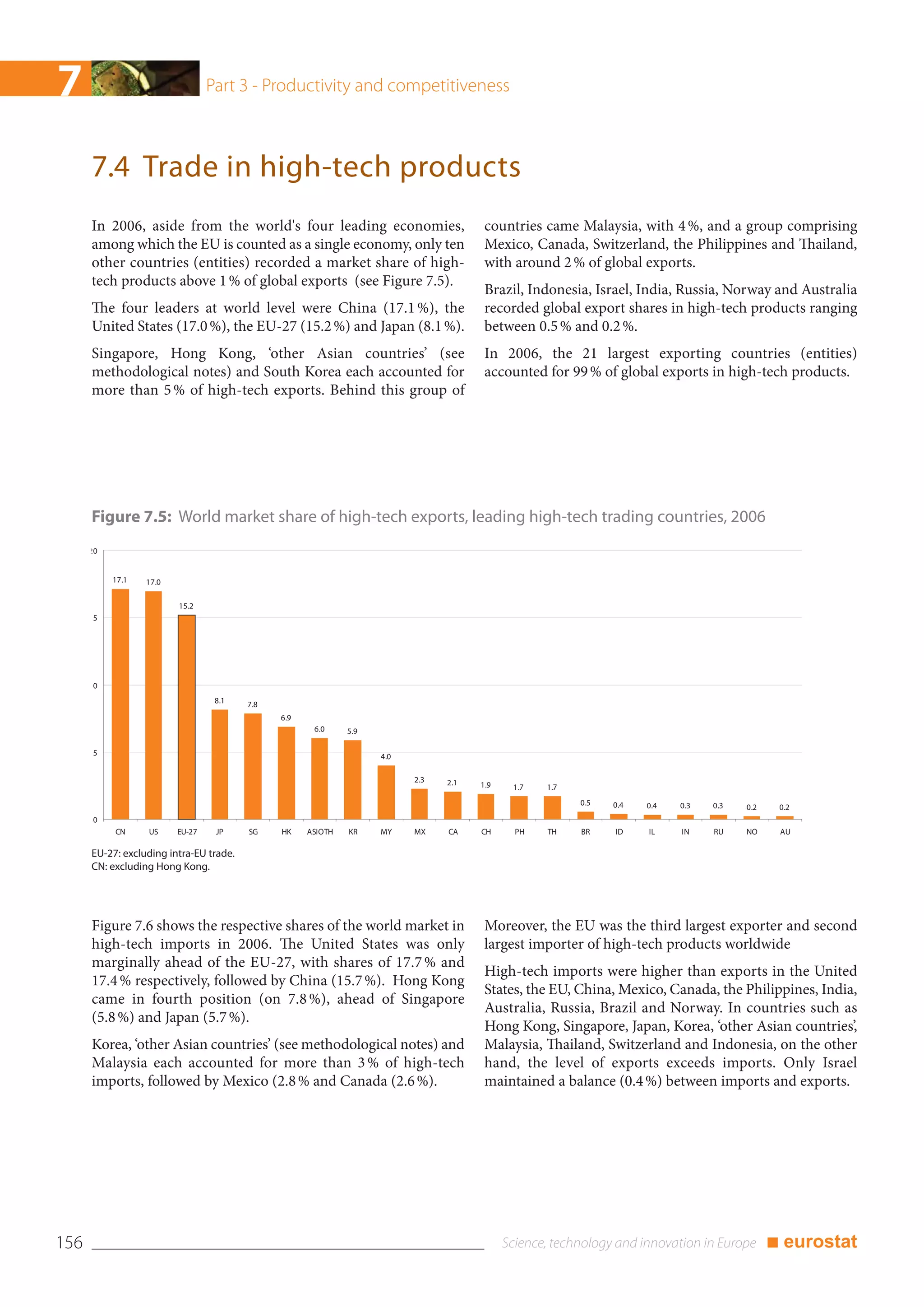 7                                Part 3 - Productivity and competitiveness



      7.4 Trade in high-tech products
      In 2006, aside from the world's four leading economies,                          countries came Malaysia, with 4 %, and a group comprising
      among which the EU is counted as a single economy, only ten                      Mexico, Canada, Switzerland, the Philippines and Thailand,
      other countries (entities) recorded a market share of high-                      with around 2 % of global exports.
      tech products above 1 % of global exports (see Figure 7.5).
                                                                                       Brazil, Indonesia, Israel, India, Russia, Norway and Australia
      The four leaders at world level were China (17.1 %), the                         recorded global export shares in high-tech products ranging
      United States (17.0 %), the EU-27 (15.2 %) and Japan (8.1 %).                    between 0.5 % and 0.2 %.
      Singapore, Hong Kong, ‘other Asian countries’ (see                               In 2006, the 21 largest exporting countries (entities)
      methodological notes) and South Korea each accounted for                         accounted for 99 % of global exports in high-tech products.
      more than 5 % of high-tech exports. Behind this group of




      Figure 7.5: World market share of high-tech exports, leading high-tech trading countries, 2006
      20


           17.1   17.0

                         15.2
       5




       0
                                  8.1    7.8
                                               6.9
                                                      6.0     5.9

       5                                                            4.0

                                                                          2.3   2.1   1.9   1.7   1.7
                                                                                                        0.5   0.4   0.4   0.3   0.3   0.2    0.2
       0
           CN     US     EU-27    JP     SG    HK    ASIOTH   KR    MY    MX    CA    CH    PH    TH    BR    ID    IL    IN    RU    NO     AU

      EU-27: excluding intra-EU trade.
      CN: excluding Hong Kong.




      Figure 7.6 shows the respective shares of the world market in                    Moreover, the EU was the third largest exporter and second
      high-tech imports in 2006. The United States was only                            largest importer of high-tech products worldwide
      marginally ahead of the EU-27, with shares of 17.7 % and
                                                                                       High-tech imports were higher than exports in the United
      17.4 % respectively, followed by China (15.7 %). Hong Kong
                                                                                       States, the EU, China, Mexico, Canada, the Philippines, India,
      came in fourth position (on 7.8 %), ahead of Singapore
                                                                                       Australia, Russia, Brazil and Norway. In countries such as
      (5.8 %) and Japan (5.7 %).
                                                                                       Hong Kong, Singapore, Japan, Korea, ‘other Asian countries’,
      Korea, ‘other Asian countries’ (see methodological notes) and                    Malaysia, Thailand, Switzerland and Indonesia, on the other
      Malaysia each accounted for more than 3 % of high-tech                           hand, the level of exports exceeds imports. Only Israel
      imports, followed by Mexico (2.8 % and Canada (2.6 %).                           maintained a balance (0.4 %) between imports and exports.




156                                                                                                                                         ■ eurostat
 