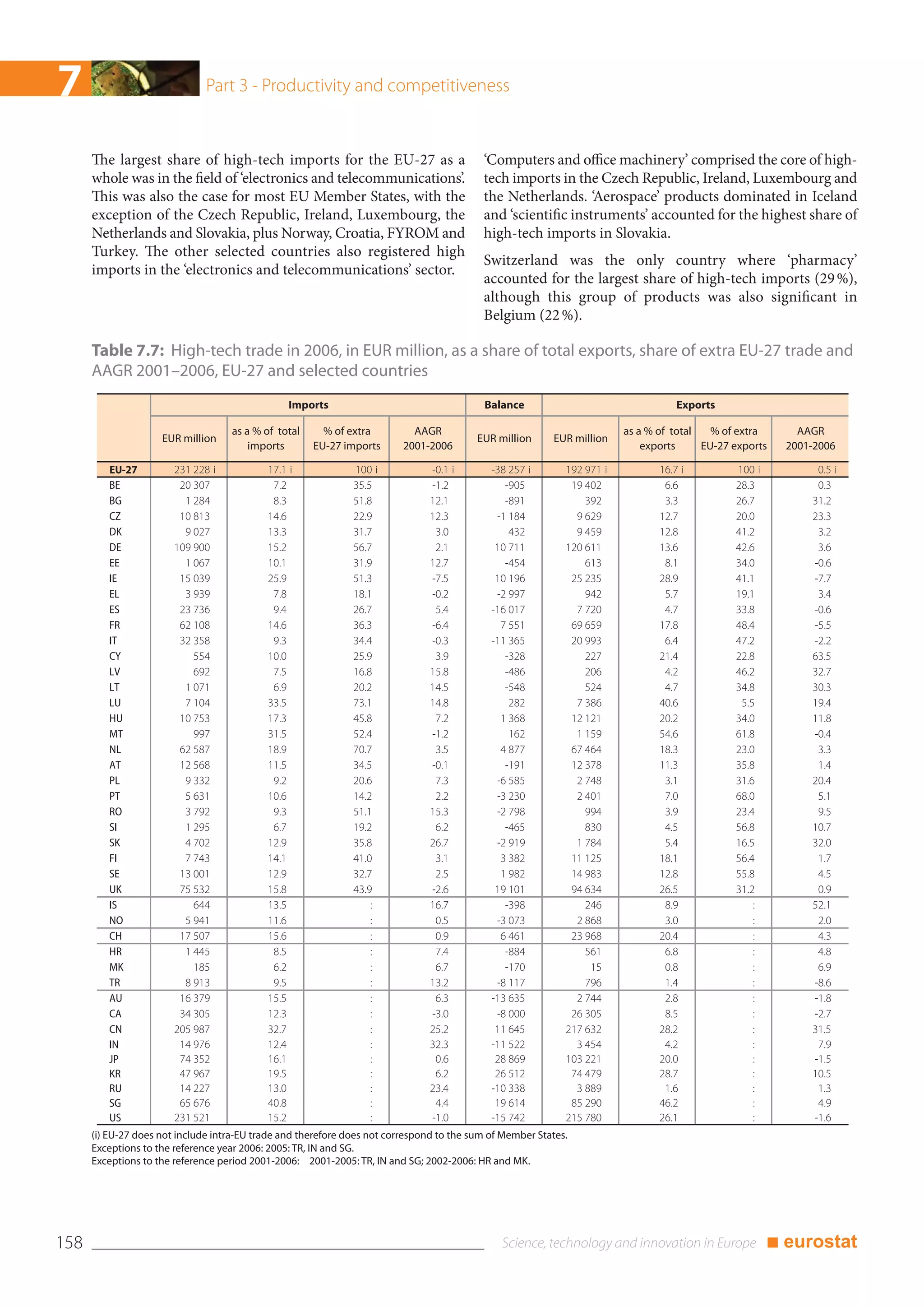 7                              Part 3 - Productivity and competitiveness


      The largest share of high-tech imports for the EU-27 as a                            ‘Computers and office machinery’ comprised the core of high-
      whole was in the field of ‘electronics and telecommunications’.                      tech imports in the Czech Republic, Ireland, Luxembourg and
      This was also the case for most EU Member States, with the                           the Netherlands. ‘Aerospace’ products dominated in Iceland
      exception of the Czech Republic, Ireland, Luxembourg, the                            and ‘scientific instruments’ accounted for the highest share of
      Netherlands and Slovakia, plus Norway, Croatia, FYROM and                            high-tech imports in Slovakia.
      Turkey. The other selected countries also registered high
                                                                                           Switzerland was the only country where ‘pharmacy’
      imports in the ‘electronics and telecommunications’ sector.
                                                                                           accounted for the largest share of high-tech imports (29 %),
                                                                                           although this group of products was also significant in
                                                                                           Belgium (22 %).

      Table 7.7: High-tech trade in 2006, in EUR million, as a share of total exports, share of extra EU-27 trade and
      AAGR 2001–2006, EU-27 and selected countries
                                                 Imports                                   Balance                                  Exports

                                    as a % of total     % of extra          AAGR                                         as a % of total   % of extra      AAGR
                     EUR million                                                          EUR million     EUR million
                                        imports       EU-27 imports       2001-2006                                          exports     EU-27 exports   2001-2006

         EU-27          231 228 i           17.1 i             100 i           -0.1 i        -38 257 i       192 971 i          16.7 i         100 i          0.5 i
         BE              20 307              7.2               35.5            -1.2             -905          19 402             6.6           28.3           0.3
         BG               1 284              8.3               51.8            12.1             -891             392             3.3           26.7          31.2
         CZ              10 813             14.6               22.9            12.3           -1 184           9 629            12.7           20.0          23.3
         DK               9 027             13.3               31.7             3.0              432           9 459            12.8           41.2           3.2
         DE             109 900             15.2               56.7             2.1           10 711         120 611            13.6           42.6           3.6
         EE               1 067             10.1               31.9            12.7             -454             613             8.1           34.0          -0.6
         IE              15 039             25.9               51.3            -7.5           10 196          25 235            28.9           41.1          -7.7
         EL               3 939              7.8               18.1            -0.2           -2 997             942             5.7           19.1           3.4
         ES              23 736              9.4               26.7             5.4          -16 017           7 720             4.7           33.8          -0.6
         FR              62 108             14.6               36.3            -6.4            7 551          69 659            17.8           48.4          -5.5
         IT              32 358              9.3               34.4            -0.3          -11 365          20 993             6.4           47.2          -2.2
         CY                 554             10.0               25.9             3.9             -328             227            21.4           22.8          63.5
         LV                 692              7.5               16.8            15.8             -486             206             4.2           46.2          32.7
         LT               1 071              6.9               20.2            14.5             -548             524             4.7           34.8          30.3
         LU               7 104             33.5               73.1            14.8              282           7 386            40.6            5.5          19.4
         HU              10 753             17.3               45.8             7.2            1 368          12 121            20.2           34.0          11.8
         MT                 997             31.5               52.4            -1.2              162           1 159            54.6           61.8          -0.4
         NL              62 587             18.9               70.7             3.5            4 877          67 464            18.3           23.0           3.3
         AT              12 568             11.5               34.5            -0.1             -191          12 378            11.3           35.8           1.4
         PL               9 332              9.2               20.6             7.3           -6 585           2 748             3.1           31.6          20.4
         PT               5 631             10.6               14.2             2.2           -3 230           2 401             7.0           68.0           5.1
         RO               3 792              9.3               51.1            15.3           -2 798             994             3.9           23.4           9.5
         SI               1 295              6.7               19.2             6.2             -465             830             4.5           56.8          10.7
         SK               4 702             12.9               35.8            26.7           -2 919           1 784             5.4           16.5          32.0
         FI               7 743             14.1               41.0             3.1            3 382          11 125            18.1           56.4           1.7
         SE              13 001             12.9               32.7             2.5            1 982          14 983            12.8           55.8           4.5
         UK              75 532             15.8               43.9            -2.6           19 101          94 634            26.5           31.2           0.9
         IS                 644             13.5                   :           16.7             -398             246             8.9               :         52.1
         NO               5 941             11.6                   :            0.5           -3 073           2 868             3.0               :          2.0
         CH              17 507             15.6                   :            0.9            6 461          23 968            20.4               :          4.3
         HR               1 445              8.5                   :            7.4             -884             561             6.8               :          4.8
         MK                 185              6.2                   :            6.7             -170              15             0.8               :          6.9
         TR               8 913              9.5                   :           13.2           -8 117             796             1.4               :         -8.6
         AU              16 379             15.5                   :            6.3          -13 635           2 744             2.8               :         -1.8
         CA              34 305             12.3                   :           -3.0           -8 000          26 305             8.5               :         -2.7
         CN             205 987             32.7                   :           25.2           11 645         217 632            28.2               :         31.5
         IN              14 976             12.4                   :           32.3          -11 522           3 454             4.2               :          7.9
         JP              74 352             16.1                   :            0.6           28 869         103 221            20.0               :         -1.5
         KR              47 967             19.5                   :            6.2           26 512          74 479            28.7               :         10.5
         RU              14 227             13.0                   :           23.4          -10 338           3 889             1.6               :          1.3
         SG              65 676             40.8                   :            4.4           19 614          85 290            46.2               :          4.9
         US             231 521             15.2                   :           -1.0          -15 742         215 780            26.1               :         -1.6
      (i) EU-27 does not include intra-EU trade and therefore does not correspond to the sum of Member States.
      Exceptions to the reference year 2006: 2005: TR, IN and SG.
      Exceptions to the reference period 2001-2006: 2001-2005: TR, IN and SG; 2002-2006: HR and MK.




158                                                                                                                                                    ■ eurostat
 
