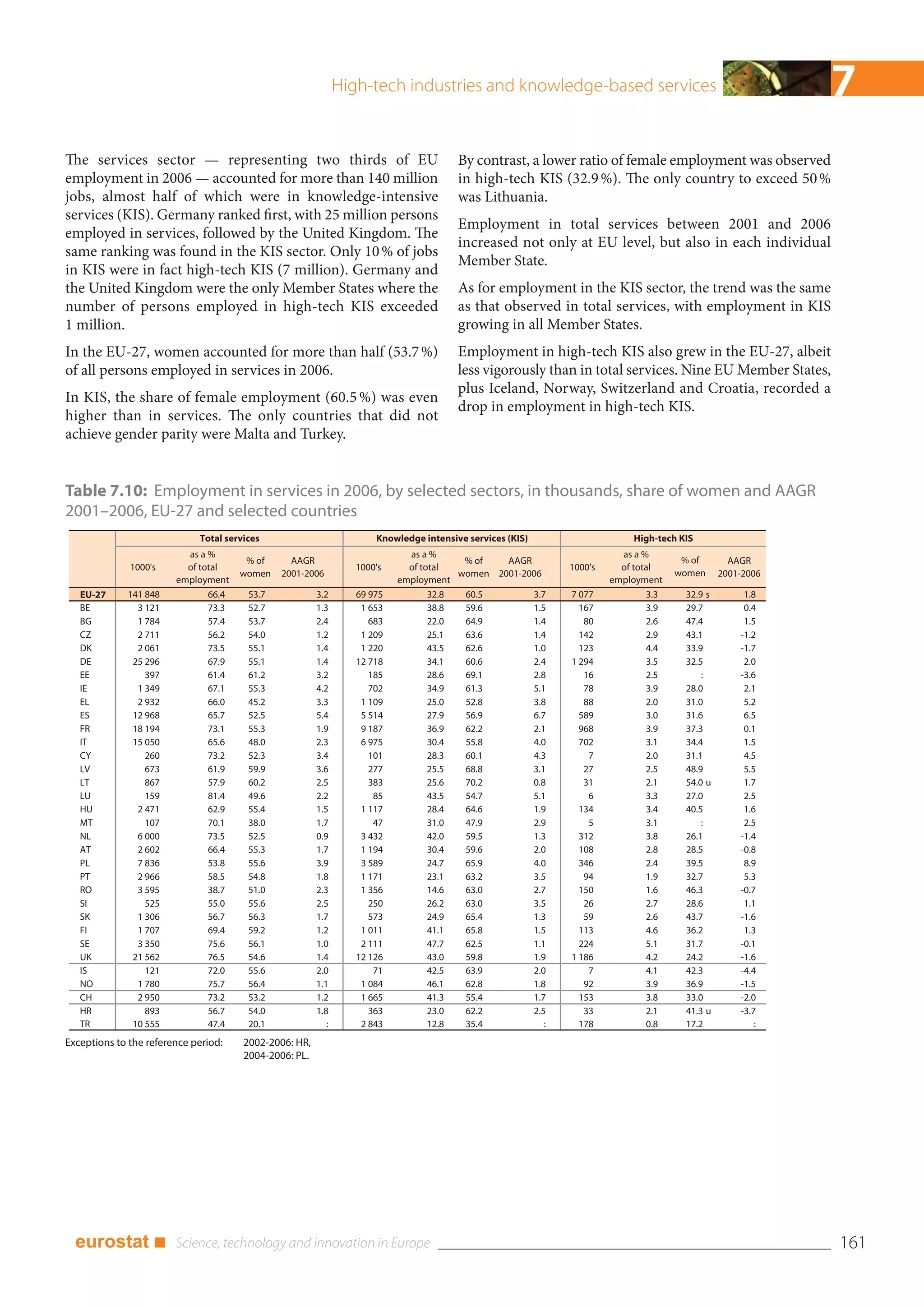 High-tech industries and knowledge-based services                                         7
The services sector — representing two thirds of EU                                     By contrast, a lower ratio of female employment was observed
employment in 2006 — accounted for more than 140 million                                in high-tech KIS (32.9 %). The only country to exceed 50 %
jobs, almost half of which were in knowledge-intensive                                  was Lithuania.
services (KIS). Germany ranked first, with 25 million persons
                                                                                        Employment in total services between 2001 and 2006
employed in services, followed by the United Kingdom. The
                                                                                        increased not only at EU level, but also in each individual
same ranking was found in the KIS sector. Only 10 % of jobs
                                                                                        Member State.
in KIS were in fact high-tech KIS (7 million). Germany and
the United Kingdom were the only Member States where the                                As for employment in the KIS sector, the trend was the same
number of persons employed in high-tech KIS exceeded                                    as that observed in total services, with employment in KIS
1 million.                                                                              growing in all Member States.
In the EU-27, women accounted for more than half (53.7 %)                               Employment in high-tech KIS also grew in the EU-27, albeit
of all persons employed in services in 2006.                                            less vigorously than in total services. Nine EU Member States,
                                                                                        plus Iceland, Norway, Switzerland and Croatia, recorded a
In KIS, the share of female employment (60.5 %) was even
                                                                                        drop in employment in high-tech KIS.
higher than in services. The only countries that did not
achieve gender parity were Malta and Turkey.


Table 7.10: Employment in services in 2006, by selected sectors, in thousands, share of women and AAGR
2001–2006, EU-27 and selected countries
                             Total services                           Knowledge intensive services (KIS)                 High-tech KIS
                          as a %                                             as a %                                   as a %
                                       % of      AAGR                                   % of   AAGR                                % of        AAGR
              1000's      of total                                1000's     of total                      1000's     of total
                                      women    2001-2006                               women 2001-2006                            women      2001-2006
                        employment                                         employment                               employment
   EU-27     141 848           66.4     53.7            3.2       69 975          32.8  60.5        3.7    7 077            3.3     32.9 s        1.8
   BE          3 121           73.3     52.7            1.3        1 653          38.8  59.6        1.5      167            3.9     29.7          0.4
   BG          1 784           57.4     53.7            2.4          683          22.0  64.9        1.4       80            2.6     47.4          1.5
   CZ          2 711           56.2     54.0            1.2        1 209          25.1  63.6        1.4      142            2.9     43.1         -1.2
   DK          2 061           73.5     55.1            1.4        1 220          43.5  62.6        1.0      123            4.4     33.9         -1.7
   DE         25 296           67.9     55.1            1.4       12 718          34.1  60.6        2.4    1 294            3.5     32.5          2.0
   EE            397           61.4     61.2            3.2          185          28.6  69.1        2.8       16            2.5         :        -3.6
   IE          1 349           67.1     55.3            4.2          702          34.9  61.3        5.1       78            3.9     28.0          2.1
   EL          2 932           66.0     45.2            3.3        1 109          25.0  52.8        3.8       88            2.0     31.0          5.2
   ES         12 968           65.7     52.5            5.4        5 514          27.9  56.9        6.7      589            3.0     31.6          6.5
   FR         18 194           73.1     55.3            1.9        9 187          36.9  62.2        2.1      968            3.9     37.3          0.1
   IT         15 050           65.6     48.0            2.3        6 975          30.4  55.8        4.0      702            3.1     34.4          1.5
   CY            260           73.2     52.3            3.4          101          28.3  60.1        4.3        7            2.0     31.1          4.5
   LV            673           61.9     59.9            3.6          277          25.5  68.8        3.1       27            2.5     48.9          5.5
   LT            867           57.9     60.2            2.5          383          25.6  70.2        0.8       31            2.1     54.0 u        1.7
   LU            159           81.4     49.6            2.2           85          43.5  54.7        5.1        6            3.3     27.0          2.5
   HU          2 471           62.9     55.4            1.5        1 117          28.4  64.6        1.9      134            3.4     40.5          1.6
   MT            107           70.1     38.0            1.7           47          31.0  47.9        2.9        5            3.1         :         2.5
   NL          6 000           73.5     52.5            0.9        3 432          42.0  59.5        1.3      312            3.8     26.1         -1.4
   AT          2 602           66.4     55.3            1.7        1 194          30.4  59.6        2.0      108            2.8     28.5         -0.8
   PL          7 836           53.8     55.6            3.9        3 589          24.7  65.9        4.0      346            2.4     39.5          8.9
   PT          2 966           58.5     54.8            1.8        1 171          23.1  63.2        3.5       94            1.9     32.7          5.3
   RO          3 595           38.7     51.0            2.3        1 356          14.6  63.0        2.7      150            1.6     46.3         -0.7
   SI            525           55.0     55.6            2.5          250          26.2  63.0        3.5       26            2.7     28.6          1.1
   SK          1 306           56.7     56.3            1.7          573          24.9  65.4        1.3       59            2.6     43.7         -1.6
   FI          1 707           69.4     59.2            1.2        1 011          41.1  65.8        1.5      113            4.6     36.2          1.3
   SE          3 350           75.6     56.1            1.0        2 111          47.7  62.5        1.1      224            5.1     31.7         -0.1
   UK         21 562           76.5     54.6            1.4       12 126          43.0  59.8        1.9    1 186            4.2     24.2         -1.6
   IS            121           72.0     55.6            2.0           71          42.5  63.9        2.0        7            4.1     42.3         -4.4
   NO          1 780           75.7     56.4            1.1        1 084          46.1  62.8        1.8       92            3.9     36.9         -1.5
   CH          2 950           73.2     53.2            1.2        1 665          41.3  55.4        1.7      153            3.8     33.0         -2.0
   HR            893           56.7     54.0            1.8          363          23.0  62.2        2.5       33            2.1     41.3 u       -3.7
   TR         10 555           47.4     20.1               :       2 843          12.8  35.4           :     178            0.8     17.2             :
Exceptions to the reference period:    2002-2006: HR,
                                       2004-2006: PL.




  eurostat ■                                                                                                                                             161
 