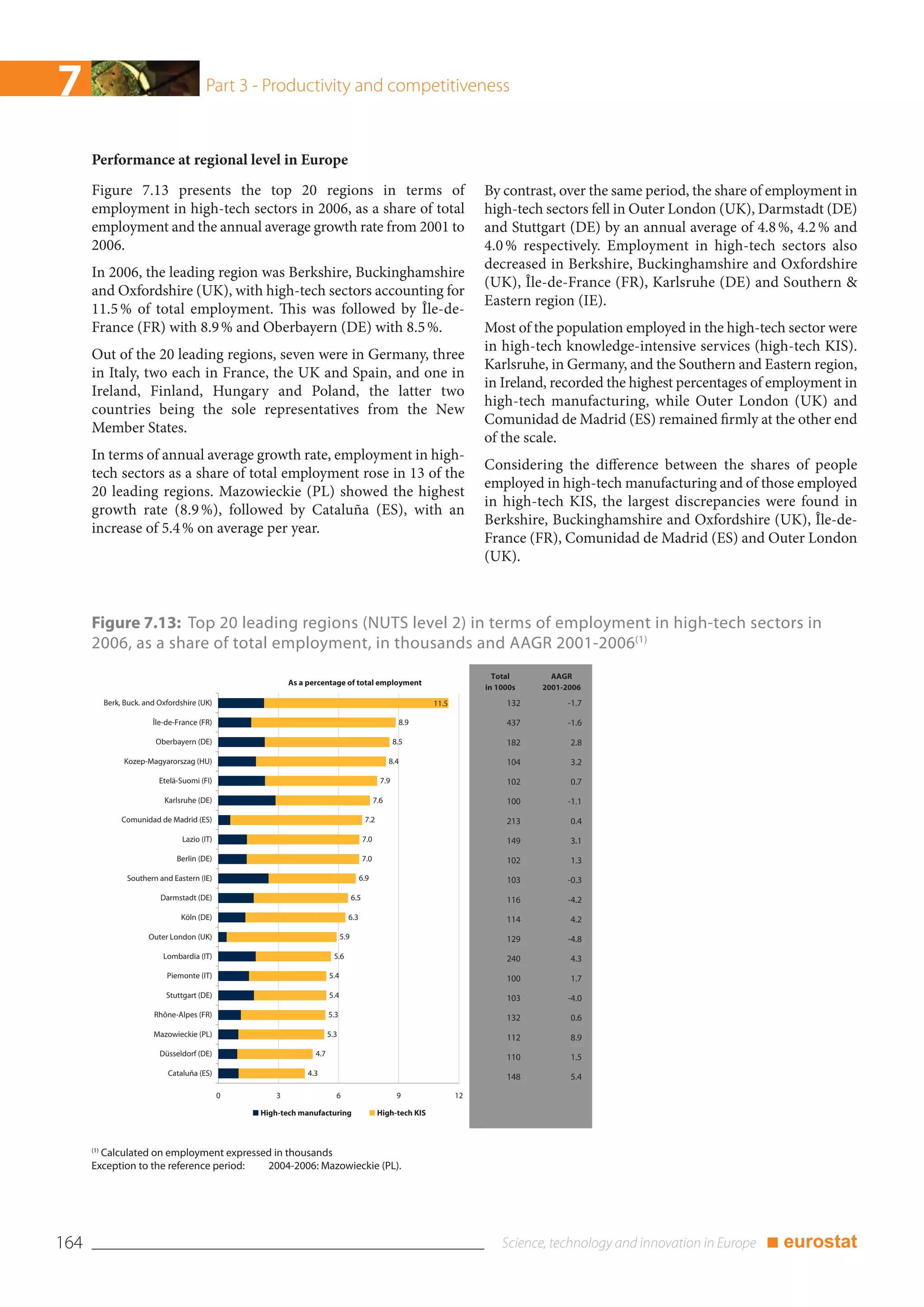 7                                     Part 3 - Productivity and competitiveness


      Performance at regional level in Europe
      Figure 7.13 presents the top 20 regions in terms of                                                                 By contrast, over the same period, the share of employment in
      employment in high-tech sectors in 2006, as a share of total                                                        high-tech sectors fell in Outer London (UK), Darmstadt (DE)
      employment and the annual average growth rate from 2001 to                                                          and Stuttgart (DE) by an annual average of 4.8 %, 4.2 % and
      2006.                                                                                                               4.0 % respectively. Employment in high-tech sectors also
                                                                                                                          decreased in Berkshire, Buckinghamshire and Oxfordshire
      In 2006, the leading region was Berkshire, Buckinghamshire
                                                                                                                          (UK), Île-de-France (FR), Karlsruhe (DE) and Southern &
      and Oxfordshire (UK), with high-tech sectors accounting for
                                                                                                                          Eastern region (IE).
      11.5 % of total employment. This was followed by Île-de-
      France (FR) with 8.9 % and Oberbayern (DE) with 8.5 %.                                                              Most of the population employed in the high-tech sector were
                                                                                                                          in high-tech knowledge-intensive services (high-tech KIS).
      Out of the 20 leading regions, seven were in Germany, three
                                                                                                                          Karlsruhe, in Germany, and the Southern and Eastern region,
      in Italy, two each in France, the UK and Spain, and one in
                                                                                                                          in Ireland, recorded the highest percentages of employment in
      Ireland, Finland, Hungary and Poland, the latter two
                                                                                                                          high-tech manufacturing, while Outer London (UK) and
      countries being the sole representatives from the New
                                                                                                                          Comunidad de Madrid (ES) remained firmly at the other end
      Member States.
                                                                                                                          of the scale.
      In terms of annual average growth rate, employment in high-
                                                                                                                          Considering the difference between the shares of people
      tech sectors as a share of total employment rose in 13 of the
                                                                                                                          employed in high-tech manufacturing and of those employed
      20 leading regions. Mazowieckie (PL) showed the highest
                                                                                                                          in high-tech KIS, the largest discrepancies were found in
      growth rate (8.9 %), followed by Cataluña (ES), with an
                                                                                                                          Berkshire, Buckinghamshire and Oxfordshire (UK), Île-de-
      increase of 5.4 % on average per year.
                                                                                                                          France (FR), Comunidad de Madrid (ES) and Outer London
                                                                                                                          (UK).



      Figure 7.13: Top 20 leading regions (NUTS level 2) in terms of employment in high-tech sectors in
      2006, as a share of total employment, in thousands and AAGR 2001-2006(1)
                                                                                                                            Total      AAGR
                                                        As a percentage of total employment
                                                                                                                          in 1000s   2001-2006
        Berk, Buck. and Oxfordshire (UK)                                                                      11.5             132        -1.7

                      Île-de-France (FR)                                                              8.9                      437        -1.6

                       Oberbayern (DE)                                                               8.5                       182         2.8

              Kozep-Magyarorszag (HU)                                                              8.4                         104         3.2

                        Etelä-Suomi (FI)                                                       7.9                             102         0.7
                         Karlsruhe (DE)                                                      7.6                               100        -1.1
             Comunidad de Madrid (ES)                                                  7.2                                     213         0.4
                               Lazio (IT)                                              7.0                                     149         3.1
                             Berlin (DE)                                               7.0                                     102         1.3
              Southern and Eastern (IE)                                            6.9                                         103        -0.3
                        Darmstadt (DE)                                           6.5                                           116        -4.2
                              Köln (DE)                                      6.3                                               114         4.2
                     Outer London (UK)                                     5.9                                                 129        -4.8
                         Lombardia (IT)                                5.6                                                     240         4.3
                          Piemonte (IT)                              5.4                                                       100         1.7
                          Stuttgart (DE)                             5.4                                                       103        -4.0
                      Rhône-Alpes (FR)                               5.3                                                       132         0.6
                      Mazowieckie (PL)                               5.3                                                       112         8.9
                        Düsseldorf (DE)                        4.7                                                             110         1.5
                          Cataluña (ES)                      4.3                                                               148         5.4

                                            0       3                  6                              9              12

                                                High-tech manufacturing                       High-tech KIS



      (1)
          Calculated on employment expressed in thousands
      Exception to the reference period:   2004-2006: Mazowieckie (PL).




164                                                                                                                                                                     ■ eurostat
 