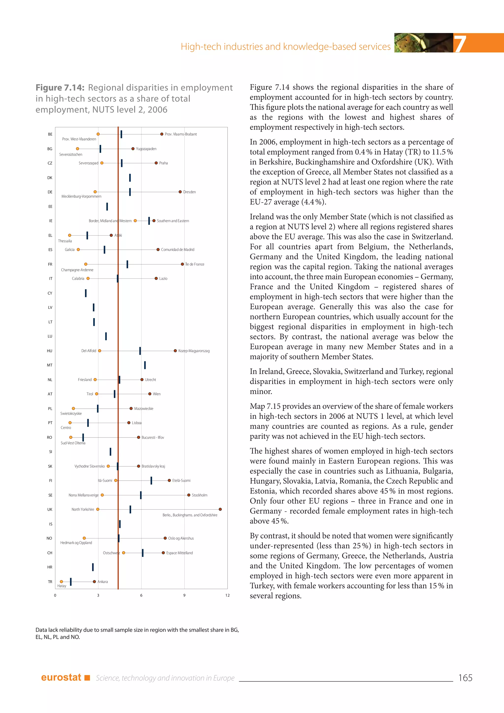 High-tech industries and knowledge-based services                                           7
Figure 7.14: Regional disparities in employment                                                                                         Figure 7.14 shows the regional disparities in the share of
in high-tech sectors as a share of total                                                                                                employment accounted for in high-tech sectors by country.
employment, NUTS level 2, 2006                                                                                                          This figure plots the national average for each country as well
                                                                                                                                        as the regions with the lowest and highest shares of
                                                                                                                                        employment respectively in high-tech sectors.
     BE                                                                                          Prov. Vlaams-Brabant
                Prov. West-Vlaanderen
                                                                                                                                        In 2006, employment in high-tech sectors as a percentage of
     BG                                                               Yugozapaden
               Severoiztochen                                                                                                           total employment ranged from 0.4 % in Hatay (TR) to 11.5 %
     CZ                       Severozapad                                                 Praha                                         in Berkshire, Buckinghamshire and Oxfordshire (UK). With
                                                                                                                                        the exception of Greece, all Member States not classified as a
     DK
                                                                                                                                        region at NUTS level 2 had at least one region where the rate
     DE
                Mecklenburg-Vorpommern
                                                                                                            Dresden                     of employment in high-tech sectors was higher than the
     EE
                                                                                                                                        EU-27 average (4.4 %).

     IE                               Border, Midland and Western                        Southern and Eastern
                                                                                                                                        Ireland was the only Member State (which is not classified as
                                                                                                                                        a region at NUTS level 2) where all regions registered shares
     EL
              Thessalia
                                                         Attiki
                                                                                                                                        above the EU average. This was also the case in Switzerland.
     ES           Galicia                                                                   Comunidad de Madrid                         For all countries apart from Belgium, the Netherlands,
                                                                                                                                        Germany and the United Kingdom, the leading national
     FR                                                                                                         Île de France
                Champagne-Ardenne                                                                                                       region was the capital region. Taking the national averages
     IT                   Calabria                                                        Lazio                                         into account, the three main European economies – Germany,
                                                                                                                                        France and the United Kingdom – registered shares of
     CY
                                                                                                                                        employment in high-tech sectors that were higher than the
     LV                                                                                                                                 European average. Generally this was also the case for
     LT
                                                                                                                                        northern European countries, which usually account for the
                                                                                                                                        biggest regional disparities in employment in high-tech
     LU                                                                                                                                 sectors. By contrast, the national average was below the
    HU                          Del-Alfold                                                               Kozep-Magyarorszag
                                                                                                                                        European average in many new Member States and in a
                                                                                                                                        majority of southern Member States.
    MT
                                                                                                                                        In Ireland, Greece, Slovakia, Switzerland and Turkey, regional
     NL                       Friesland                                        Utrecht
                                                                                                                                        disparities in employment in high-tech sectors were only
     AT                              Tirol                                           Wien                                               minor.
     PL                                                              Mazowieckie                                                        Map 7.15 provides an overview of the share of female workers
               Swietokrzyskie
                                                                                                                                        in high-tech sectors in 2006 at NUTS 1 level, at which level
     PT                                                             Lisboa
               Centro                                                                                                                   many countries are counted as regions. As a rule, gender
    RO                                                                       Bucuresti - Ilfov                                          parity was not achieved in the EU high-tech sectors.
               Sud-Vest Oltenia

     SI                                                                                                                                 The highest shares of women employed in high-tech sectors
     SK                     Vychodne Slovensko                               Bratislavsky kraj
                                                                                                                                        were found mainly in Eastern European regions. This was
                                                                                                                                        especially the case in countries such as Lithuania, Bulgaria,
     FI                                      Itä-Suomi                                               Etelä-Suomi                        Hungary, Slovakia, Latvia, Romania, the Czech Republic and
     SE               Norra Mellansverige                                                                           Stockholm
                                                                                                                                        Estonia, which recorded shares above 45 % in most regions.
                                                                                                                                        Only four other EU regions – three in France and one in
     UK                 North Yorkshire
                                                                                            Berks., Buckinghams. and Oxfordshire
                                                                                                                                        Germany - recorded female employment rates in high-tech
     IS                                                                                                                                 above 45 %.
    NO                                                                                             Oslo og Akershus                     By contrast, it should be noted that women were significantly
               Hedmark og Oppland
                                                                                                                                        under-represented (less than 25 %) in high-tech sectors in
     CH                                          Ostschweiz                                      Espace Mittelland
                                                                                                                                        some regions of Germany, Greece, the Netherlands, Austria
     HR                                                                                                                                 and the United Kingdom. The low percentages of women
                                                                                                                                        employed in high-tech sectors were even more apparent in
     TR                                      Ankara
              Hatay                                                                                                                     Turkey, with female workers accounting for less than 15 % in
          0                                  3                           6                                  9                      12   several regions.


Data lack reliability due to small sample size in region with the smallest share in BG,
EL, NL, PL and NO.




  eurostat ■                                                                                                                                                                                              165
 