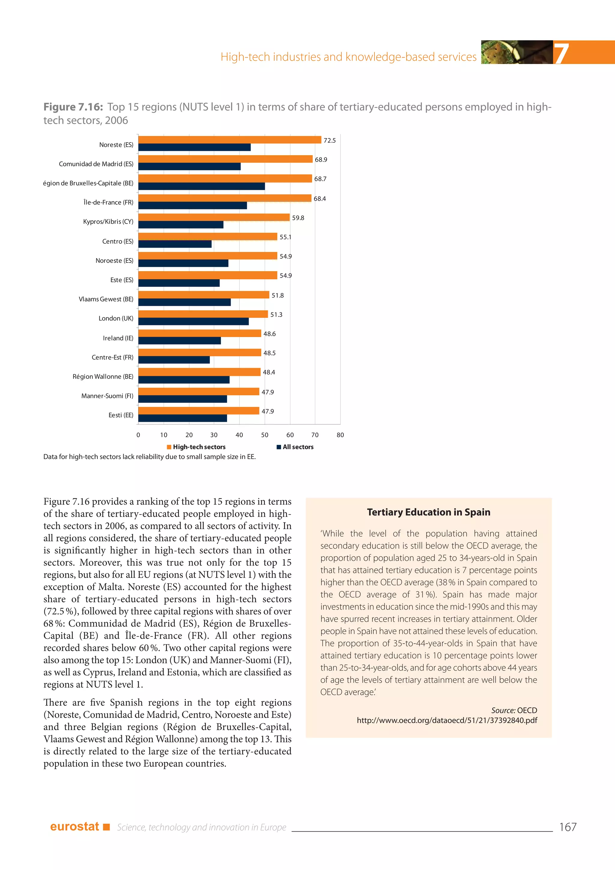 High-tech industries and knowledge-based services                                                         7
Figure 7.16: Top 15 regions (NUTS level 1) in terms of share of tertiary-educated persons employed in high-
tech sectors, 2006
                                                                                                           72.5
                   Noreste (ES)

                                                                                                        68.9
     Comunidad de Madrid (ES)

                                                                                                        68.7
égion de Bruxelles-Capitale (BE)

                                                                                                        68.4
              Île-de-France (FR)

                                                                                             59.8
              Kypros/Kibris (CY)

                                                                                      55.1
                     Centro (ES)

                                                                                      54.9
                  Noroeste (ES)

                                                                                      54.9
                       Este (ES)

                                                                                   51.8
            Vlaams Gewest (BE)

                                                                                   51.3
                   London (UK)

                                                                              48.6
                     Ireland (IE)

                                                                              48.5
                 Centre-Est (FR)

                                                                              48.4
          Région Wallonne (BE)

                                                                              47.9
             Manner-Suomi (FI)

                                                                              47.9
                       Eesti (EE)

                                    0    10       20      30       40         50           60       70            80
                                              High-tech sectors                           All sectors
Data for high-tech sectors lack reliability due to small sample size in EE.




Figure 7.16 provides a ranking of the top 15 regions in terms
of the share of tertiary-educated people employed in high-                                                               Tertiary Education in Spain
tech sectors in 2006, as compared to all sectors of activity. In
                                                                                                          ‘While the level of the population having attained
all regions considered, the share of tertiary-educated people
                                                                                                          secondary education is still below the OECD average, the
is significantly higher in high-tech sectors than in other
                                                                                                          proportion of population aged 25 to 34-years-old in Spain
sectors. Moreover, this was true not only for the top 15
                                                                                                          that has attained tertiary education is 7 percentage points
regions, but also for all EU regions (at NUTS level 1) with the
                                                                                                          higher than the OECD average (38 % in Spain compared to
exception of Malta. Noreste (ES) accounted for the highest
                                                                                                          the OECD average of 31 %). Spain has made major
share of tertiary-educated persons in high-tech sectors
                                                                                                          investments in education since the mid-1990s and this may
(72.5 %), followed by three capital regions with shares of over
                                                                                                          have spurred recent increases in tertiary attainment. Older
68 %: Communidad de Madrid (ES), Région de Bruxelles-
                                                                                                          people in Spain have not attained these levels of education.
Capital (BE) and Île-de-France (FR). All other regions
                                                                                                          The proportion of 35-to-44-year-olds in Spain that have
recorded shares below 60 %. Two other capital regions were
                                                                                                          attained tertiary education is 10 percentage points lower
also among the top 15: London (UK) and Manner-Suomi (FI),
                                                                                                          than 25-to-34-year-olds, and for age cohorts above 44 years
as well as Cyprus, Ireland and Estonia, which are classified as
                                                                                                          of age the levels of tertiary attainment are well below the
regions at NUTS level 1.
                                                                                                          OECD average.’
There are five Spanish regions in the top eight regions
                                                                                                                                                          Source: OECD
(Noreste, Comunidad de Madrid, Centro, Noroeste and Este)                                                              http://www.oecd.org/dataoecd/51/21/37392840.pdf
and three Belgian regions (Région de Bruxelles-Capital,
Vlaams Gewest and Région Wallonne) among the top 13. This
is directly related to the large size of the tertiary-educated
population in these two European countries.




  eurostat ■                                                                                                                                                             167
 