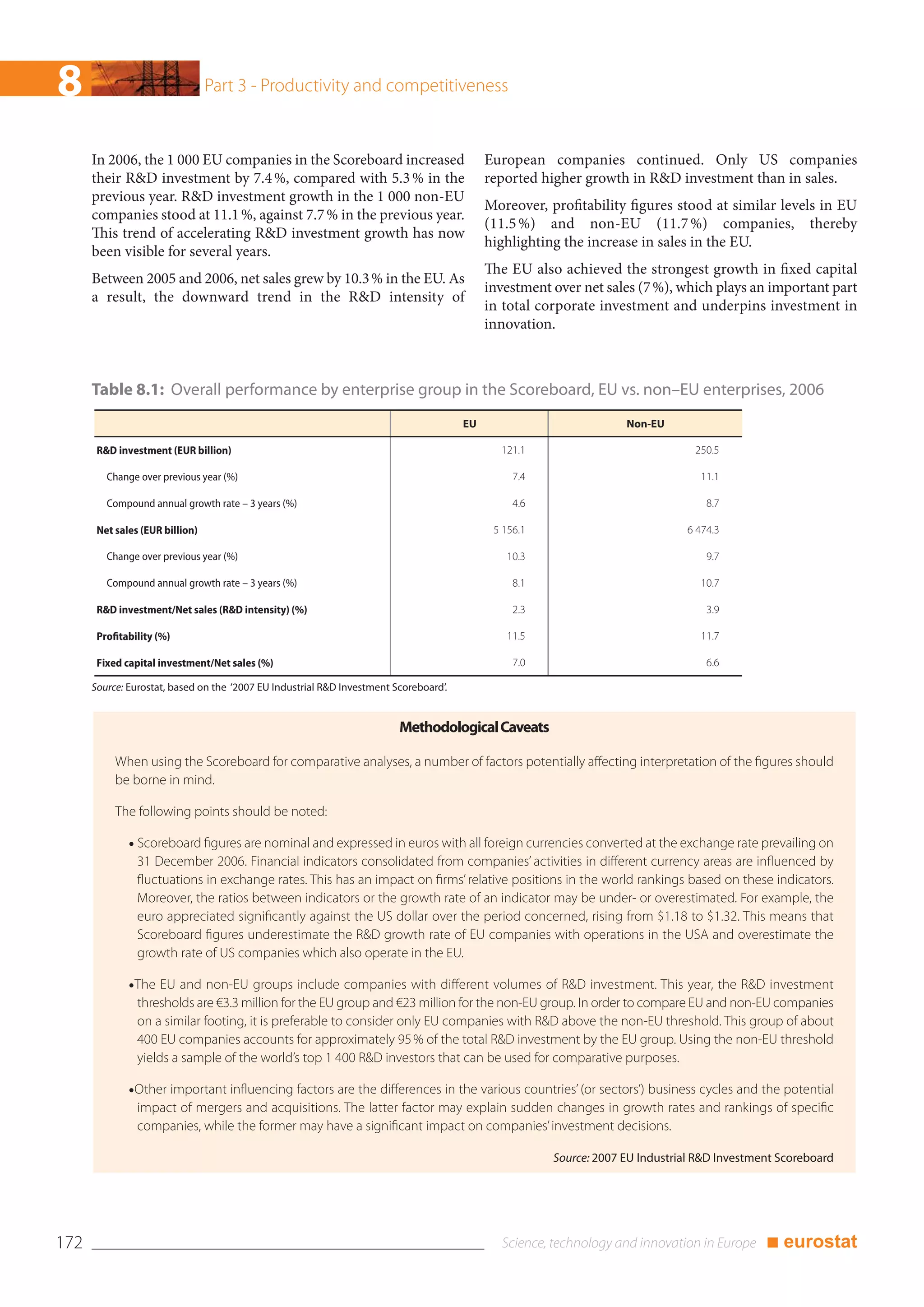8                                Part 3 - Productivity and competitiveness


      In 2006, the 1 000 EU companies in the Scoreboard increased                           European companies continued. Only US companies
      their R&D investment by 7.4 %, compared with 5.3 % in the                             reported higher growth in R&D investment than in sales.
      previous year. R&D investment growth in the 1 000 non-EU
                                                                                            Moreover, profitability figures stood at similar levels in EU
      companies stood at 11.1 %, against 7.7 % in the previous year.
                                                                                            (11.5 %) and non-EU (11.7 %) companies, thereby
      This trend of accelerating R&D investment growth has now
                                                                                            highlighting the increase in sales in the EU.
      been visible for several years.
                                                                                            The EU also achieved the strongest growth in fixed capital
      Between 2005 and 2006, net sales grew by 10.3 % in the EU. As
                                                                                            investment over net sales (7 %), which plays an important part
      a result, the downward trend in the R&D intensity of
                                                                                            in total corporate investment and underpins investment in
                                                                                            innovation.



      Table 8.1: Overall performance by enterprise group in the Scoreboard, EU vs. non–EU enterprises, 2006
                                                                                       EU                           Non-EU

       R&D investment (EUR billion)                                                           121.1                              250.5

         Change over previous year (%)                                                           7.4                              11.1

         Compound annual growth rate – 3 years (%)                                               4.6                               8.7

       Net sales (EUR billion)                                                               5 156.1                           6 474.3

         Change over previous year (%)                                                         10.3                                9.7

         Compound annual growth rate – 3 years (%)                                               8.1                              10.7

       R&D investment/Net sales (R&D intensity) (%)                                              2.3                               3.9

       Profitability (%)                                                                       11.5                               11.7

       Fixed capital investment/Net sales (%)                                                    7.0                               6.6

      Source: Eurostat, based on the ‘2007 EU Industrial R&D Investment Scoreboard’.


                                                                         Methodological Caveats

           When using the Scoreboard for comparative analyses, a number of factors potentially affecting interpretation of the figures should
           be borne in mind.

           The following points should be noted:

              • Scoreboard figures are nominal and expressed in euros with all foreign currencies converted at the exchange rate prevailing on
                31 December 2006. Financial indicators consolidated from companies’ activities in different currency areas are influenced by
                fluctuations in exchange rates. This has an impact on firms’ relative positions in the world rankings based on these indicators.
                Moreover, the ratios between indicators or the growth rate of an indicator may be under- or overestimated. For example, the
                euro appreciated significantly against the US dollar over the period concerned, rising from $1.18 to $1.32. This means that
                Scoreboard figures underestimate the R&D growth rate of EU companies with operations in the USA and overestimate the
                growth rate of US companies which also operate in the EU.

              •The EU and non-EU groups include companies with different volumes of R&D investment. This year, the R&D investment
                thresholds are €3.3 million for the EU group and €23 million for the non-EU group. In order to compare EU and non-EU companies
                on a similar footing, it is preferable to consider only EU companies with R&D above the non-EU threshold. This group of about
                400 EU companies accounts for approximately 95 % of the total R&D investment by the EU group. Using the non-EU threshold
                yields a sample of the world’s top 1 400 R&D investors that can be used for comparative purposes.

              •Other important influencing factors are the differences in the various countries’ (or sectors’) business cycles and the potential
                impact of mergers and acquisitions. The latter factor may explain sudden changes in growth rates and rankings of specific
                companies, while the former may have a significant impact on companies’ investment decisions.

                                                                                                       Source: 2007 EU Industrial R&D Investment Scoreboard




172                                                                                                                                           ■ eurostat
 