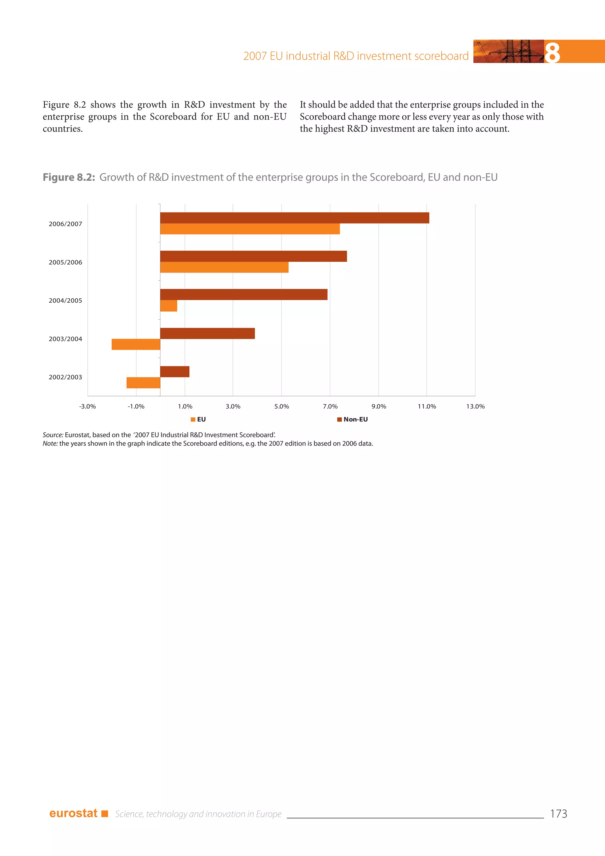 2007 EU industrial R&D investment scoreboard                                  8
Figure 8.2 shows the growth in R&D investment by the                                   It should be added that the enterprise groups included in the
enterprise groups in the Scoreboard for EU and non-EU                                  Scoreboard change more or less every year as only those with
countries.                                                                             the highest R&D investment are taken into account.



Figure 8.2: Growth of R&D investment of the enterprise groups in the Scoreboard, EU and non-EU



  2006/2007




  2005/2006




  2004/2005




  2003/2004




  2002/2003



            -3.0%            -1.0%            1.0%            3.0%             5.0%            7.0%             9.0%   11.0%    13.0%
                                                     EU                                               Non-EU

Source: Eurostat, based on the ‘2007 EU Industrial R&D Investment Scoreboard’.
Note: the years shown in the graph indicate the Scoreboard editions, e.g. the 2007 edition is based on 2006 data.




  eurostat ■                                                                                                                                           173
 