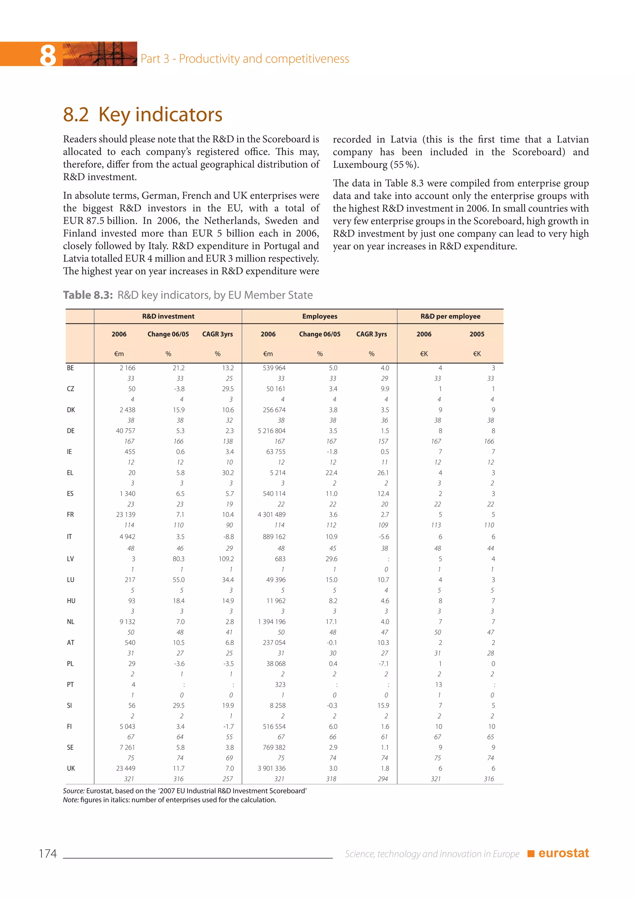 8                              Part 3 - Productivity and competitiveness



      8.2 Key indicators
      Readers should please note that the R&D in the Scoreboard is                           recorded in Latvia (this is the first time that a Latvian
      allocated to each company’s registered office. This may,                               company has been included in the Scoreboard) and
      therefore, differ from the actual geographical distribution of                         Luxembourg (55 %).
      R&D investment.
                                                                                             The data in Table 8.3 were compiled from enterprise group
      In absolute terms, German, French and UK enterprises were                              data and take into account only the enterprise groups with
      the biggest R&D investors in the EU, with a total of                                   the highest R&D investment in 2006. In small countries with
      EUR 87.5 billion. In 2006, the Netherlands, Sweden and                                 very few enterprise groups in the Scoreboard, high growth in
      Finland invested more than EUR 5 billion each in 2006,                                 R&D investment by just one company can lead to very high
      closely followed by Italy. R&D expenditure in Portugal and                             year on year increases in R&D expenditure.
      Latvia totalled EUR 4 million and EUR 3 million respectively.
      The highest year on year increases in R&D expenditure were

      Table 8.3: R&D key indicators, by EU Member State
                               R&D investment                                    Employees                        R&D per employee

                     2006       Change 06/05      CAGR 3yrs         2006        Change 06/05      CAGR 3yrs      2006          2005

                      €m              %              %               €m               %              %           €K             €K
       BE              2 166              21.2           13.2        539 964               5.0            4.0           4              3
                          33               33             25              33               33             29           33             33
       CZ                 50              -3.8           29.5         50 161               3.4            9.9           1              1
                           4                4              3               4                4              4            4              4
       DK              2 438              15.9           10.6        256 674               3.8            3.5           9              9
                          38               38             32              38               38             36           38             38
       DE             40 757               5.3            2.3      5 216 804               3.5            1.5           8              8
                         167              166            138             167              167            157          167            166
       IE                455               0.6            3.4         63 755              -1.8            0.5           7              7
                          12               12             10              12               12             11           12             12
       EL                 20               5.8           30.2          5 214              22.4           26.1           4              3
                           3                3              3               3                2              2            3              2
       ES              1 340               6.5            5.7        540 114              11.0           12.4           2              3
                          23               23             19              22               22             20           22             22
       FR             23 139               7.1           10.4      4 301 489               3.6            2.7           5              5
                         114              110             90             114              112            109          113            110
       IT              4 942               3.5           -8.8        889 162              10.9           -5.6           6               6
                          48               46            29               48               45             38           48             44
       LV                  3              80.3         109.2             683              29.6               :          5              4
                           1                1             1                1                1              0            1              1
       LU                217              55.0          34.4          49 396              15.0           10.7           4              3
                           5                5             3                5                5              4            5              5
       HU                 93              18.4          14.9          11 962               8.2            4.6           8              7
                           3                3             3                3                3              3            3              3
       NL              9 132               7.0           2.8       1 394 196              17.1            4.0           7              7
                          50               48            41               50               48             47           50             47
       AT                540              10.5           6.8         237 054              -0.1           10.3           2              2
                          31               27            25               31               30             27           31             28
       PL                 29              -3.6          -3.5          38 068               0.4           -7.1           1              0
                           2                1             1                2                2              2            2              2
       PT                  4                  :             :            323                  :              :         13                :
                           1                0             0                1                0              0            1              0
       SI                 56              29.5          19.9           8 258              -0.3           15.9           7              5
                           2                2             1                2                2              2            2              2
       FI              5 043               3.4          -1.7         516 554               6.0            1.6          10             10
                          67               64            55               67               66             61           67             65
       SE              7 261               5.8           3.8         769 382               2.9            1.1           9              9
                          75               74            69               75               74             74           75             74
       UK             23 449              11.7           7.0       3 901 336               3.0            1.8           6              6
                         321              316           257              321              318            294          321            316
      Source: Eurostat, based on the ‘2007 EU Industrial R&D Investment Scoreboard’
      Note: figures in italics: number of enterprises used for the calculation.




174                                                                                                                                          ■ eurostat
 