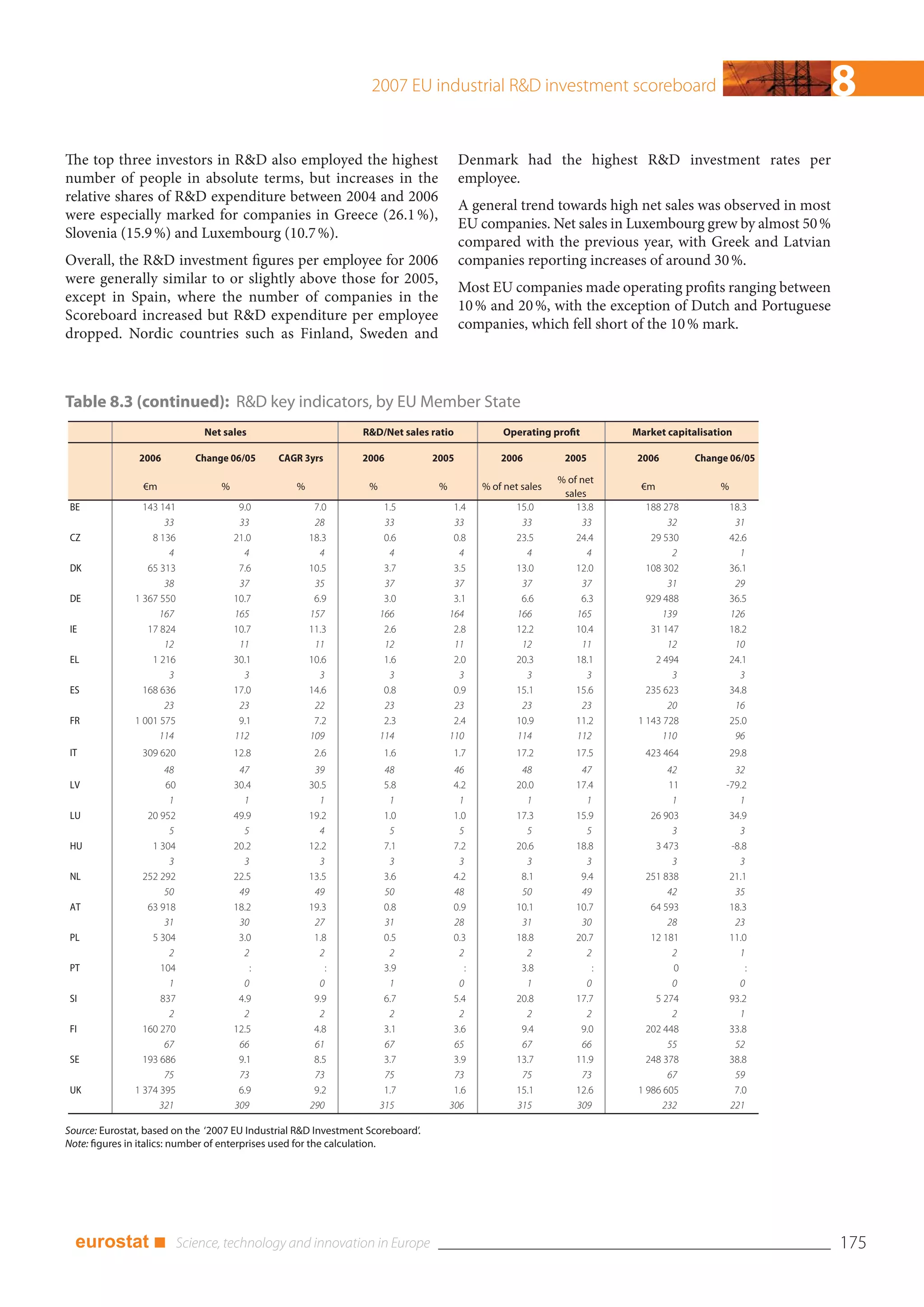 2007 EU industrial R&D investment scoreboard                                         8
The top three investors in R&D also employed the highest                                Denmark had the highest R&D investment rates per
number of people in absolute terms, but increases in the                                employee.
relative shares of R&D expenditure between 2004 and 2006
                                                                                        A general trend towards high net sales was observed in most
were especially marked for companies in Greece (26.1 %),
                                                                                        EU companies. Net sales in Luxembourg grew by almost 50 %
Slovenia (15.9 %) and Luxembourg (10.7 %).
                                                                                        compared with the previous year, with Greek and Latvian
Overall, the R&D investment figures per employee for 2006                               companies reporting increases of around 30 %.
were generally similar to or slightly above those for 2005,
                                                                                        Most EU companies made operating profits ranging between
except in Spain, where the number of companies in the
                                                                                        10 % and 20 %, with the exception of Dutch and Portuguese
Scoreboard increased but R&D expenditure per employee
                                                                                        companies, which fell short of the 10 % mark.
dropped. Nordic countries such as Finland, Sweden and



Table 8.3 (continued): R&D key indicators, by EU Member State
                              Net sales                          R&D/Net sales ratio              Operating profit         Market capitalisation

                2006        Change 06/05      CAGR 3yrs          2006            2005             2006          2005        2006        Change 06/05

                                                                                                               % of net
                 €m               %               %               %               %           % of net sales                €m               %
                                                                                                                sales
 BE              143 141               9.0             7.0             1.5             1.4            15.0         13.8       188 278            18.3
                      33               33              28              33              33              33           33             32             31
 CZ                8 136              21.0            18.3             0.6             0.8            23.5         24.4        29 530            42.6
                       4                4               4               4               4               4             4             2              1
 DK               65 313               7.6            10.5             3.7             3.5            13.0         12.0       108 302            36.1
                      38               37              35              37              37              37           37             31             29
 DE            1 367 550              10.7             6.9             3.0             3.1             6.6          6.3       929 488            36.5
                     167              165             157             166             164             166          165            139            126
 IE               17 824              10.7            11.3             2.6             2.8            12.2         10.4        31 147            18.2
                      12               11              11              12              11              12           11             12             10
 EL                1 216              30.1            10.6             1.6             2.0            20.3         18.1         2 494            24.1
                       3                3               3               3               3               3             3             3              3
 ES              168 636              17.0            14.6             0.8             0.9            15.1         15.6       235 623            34.8
                      23               23              22              23              23              23           23             20             16
 FR            1 001 575               9.1             7.2             2.3             2.4            10.9         11.2     1 143 728            25.0
                     114              112             109             114             110             114          112            110             96
 IT             309 620               12.8             2.6             1.6             1.7            17.2         17.5      423 464             29.8
                      48               47              39              48              46              48           47             42           32
 LV                   60              30.4            30.5             5.8             4.2            20.0         17.4            11         -79.2
                       1                1               1               1               1               1            1              1            1
 LU               20 952              49.9            19.2             1.0             1.0            17.3         15.9        26 903          34.9
                       5                5               4               5               5               5            5              3            3
 HU                1 304              20.2            12.2             7.1             7.2            20.6         18.8         3 473          -8.8
                       3                3               3               3               3               3            3              3            3
 NL              252 292              22.5            13.5             3.6             4.2             8.1          9.4       251 838          21.1
                      50               49              49              50              48              50           49             42           35
 AT               63 918              18.2            19.3             0.8             0.9            10.1         10.7        64 593          18.3
                      31               30              27              31              28              31           30             28           23
 PL                5 304               3.0             1.8             0.5             0.3            18.8         20.7        12 181          11.0
                       2                2               2               2               2               2            2              2            1
 PT                  104                  :               :            3.9                :            3.8             :            0              :
                       1                0               0               1               0               1            0              0            0
 SI                  837               4.9             9.9             6.7             5.4            20.8         17.7         5 274          93.2
                       2                2               2               2               2               2            2              2            1
 FI              160 270              12.5             4.8             3.1             3.6             9.4          9.0       202 448          33.8
                      67               66              61              67              65              67           66             55           52
 SE              193 686               9.1             8.5             3.7             3.9            13.7         11.9       248 378          38.8
                      75               73              73              75              73              75           73             67           59
 UK            1 374 395               6.9             9.2             1.7             1.6            15.1         12.6     1 986 605           7.0
                     321              309             290             315             306             315          309            232          221

Source: Eurostat, based on the ‘2007 EU Industrial R&D Investment Scoreboard’.
Note: figures in italics: number of enterprises used for the calculation.




  eurostat ■                                                                                                                                            175
 
