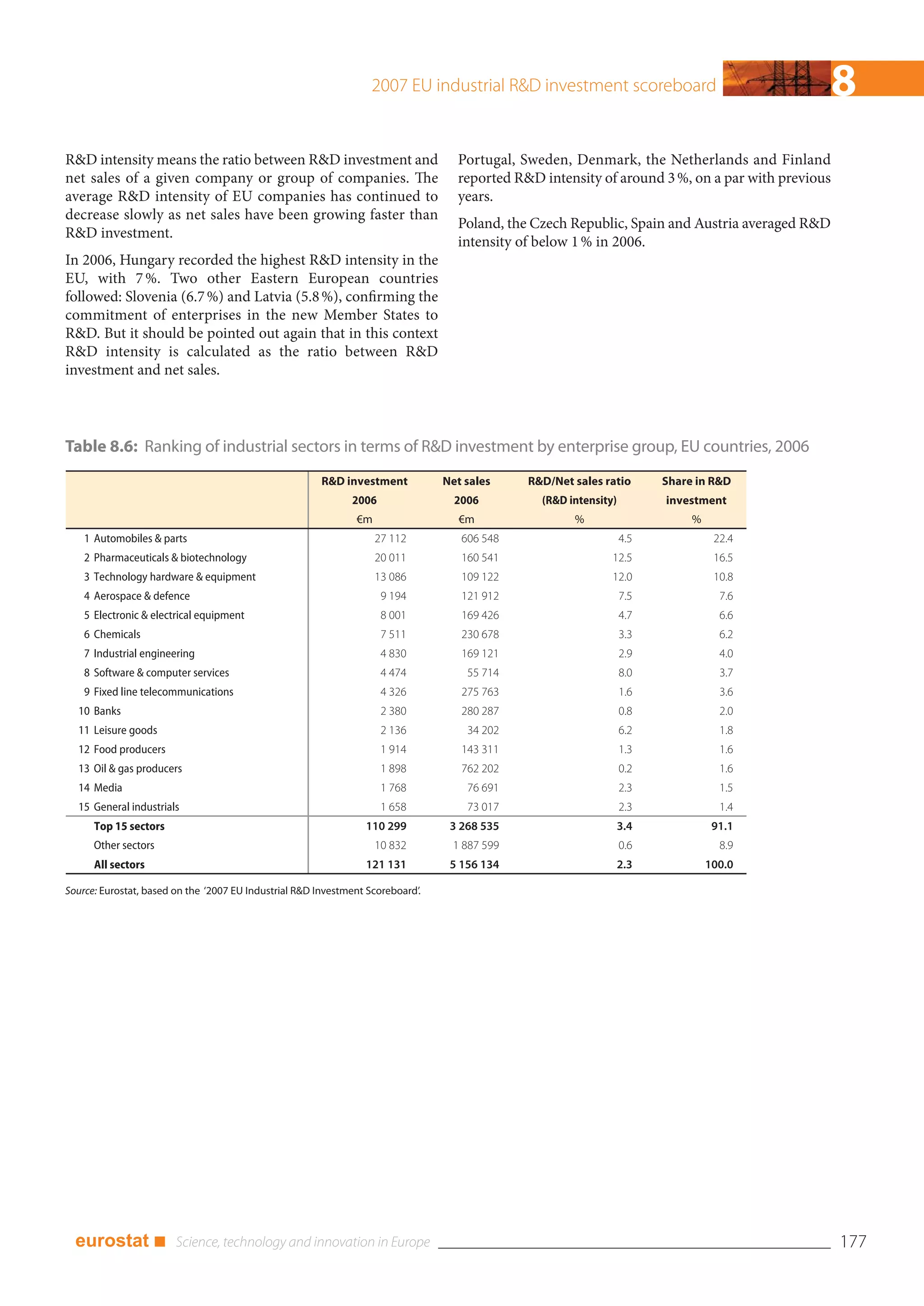 2007 EU industrial R&D investment scoreboard                                 8
R&D intensity means the ratio between R&D investment and                           Portugal, Sweden, Denmark, the Netherlands and Finland
net sales of a given company or group of companies. The                            reported R&D intensity of around 3 %, on a par with previous
average R&D intensity of EU companies has continued to                             years.
decrease slowly as net sales have been growing faster than
                                                                                   Poland, the Czech Republic, Spain and Austria averaged R&D
R&D investment.
                                                                                   intensity of below 1 % in 2006.
In 2006, Hungary recorded the highest R&D intensity in the
EU, with 7 %. Two other Eastern European countries
followed: Slovenia (6.7 %) and Latvia (5.8 %), confirming the
commitment of enterprises in the new Member States to
R&D. But it should be pointed out again that in this context
R&D intensity is calculated as the ratio between R&D
investment and net sales.



Table 8.6: Ranking of industrial sectors in terms of R&D investment by enterprise group, EU countries, 2006
                                                        R&D investment           Net sales    R&D/Net sales ratio       Share in R&D
                                                              2006                 2006         (R&D intensity)         investment
                                                               €m                   €m                %                      %
    1 Automobiles & parts                                           27 112          606 548                       4.5             22.4
    2 Pharmaceuticals & biotechnology                               20 011          160 541                   12.5                16.5
    3 Technology hardware & equipment                               13 086          109 122                   12.0                10.8
    4 Aerospace & defence                                            9 194          121 912                       7.5              7.6
    5 Electronic & electrical equipment                              8 001          169 426                       4.7              6.6
    6 Chemicals                                                      7 511          230 678                       3.3              6.2
    7 Industrial engineering                                         4 830          169 121                       2.9              4.0
    8 Software & computer services                                   4 474           55 714                       8.0              3.7
    9 Fixed line telecommunications                                  4 326          275 763                       1.6              3.6
  10 Banks                                                           2 380          280 287                       0.8              2.0
  11 Leisure goods                                                   2 136           34 202                       6.2              1.8
  12 Food producers                                                  1 914          143 311                       1.3              1.6
  13 Oil & gas producers                                             1 898          762 202                       0.2              1.6
  14 Media                                                           1 768           76 691                       2.3              1.5
  15 General industrials                                             1 658           73 017                       2.3              1.4
      Top 15 sectors                                              110 299         3 268 535                       3.4             91.1
      Other sectors                                                 10 832        1 887 599                       0.6              8.9
      All sectors                                                 121 131         5 156 134                       2.3            100.0

Source: Eurostat, based on the ‘2007 EU Industrial R&D Investment Scoreboard’.




  eurostat ■                                                                                                                                      177
 