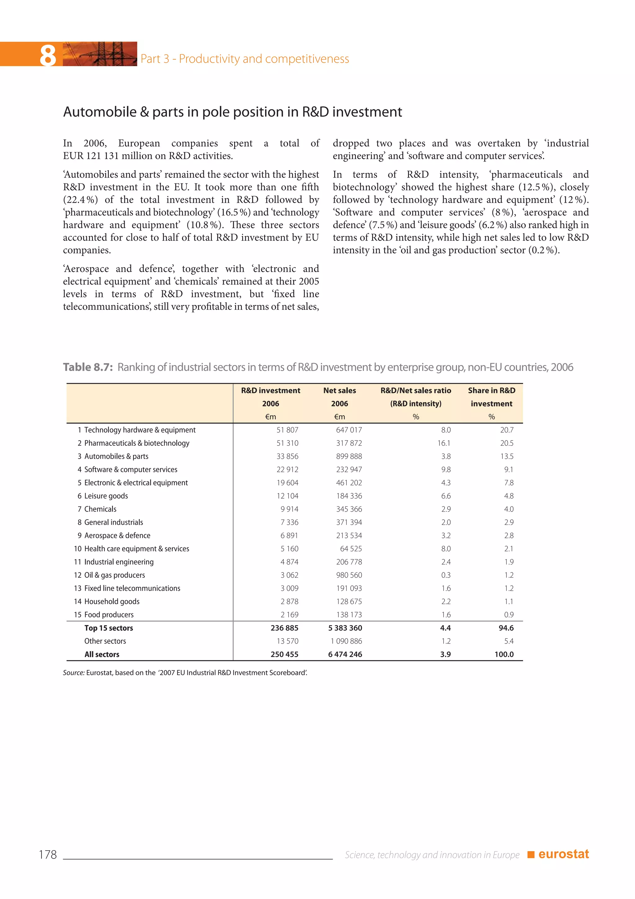 8                             Part 3 - Productivity and competitiveness



      Automobile & parts in pole position in R&D investment
      In 2006, European companies spent                               a     total      of     dropped two places and was overtaken by ‘industrial
      EUR 121 131 million on R&D activities.                                                  engineering’ and ‘software and computer services’.
      ‘Automobiles and parts’ remained the sector with the highest                            In terms of R&D intensity, ‘pharmaceuticals and
      R&D investment in the EU. It took more than one fifth                                   biotechnology’ showed the highest share (12.5 %), closely
      (22.4 %) of the total investment in R&D followed by                                     followed by ‘technology hardware and equipment’ (12 %).
      ‘pharmaceuticals and biotechnology’ (16.5 %) and ‘technology                            ‘Software and computer services’ (8 %), ‘aerospace and
      hardware and equipment’ (10.8 %). These three sectors                                   defence’ (7.5 %) and ‘leisure goods’ (6.2 %) also ranked high in
      accounted for close to half of total R&D investment by EU                               terms of R&D intensity, while high net sales led to low R&D
      companies.                                                                              intensity in the ‘oil and gas production’ sector (0.2 %).
      ‘Aerospace and defence’, together with ‘electronic and
      electrical equipment’ and ‘chemicals’ remained at their 2005
      levels in terms of R&D investment, but ‘fixed line
      telecommunications’, still very profitable in terms of net sales,




      Table 8.7: Ranking of industrial sectors in terms of R&D investment by enterprise group, non-EU countries, 2006
                                                              R&D investment                Net sales    R&D/Net sales ratio    Share in R&D
                                                                     2006                     2006          (R&D intensity)     investment
                                                                      €m                       €m                 %                  %
          1 Technology hardware & equipment                                51 807              647 017                    8.0            20.7
          2 Pharmaceuticals & biotechnology                                51 310              317 872                   16.1            20.5
          3 Automobiles & parts                                            33 856              899 888                    3.8            13.5
          4 Software & computer services                                   22 912              232 947                    9.8             9.1
          5 Electronic & electrical equipment                              19 604              461 202                    4.3             7.8
          6 Leisure goods                                                  12 104              184 336                    6.6             4.8
          7 Chemicals                                                       9 914              345 366                    2.9             4.0
          8 General industrials                                             7 336              371 394                    2.0             2.9
          9 Aerospace & defence                                             6 891              213 534                    3.2             2.8
         10 Health care equipment & services                                5 160               64 525                    8.0             2.1
         11 Industrial engineering                                          4 874              206 778                    2.4             1.9
         12 Oil & gas producers                                             3 062              980 560                    0.3             1.2
         13 Fixed line telecommunications                                   3 009              191 093                    1.6             1.2
         14 Household goods                                                 2 878              128 675                    2.2             1.1
         15 Food producers                                                  2 169              138 173                    1.6             0.9
            Top 15 sectors                                                236 885            5 383 360                    4.4            94.6
            Other sectors                                                  13 570            1 090 886                    1.2             5.4
            All sectors                                                   250 455            6 474 246                    3.9         100.0

      Source: Eurostat, based on the ‘2007 EU Industrial R&D Investment Scoreboard’.




178                                                                                                                                             ■ eurostat
 