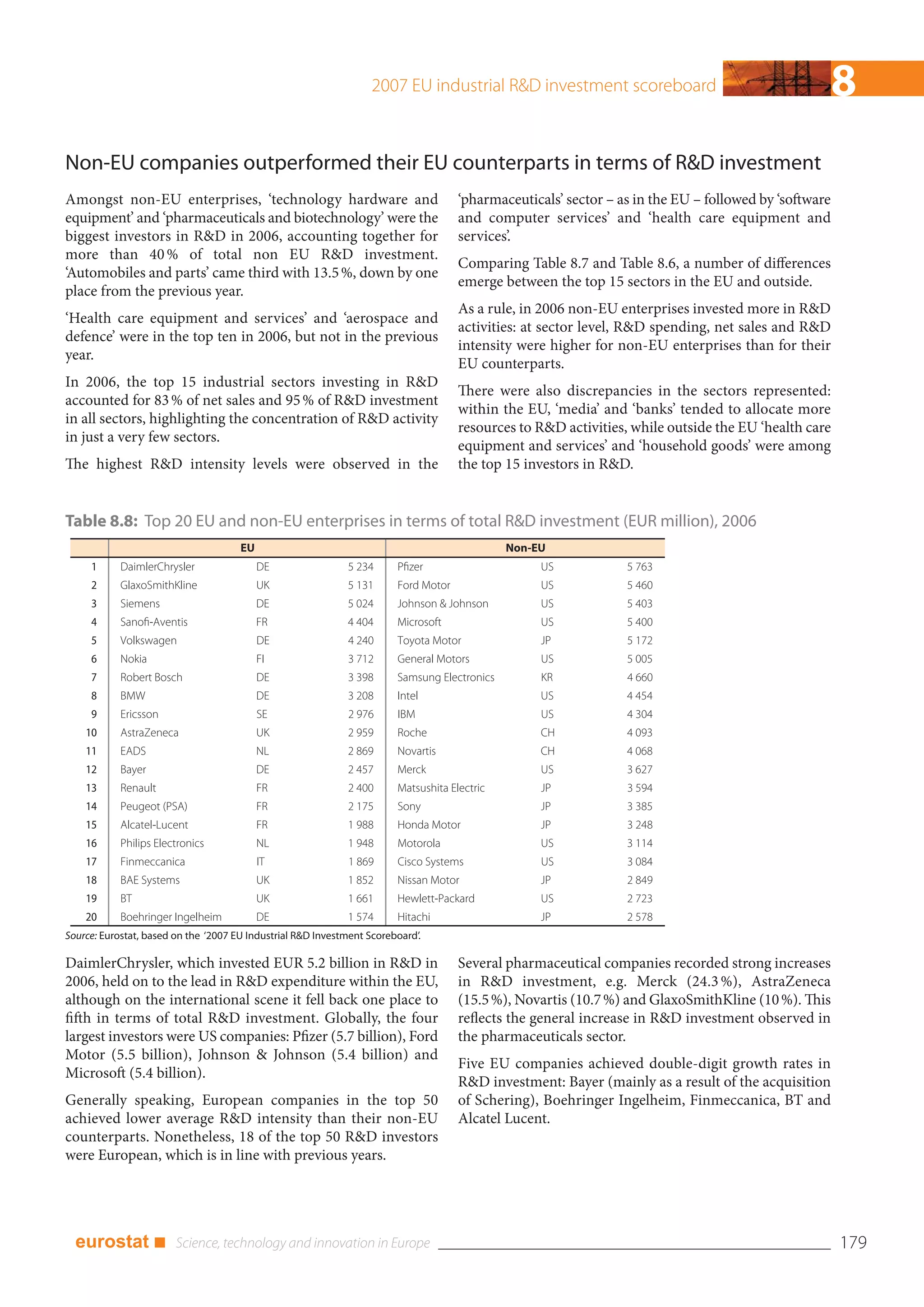 2007 EU industrial R&D investment scoreboard                                    8
Non-EU companies outperformed their EU counterparts in terms of R&D investment
Amongst non-EU enterprises, ‘technology hardware and                                 ‘pharmaceuticals’ sector – as in the EU – followed by ‘software
equipment’ and ‘pharmaceuticals and biotechnology’ were the                          and computer services’ and ‘health care equipment and
biggest investors in R&D in 2006, accounting together for                            services’.
more than 40 % of total non EU R&D investment.
                                                                                     Comparing Table 8.7 and Table 8.6, a number of differences
‘Automobiles and parts’ came third with 13.5 %, down by one
                                                                                     emerge between the top 15 sectors in the EU and outside.
place from the previous year.
                                                                                     As a rule, in 2006 non-EU enterprises invested more in R&D
‘Health care equipment and services’ and ‘aerospace and
                                                                                     activities: at sector level, R&D spending, net sales and R&D
defence’ were in the top ten in 2006, but not in the previous
                                                                                     intensity were higher for non-EU enterprises than for their
year.
                                                                                     EU counterparts.
In 2006, the top 15 industrial sectors investing in R&D
                                                                                     There were also discrepancies in the sectors represented:
accounted for 83 % of net sales and 95 % of R&D investment
                                                                                     within the EU, ‘media’ and ‘banks’ tended to allocate more
in all sectors, highlighting the concentration of R&D activity
                                                                                     resources to R&D activities, while outside the EU ‘health care
in just a very few sectors.
                                                                                     equipment and services’ and ‘household goods’ were among
The highest R&D intensity levels were observed in the                                the top 15 investors in R&D.


Table 8.8: Top 20 EU and non-EU enterprises in terms of total R&D investment (EUR million), 2006
                                      EU                                                      Non-EU
     1      DaimlerChrysler                DE                 5 234     Pfizer                     US            5 763
     2      GlaxoSmithKline                UK                 5 131     Ford Motor                 US            5 460
     3      Siemens                        DE                 5 024     Johnson & Johnson          US            5 403
     4      Sanofi-Aventis                 FR                 4 404     Microsoft                  US            5 400
     5      Volkswagen                     DE                 4 240     Toyota Motor               JP            5 172
     6      Nokia                          FI                 3 712     General Motors             US            5 005
     7      Robert Bosch                   DE                 3 398     Samsung Electronics        KR            4 660
     8      BMW                            DE                 3 208     Intel                      US            4 454
     9      Ericsson                       SE                 2 976     IBM                        US            4 304
    10      AstraZeneca                    UK                 2 959     Roche                      CH            4 093
    11      EADS                           NL                 2 869     Novartis                   CH            4 068
    12      Bayer                          DE                 2 457     Merck                      US            3 627
    13      Renault                        FR                 2 400     Matsushita Electric        JP            3 594
    14      Peugeot (PSA)                  FR                 2 175     Sony                       JP            3 385
    15      Alcatel-Lucent                 FR                 1 988     Honda Motor                JP            3 248
    16      Philips Electronics            NL                 1 948     Motorola                   US            3 114
    17      Finmeccanica                   IT                 1 869     Cisco Systems              US            3 084
    18      BAE Systems                    UK                 1 852     Nissan Motor               JP            2 849
    19      BT                             UK                 1 661     Hewlett-Packard            US            2 723
    20      Boehringer Ingelheim           DE                 1 574     Hitachi                    JP            2 578
Source: Eurostat, based on the ‘2007 EU Industrial R&D Investment Scoreboard’.

DaimlerChrysler, which invested EUR 5.2 billion in R&D in                            Several pharmaceutical companies recorded strong increases
2006, held on to the lead in R&D expenditure within the EU,                          in R&D investment, e.g. Merck (24.3 %), AstraZeneca
although on the international scene it fell back one place to                        (15.5 %), Novartis (10.7 %) and GlaxoSmithKline (10 %). This
fifth in terms of total R&D investment. Globally, the four                           reflects the general increase in R&D investment observed in
largest investors were US companies: Pfizer (5.7 billion), Ford                      the pharmaceuticals sector.
Motor (5.5 billion), Johnson & Johnson (5.4 billion) and
                                                                                     Five EU companies achieved double-digit growth rates in
Microsoft (5.4 billion).
                                                                                     R&D investment: Bayer (mainly as a result of the acquisition
Generally speaking, European companies in the top 50                                 of Schering), Boehringer Ingelheim, Finmeccanica, BT and
achieved lower average R&D intensity than their non-EU                               Alcatel Lucent.
counterparts. Nonetheless, 18 of the top 50 R&D investors
were European, which is in line with previous years.




  eurostat ■                                                                                                                                           179
 