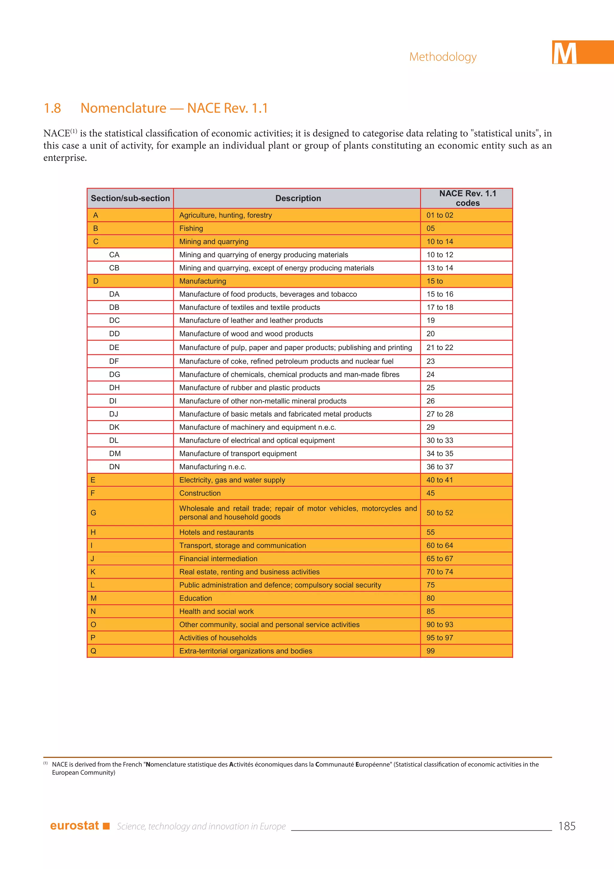 Methodology                                      M
1.8             Nomenclature — NACE Rev. 1.1
NACE(1) is the statistical classification of economic activities; it is designed to categorise data relating to "statistical units", in
this case a unit of activity, for example an individual plant or group of plants constituting an economic entity such as an
enterprise.


                                                                                                                                               NACE Rev. 1.1
                   Section/sub-section                                              Description
                                                                                                                                                  codes
                       A                          Agriculture, hunting, forestry                                                          01 to 02
                       B                          Fishing                                                                                 05
                       C                          Mining and quarrying                                                                    10 to 14
                           CA                     Mining and quarrying of energy producing materials                                      10 to 12
                           CB                     Mining and quarrying, except of energy producing materials                              13 to 14
                       D                          Manufacturing                                                                           15 to
                           DA                     Manufacture of food products, beverages and tobacco                                     15 to 16
                           DB                     Manufacture of textiles and textile products                                            17 to 18
                           DC                     Manufacture of leather and leather products                                             19
                           DD                     Manufacture of wood and wood products                                                   20
                           DE                     Manufacture of pulp, paper and paper products; publishing and printing                  21 to 22
                           DF                     Manufacture of coke, refined petroleum products and nuclear fuel                        23
                           DG                     Manufacture of chemicals, chemical products and man-made fibres                         24
                           DH                     Manufacture of rubber and plastic products                                              25
                           DI                     Manufacture of other non-metallic mineral products                                      26
                           DJ                     Manufacture of basic metals and fabricated metal products                               27 to 28
                           DK                     Manufacture of machinery and equipment n.e.c.                                           29
                           DL                     Manufacture of electrical and optical equipment                                         30 to 33
                           DM                     Manufacture of transport equipment                                                      34 to 35
                           DN                     Manufacturing n.e.c.                                                                    36 to 37
                   E                              Electricity, gas and water supply                                                       40 to 41
                   F                              Construction                                                                            45

                                                  Wholesale and retail trade; repair of motor vehicles, motorcycles and
                   G                                                                                                                      50 to 52
                                                  personal and household goods

                   H                              Hotels and restaurants                                                                  55
                   I                              Transport, storage and communication                                                    60 to 64
                   J                              Financial intermediation                                                                65 to 67
                   K                              Real estate, renting and business activities                                            70 to 74
                   L                              Public administration and defence; compulsory social security                           75
                   M                              Education                                                                               80
                   N                              Health and social work                                                                  85
                   O                              Other community, social and personal service activities                                 90 to 93
                   P                              Activities of households                                                                95 to 97
                   Q                              Extra-territorial organizations and bodies                                              99




(1)
      NACE is derived from the French "Nomenclature statistique des Activités économiques dans la Communauté Européenne" (Statistical classification of economic activities in the
      European Community)




      eurostat ■                                                                                                                                                                     185
 