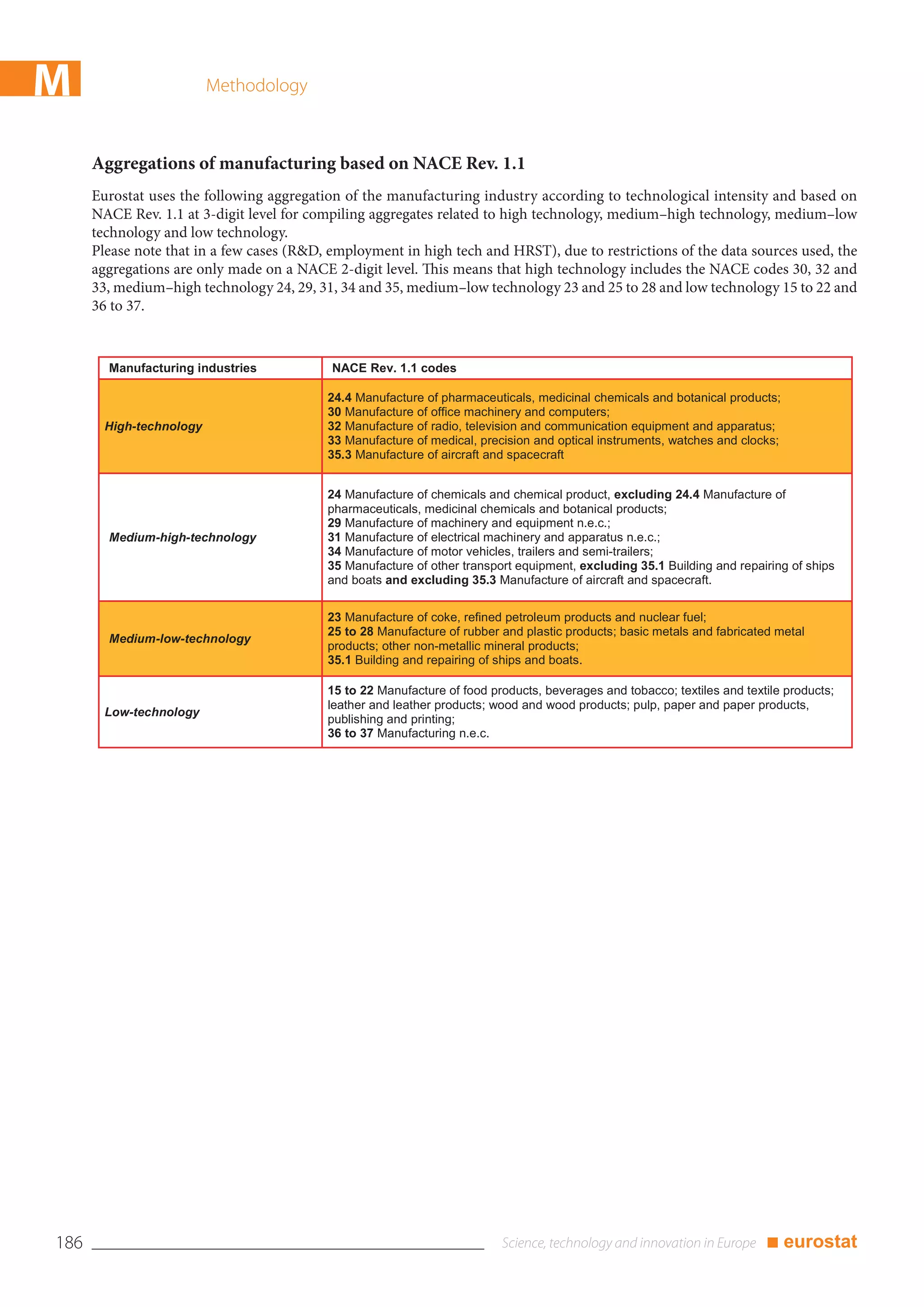 M                         Methodology



      Aggregations of manufacturing based on NACE Rev. 1.1
      Eurostat uses the following aggregation of the manufacturing industry according to technological intensity and based on
      NACE Rev. 1.1 at 3-digit level for compiling aggregates related to high technology, medium–high technology, medium–low
      technology and low technology.
      Please note that in a few cases (R&D, employment in high tech and HRST), due to restrictions of the data sources used, the
      aggregations are only made on a NACE 2-digit level. This means that high technology includes the NACE codes 30, 32 and
      33, medium–high technology 24, 29, 31, 34 and 35, medium–low technology 23 and 25 to 28 and low technology 15 to 22 and
      36 to 37.


        Manufacturing industries            NACE Rev. 1.1 codes

                                           24.4 Manufacture of pharmaceuticals, medicinal chemicals and botanical products;
                                           30 Manufacture of office machinery and computers;
        High-technology                    32 Manufacture of radio, television and communication equipment and apparatus;
                                           33 Manufacture of medical, precision and optical instruments, watches and clocks;
                                           35.3 Manufacture of aircraft and spacecraft


                                           24 Manufacture of chemicals and chemical product, excluding 24.4 Manufacture of
                                           pharmaceuticals, medicinal chemicals and botanical products;
                                           29 Manufacture of machinery and equipment n.e.c.;
        Medium-high-technology             31 Manufacture of electrical machinery and apparatus n.e.c.;
                                           34 Manufacture of motor vehicles, trailers and semi-trailers;
                                           35 Manufacture of other transport equipment, excluding 35.1 Building and repairing of ships
                                           and boats and excluding 35.3 Manufacture of aircraft and spacecraft.


                                           23 Manufacture of coke, refined petroleum products and nuclear fuel;
                                           25 to 28 Manufacture of rubber and plastic products; basic metals and fabricated metal
        Medium-low-technology
                                           products; other non-metallic mineral products;
                                           35.1 Building and repairing of ships and boats.

                                           15 to 22 Manufacture of food products, beverages and tobacco; textiles and textile products;
                                           leather and leather products; wood and wood products; pulp, paper and paper products,
        Low-technology
                                           publishing and printing;
                                           36 to 37 Manufacturing n.e.c.




186                                                                                                                       ■ eurostat
 