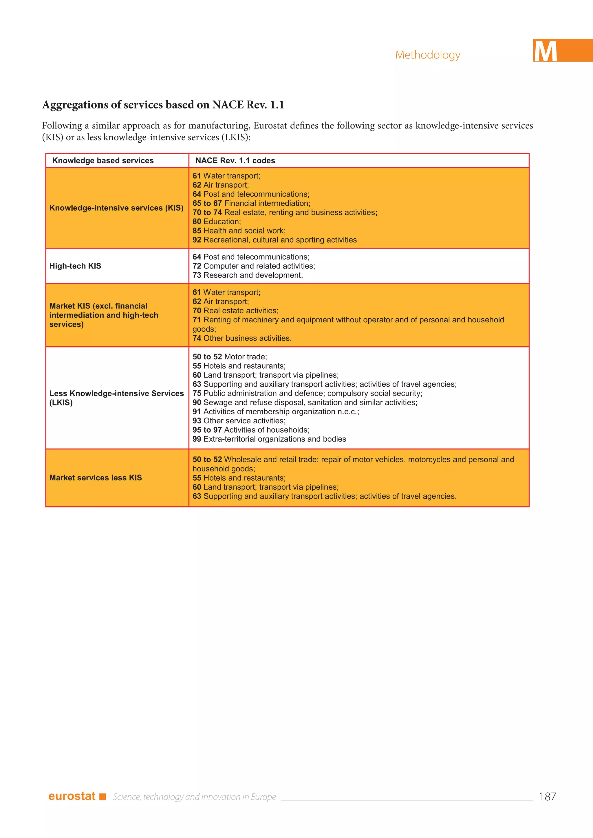 Methodology                      M
Aggregations of services based on NACE Rev. 1.1
Following a similar approach as for manufacturing, Eurostat defines the following sector as knowledge-intensive services
(KIS) or as less knowledge-intensive services (LKIS):

  Knowledge based services            NACE Rev. 1.1 codes
                                      61 Water transport;
                                      62 Air transport;
                                      64 Post and telecommunications;
                                      65 to 67 Financial intermediation;
 Knowledge-intensive services (KIS)
                                      70 to 74 Real estate, renting and business activities;
                                      80 Education;
                                      85 Health and social work;
                                      92 Recreational, cultural and sporting activities

                                      64 Post and telecommunications;
 High-tech KIS                        72 Computer and related activities;
                                      73 Research and development.

                                      61 Water transport;
                                      62 Air transport;
 Market KIS (excl. financial
                                      70 Real estate activities;
 intermediation and high-tech
                                      71 Renting of machinery and equipment without operator and of personal and household
 services)
                                      goods;
                                      74 Other business activities.

                                      50 to 52 Motor trade;
                                      55 Hotels and restaurants;
                                      60 Land transport; transport via pipelines;
                                      63 Supporting and auxiliary transport activities; activities of travel agencies;
 Less Knowledge-intensive Services    75 Public administration and defence; compulsory social security;
 (LKIS)                               90 Sewage and refuse disposal, sanitation and similar activities;
                                      91 Activities of membership organization n.e.c.;
                                      93 Other service activities;
                                      95 to 97 Activities of households;
                                      99 Extra-territorial organizations and bodies

                                      50 to 52 Wholesale and retail trade; repair of motor vehicles, motorcycles and personal and
                                      household goods;
 Market services less KIS             55 Hotels and restaurants;
                                      60 Land transport; transport via pipelines;
                                      63 Supporting and auxiliary transport activities; activities of travel agencies.




 eurostat ■                                                                                                                         187
 
