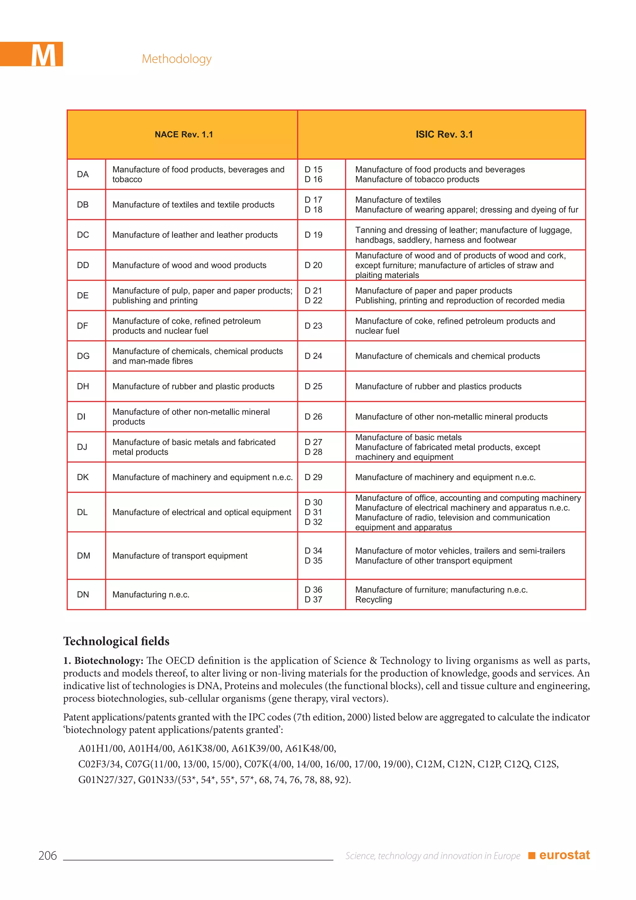 M                        Methodology




                             NACE Rev. 1.1                                                   ISIC Rev. 3.1


                  Manufacture of food products, beverages and       D 15     Manufacture of food products and beverages
         DA
                  tobacco                                           D 16     Manufacture of tobacco products

                                                                    D 17     Manufacture of textiles
         DB       Manufacture of textiles and textile products
                                                                    D 18     Manufacture of wearing apparel; dressing and dyeing of fur

                                                                             Tanning and dressing of leather; manufacture of luggage,
         DC       Manufacture of leather and leather products       D 19
                                                                             handbags, saddlery, harness and footwear
                                                                             Manufacture of wood and of products of wood and cork,
         DD       Manufacture of wood and wood products             D 20     except furniture; manufacture of articles of straw and
                                                                             plaiting materials
                  Manufacture of pulp, paper and paper products;    D 21     Manufacture of paper and paper products
         DE
                  publishing and printing                           D 22     Publishing, printing and reproduction of recorded media

                  Manufacture of coke, refined petroleum                     Manufacture of coke, refined petroleum products and
         DF                                                         D 23
                  products and nuclear fuel                                  nuclear fuel

                  Manufacture of chemicals, chemical products
         DG                                                         D 24     Manufacture of chemicals and chemical products
                  and man-made fibres

         DH       Manufacture of rubber and plastic products        D 25     Manufacture of rubber and plastics products

                  Manufacture of other non-metallic mineral
         DI                                                         D 26     Manufacture of other non-metallic mineral products
                  products
                                                                             Manufacture of basic metals
                  Manufacture of basic metals and fabricated        D 27
         DJ                                                                  Manufacture of fabricated metal products, except
                  metal products                                    D 28
                                                                             machinery and equipment

         DK       Manufacture of machinery and equipment n.e.c.     D 29     Manufacture of machinery and equipment n.e.c.

                                                                             Manufacture of office, accounting and computing machinery
                                                                    D 30
                                                                             Manufacture of electrical machinery and apparatus n.e.c.
         DL       Manufacture of electrical and optical equipment   D 31
                                                                             Manufacture of radio, television and communication
                                                                    D 32
                                                                             equipment and apparatus

                                                                    D 34     Manufacture of motor vehicles, trailers and semi-trailers
         DM       Manufacture of transport equipment
                                                                    D 35     Manufacture of other transport equipment


                                                                    D 36     Manufacture of furniture; manufacturing n.e.c.
         DN       Manufacturing n.e.c.
                                                                    D 37     Recycling




      Technological fields
      1. Biotechnology: The OECD definition is the application of Science & Technology to living organisms as well as parts,
      products and models thereof, to alter living or non-living materials for the production of knowledge, goods and services. An
      indicative list of technologies is DNA, Proteins and molecules (the functional blocks), cell and tissue culture and engineering,
      process biotechnologies, sub-cellular organisms (gene therapy, viral vectors).
      Patent applications/patents granted with the IPC codes (7th edition, 2000) listed below are aggregated to calculate the indicator
      ‘biotechnology patent applications/patents granted’:
         A01H1/00, A01H4/00, A61K38/00, A61K39/00, A61K48/00,
         C02F3/34, C07G(11/00, 13/00, 15/00), C07K(4/00, 14/00, 16/00, 17/00, 19/00), C12M, C12N, C12P, C12Q, C12S,
         G01N27/327, G01N33/(53*, 54*, 55*, 57*, 68, 74, 76, 78, 88, 92).




206                                                                                                                        ■ eurostat
 