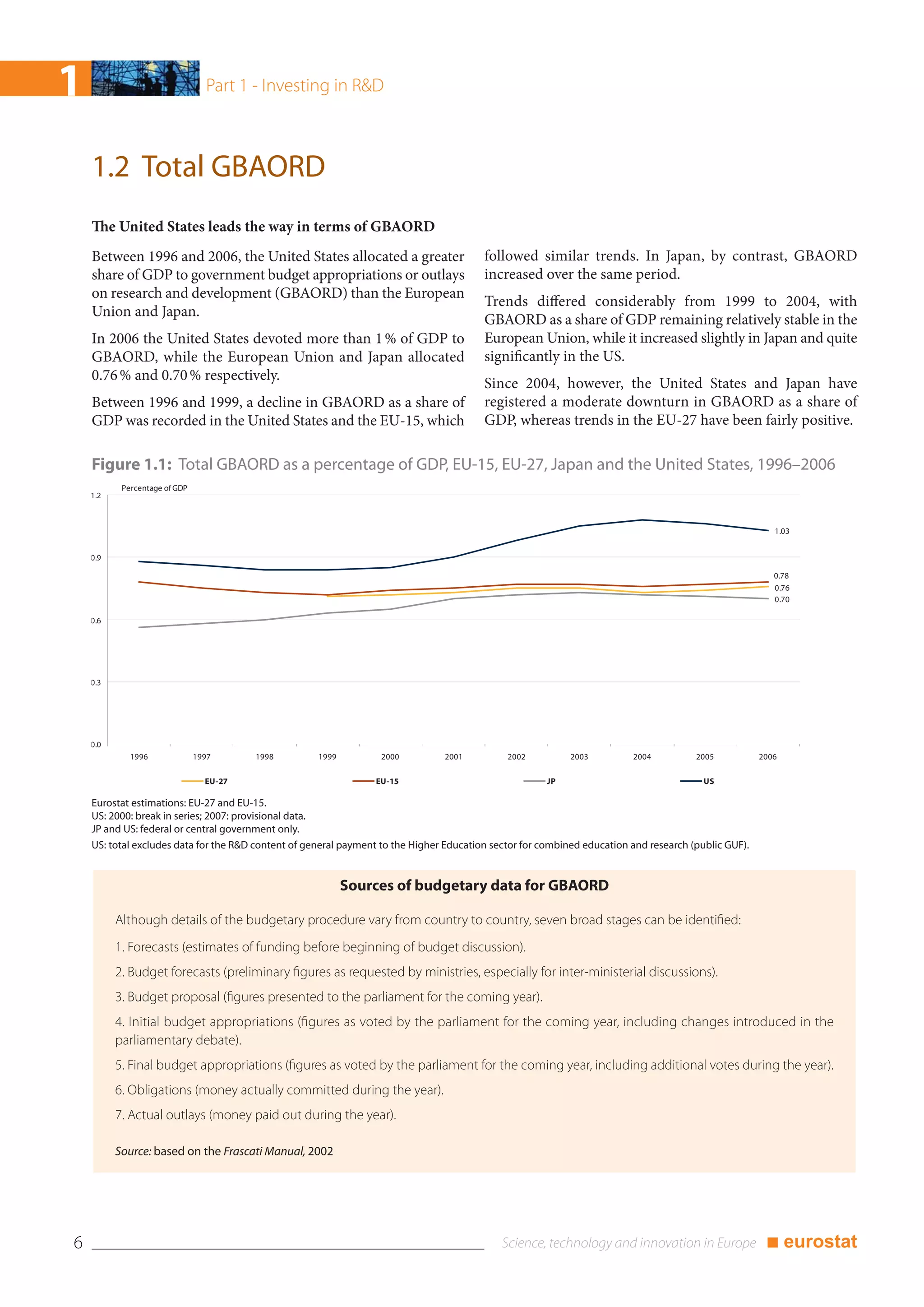 1                                Part 1 - Investing in R&D



    1.2 Total GBAORD
    The United States leads the way in terms of GBAORD
    Between 1996 and 2006, the United States allocated a greater                         followed similar trends. In Japan, by contrast, GBAORD
    share of GDP to government budget appropriations or outlays                          increased over the same period.
    on research and development (GBAORD) than the European
                                                                                         Trends differed considerably from 1999 to 2004, with
    Union and Japan.
                                                                                         GBAORD as a share of GDP remaining relatively stable in the
    In 2006 the United States devoted more than 1 % of GDP to                            European Union, while it increased slightly in Japan and quite
    GBAORD, while the European Union and Japan allocated                                 significantly in the US.
    0.76 % and 0.70 % respectively.
                                                                                         Since 2004, however, the United States and Japan have
    Between 1996 and 1999, a decline in GBAORD as a share of                             registered a moderate downturn in GBAORD as a share of
    GDP was recorded in the United States and the EU-15, which                           GDP, whereas trends in the EU-27 have been fairly positive.

    Figure 1.1: Total GBAORD as a percentage of GDP, EU-15, EU-27, Japan and the United States, 1996–2006
           Percentage of GDP
    1.2



                                                                                                                                                         1.03


    0.9

                                                                                                                                                         0.78
                                                                                                                                                         0.76
                                                                                                                                                         0.70

    0.6




    0.3




    0.0
             1996              1997      1998        1999         2000          2001          2002          2003         2004          2005           2006

                                 EU-27                           EU-15                                 JP                                US

    Eurostat estimations: EU-27 and EU-15.
    US: 2000: break in series; 2007: provisional data.
    JP and US: federal or central government only.
    US: total excludes data for the R&D content of general payment to the Higher Education sector for combined education and research (public GUF).


                                                            Sources of budgetary data for GBAORD

          Although details of the budgetary procedure vary from country to country, seven broad stages can be identified:
          1. Forecasts (estimates of funding before beginning of budget discussion).
          2. Budget forecasts (preliminary figures as requested by ministries, especially for inter-ministerial discussions).
          3. Budget proposal (figures presented to the parliament for the coming year).
          4. Initial budget appropriations (figures as voted by the parliament for the coming year, including changes introduced in the
          parliamentary debate).
          5. Final budget appropriations (figures as voted by the parliament for the coming year, including additional votes during the year).
          6. Obligations (money actually committed during the year).
          7. Actual outlays (money paid out during the year).

          Source: based on the Frascati Manual, 2002




6                                                                                                                                                      ■ eurostat
 