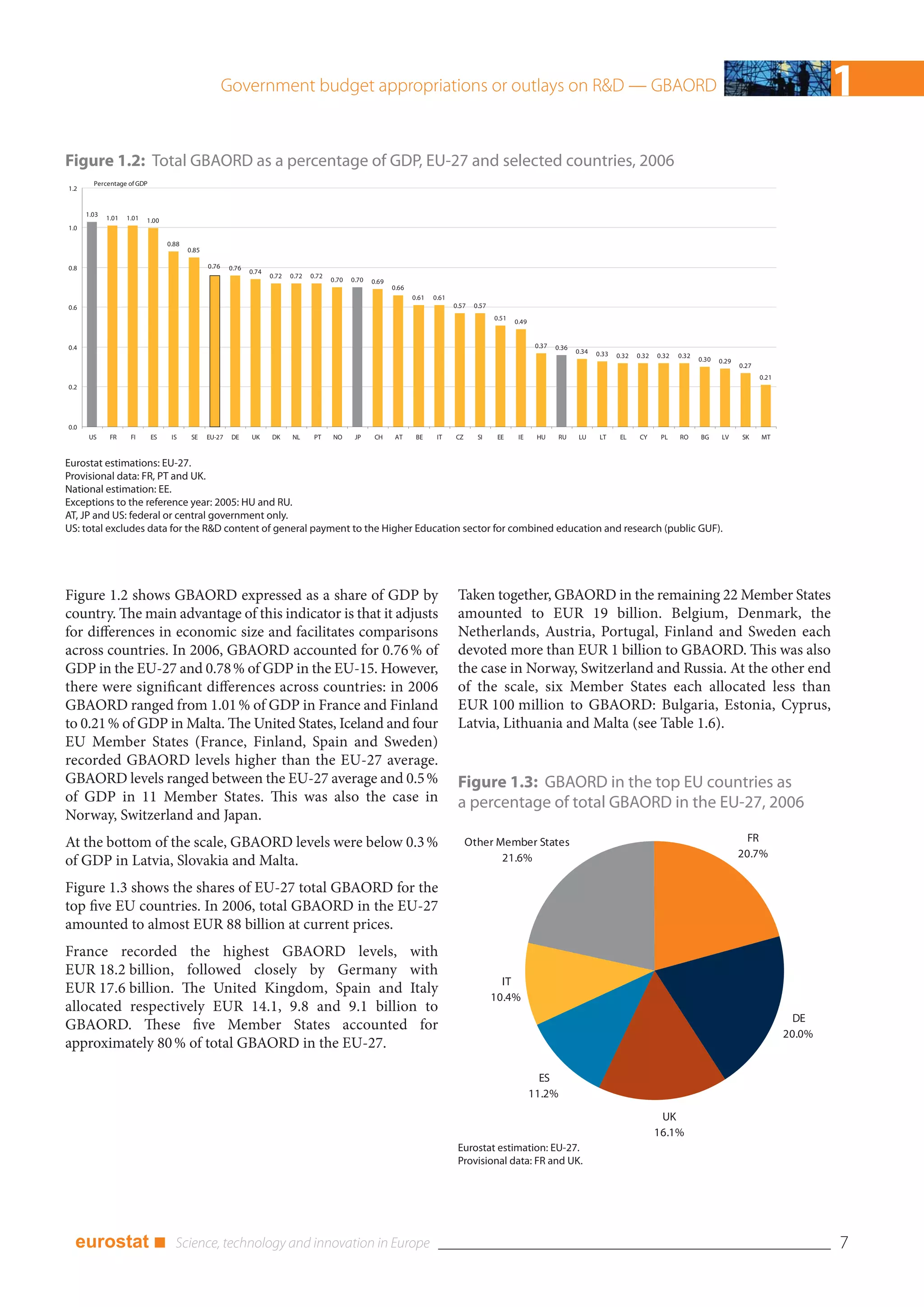 Government budget appropriations or outlays on R&D — GBAORD                                                                                                                                            1
Figure 1.2: Total GBAORD as a percentage of GDP, EU-27 and selected countries, 2006
        Percentage of GDP
1.2


      1.03
             1.01   1.01   1.00
1.0

                                  0.88
                                         0.85

0.8                                             0.76    0.76
                                                               0.74
                                                                      0.72   0.72   0.72
                                                                                           0.70   0.70   0.69
                                                                                                                0.66
                                                                                                                       0.61   0.61
0.6                                                                                                                                  0.57   0.57
                                                                                                                                                   0.51
                                                                                                                                                          0.49


0.4                                                                                                                                                               0.37   0.36
                                                                                                                                                                                0.34   0.33   0.32   0.32   0.32   0.32
                                                                                                                                                                                                                          0.30   0.29
                                                                                                                                                                                                                                        0.27
                                                                                                                                                                                                                                               0.21
0.2




0.0
       US     FR     FI     ES     IS     SE    EU-27   DE     UK     DK     NL      PT    NO      JP     CH     AT     BE     IT    CZ      SI     EE     IE     HU      RU     LU     LT     EL     CY     PL    RO     BG      LV     SK    MT


Eurostat estimations: EU-27.
Provisional data: FR, PT and UK.
National estimation: EE.
Exceptions to the reference year: 2005: HU and RU.
AT, JP and US: federal or central government only.
US: total excludes data for the R&D content of general payment to the Higher Education sector for combined education and research (public GUF).




Figure 1.2 shows GBAORD expressed as a share of GDP by                                                                                Taken together, GBAORD in the remaining 22 Member States
country. The main advantage of this indicator is that it adjusts                                                                      amounted to EUR 19 billion. Belgium, Denmark, the
for differences in economic size and facilitates comparisons                                                                          Netherlands, Austria, Portugal, Finland and Sweden each
across countries. In 2006, GBAORD accounted for 0.76 % of                                                                             devoted more than EUR 1 billion to GBAORD. This was also
GDP in the EU-27 and 0.78 % of GDP in the EU-15. However,                                                                             the case in Norway, Switzerland and Russia. At the other end
there were significant differences across countries: in 2006                                                                          of the scale, six Member States each allocated less than
GBAORD ranged from 1.01 % of GDP in France and Finland                                                                                EUR 100 million to GBAORD: Bulgaria, Estonia, Cyprus,
to 0.21 % of GDP in Malta. The United States, Iceland and four                                                                        Latvia, Lithuania and Malta (see Table 1.6).
EU Member States (France, Finland, Spain and Sweden)
recorded GBAORD levels higher than the EU-27 average.
GBAORD levels ranged between the EU-27 average and 0.5 %                                                                              Figure 1.3: GBAORD in the top EU countries as
of GDP in 11 Member States. This was also the case in                                                                                 a percentage of total GBAORD in the EU-27, 2006
Norway, Switzerland and Japan.
At the bottom of the scale, GBAORD levels were below 0.3 %                                                                                Other Member States                                                                             FR
                                                                                                                                                 21.6%                                                                                  20.7%
of GDP in Latvia, Slovakia and Malta.
Figure 1.3 shows the shares of EU-27 total GBAORD for the
top five EU countries. In 2006, total GBAORD in the EU-27
amounted to almost EUR 88 billion at current prices.
France recorded the highest GBAORD levels, with
EUR 18.2 billion, followed closely by Germany with
                                                                                                                                                     IT
EUR 17.6 billion. The United Kingdom, Spain and Italy
                                                                                                                                                   10.4%
allocated respectively EUR 14.1, 9.8 and 9.1 billion to
                                                                                                                                                                                                                                                        DE
GBAORD. These five Member States accounted for
                                                                                                                                                                                                                                                      20.0%
approximately 80 % of total GBAORD in the EU-27.

                                                                                                                                                                   ES
                                                                                                                                                                 11.2%

                                                                                                                                                                                                             UK
                                                                                                                                                                                                            16.1%
                                                                                                                                      Eurostat estimation: EU-27.
                                                                                                                                      Provisional data: FR and UK.




  eurostat ■                                                                                                                                                                                                                                                  7
 