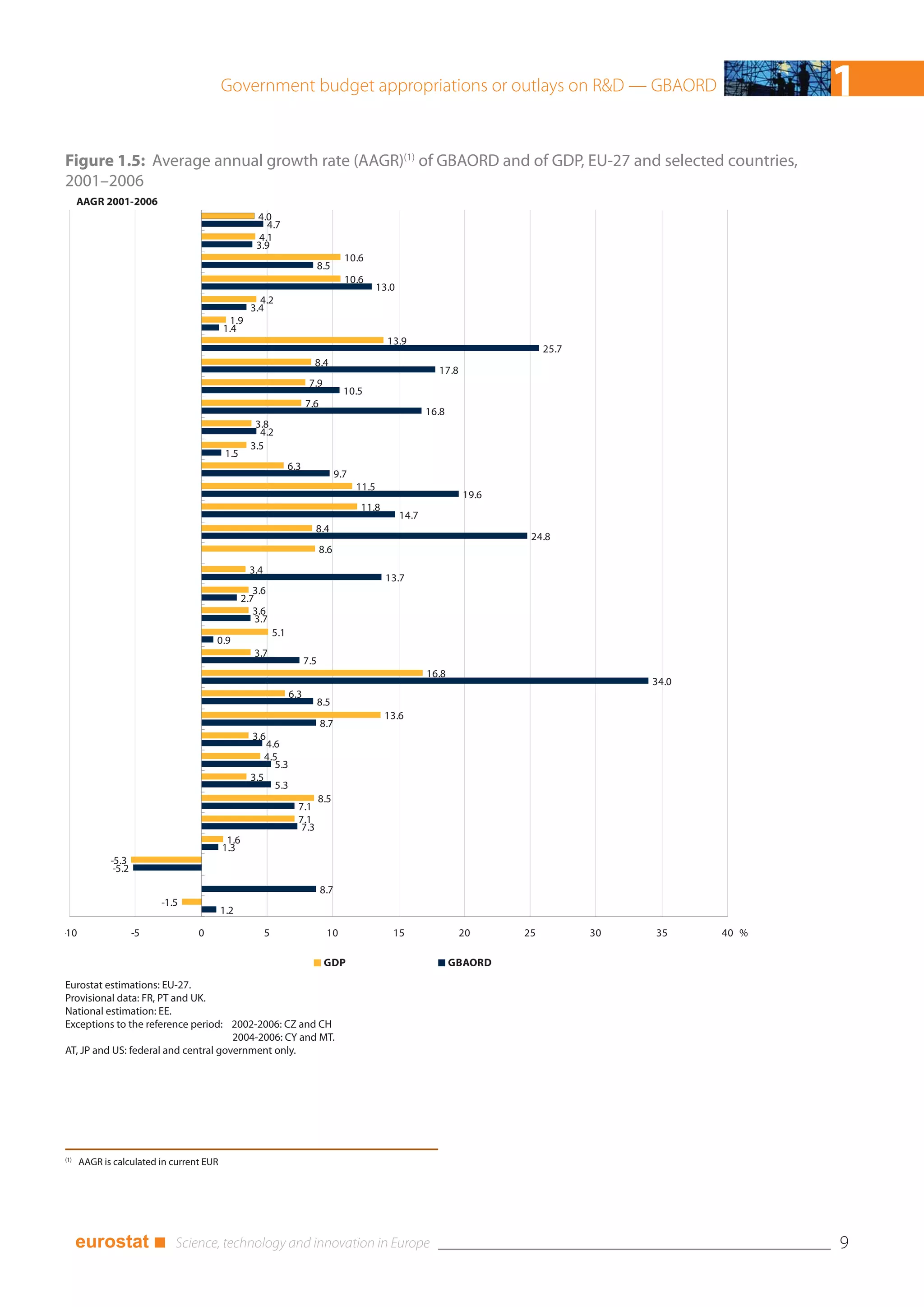 Government budget appropriations or outlays on R&D — GBAORD                                                          1
Figure 1.5: Average annual growth rate (AAGR)(1) of GBAORD and of GDP, EU-27 and selected countries,
2001–2006
      AAGR 2001-2006
                                                     4.0
                                                        4.7
                                                      4.1
                                                     3.9
                                                                                       10.6
                                                                               8.5
                                                                                       10.6
                                                                                                  13.0
                                                     4.2
                                                   3.4
                                            1.9
                                          1.4
                                                                                                    13.9
                                                                                                                                     25.7
                                                                            8.4
                                                                                                                  17.8
                                                                          7.9
                                                                                       10.5
                                                                         7.6
                                                                                                                16.8
                                                    3.8
                                                     4.2
                                                   3.5
                                           1.5
                                                                   6.3
                                                                                     9.7
                                                                                           11.5
                                                                                                                         19.6
                                                                                            11.8
                                                                                                         14.7
                                                                            8.4
                                                                                                                                 24.8
                                                                               8.6
                                                   3.4
                                                                                                    13.7
                                                    3.6
                                                 2.7
                                                    3.6
                                                     3.7
                                                             5.1
                                      0.9
                                                    3.7
                                                                         7.5
                                                                                                                16.8
                                                                                                                                                 34.0
                                                                   6.3
                                                                               8.5
                                                                                                   13.6
                                                                               8.7
                                                    3.6
                                                         4.6
                                                         4.5
                                                            5.3
                                                   3.5
                                                             5.3
                                                                               8.5
                                                                     7.1
                                                                     7.1
                                                                      7.3
                                           1.6
                                          1.3
             -5.3
              -5.2

                                                                               8.7
                          -1.5
                                          1.2

-10                  -5           0                      5                       10                  15                  20     25          30   35     40 %

                                                                                GDP                                    GBAORD

Eurostat estimations: EU-27.
Provisional data: FR, PT and UK.
National estimation: EE.
Exceptions to the reference period: 2002-2006: CZ and CH
                                      2004-2006: CY and MT.
AT, JP and US: federal and central government only.




(1)
      AAGR is calculated in current EUR




      eurostat ■                                                                                                                                               9
 