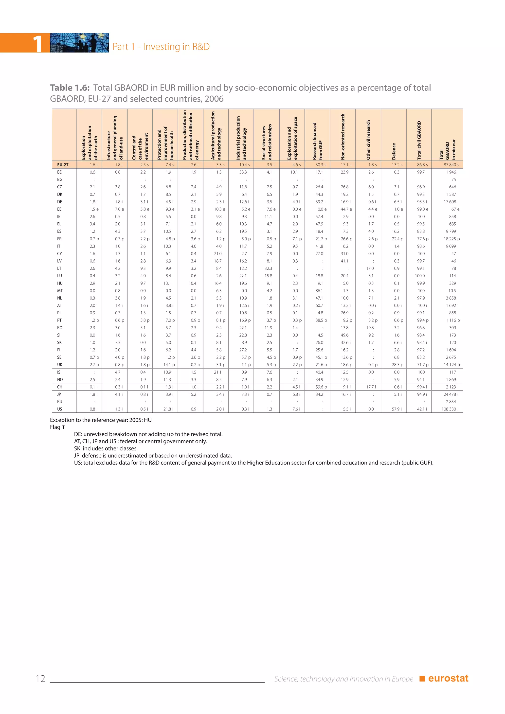 1                                         Part 1 - Investing in R&D



     Table 1.6: Total GBAORD in EUR million and by socio-economic objectives as a percentage of total
     GBAORD, EU-27 and selected countries, 2006




                                                                                          Production, distribution




                                                                                                                     Agricultural production
                                                                                          and rational utilization




                                                                                                                                                                                                                                       Non-oriented research
                                    and general planning




                                                                                                                                               Industrial production




                                                                                                                                                                                           exploitation of space




                                                                                                                                                                                                                                                                   Other civil research




                                                                                                                                                                                                                                                                                                             Total civil GBAORD
                                                                                                                                                                                                                   Research financed
                                                                                                                                                                       and relationships
                 and exploitation




                                                                                                                                                                       Social structures
                                                                         improvement of




                                                                                                                                                                                           Exploration and
                                                                                                                     and technology




                                                                                                                                               and technology
                                                                         Protection and

                                                                         human health
                                    Infrastructure




                                                           environment
                                                           Control and
                 Exploration

                 of the earth




                                    of land-use



                                                           care of the




                                                                                                                                                                                                                                                                                                                                      in mio eur
                                                                                          of energy




                                                                                                                                                                                                                   from GUF




                                                                                                                                                                                                                                                                                                                                      GBAORD
                                                                                                                                                                                                                                                                                              Defence




                                                                                                                                                                                                                                                                                                                                      Total
       EU-27            1.6 s                1.8 s              2.5 s          7.4 s                 2.6 s                      3.3 s               10.4 s                     3.5 s                 4.6 s             30.3 s          17.1 s                              1.8 s              13.2 s         86.8 s                     87 840 s
       BE               0.6                  0.8                2.2            1.9                   1.9                        1.3                 33.3                       4.1              10.1                   17.1            23.9                                2.6                   0.3         99.7                        1 946
       BG                    :                     :               :               :                        :                             :                       :                   :                       :                   :                            :                          :             :                                    75
       CZ               2.1                  3.8                2.6            6.8                   2.4                        4.9                 11.8                       2.5                   0.7               26.4            26.8                                6.0                   3.1         96.9                          646
       DK               0.7                  0.7                1.7            8.5                   2.1                        5.9                      6.4                   6.5                   1.9               44.3            19.2                                1.5                   0.7         99.3                        1 587
       DE               1.8 i                1.8 i              3.1 i          4.5 i                 2.9 i                      2.3 i               12.6 i                     3.5 i                 4.9 i             39.2 i          16.9 i                              0.6 i                 6.5 i       93.5 i                     17 608
       EE               1.5 e                7.0 e              5.8 e          9.3 e                 3.1 e                 10.3 e                        5.2 e                 7.6 e                 0.0 e                 0.0 e       44.7 e                              4.4 e                 1.0 e       99.0 e                          67 e
       IE               2.6                  0.5                0.8            5.5                   0.0                        9.8                      9.3               11.1                      0.0               57.4                      2.9                       0.0                   0.0           100                         858
       EL               3.4                  2.0                3.1            7.1                   2.1                        6.0                 10.3                       4.7                   2.0               47.9                      9.3                       1.7                   0.5         99.5                          685
       ES               1.2                  4.3                3.7           10.5                   2.7                        6.2                 19.5                       3.1                   2.9               18.4                      7.3                       4.0                16.2           83.8                        9 799
       FR               0.7 p                0.7 p              2.2 p          4.8 p                 3.6 p                      1.2 p                    5.9 p                 0.5 p                 7.1 p             21.7 p          26.6 p                              2.6 p              22.4 p         77.6 p                     18 225 p
       IT               2.3                  1.0                2.6           10.3                   4.0                        4.0                 11.7                       5.2                   9.5               41.8                      6.2                       0.0                   1.4         98.6                        9 099
       CY               1.6                  1.3                1.1            6.1                   0.4                   21.0                          2.7                   7.9                   0.0               27.0            31.0                                0.0                   0.0           100                           47
       LV               0.6                  1.6                2.8            6.9                   3.4                   18.7                     16.2                       8.1                   0.3                          :    41.1                                               :      0.3         99.7                            46
       LT               2.6                  4.2                9.3            9.9                   3.2                        8.4                 12.2                   32.3                               :                   :                            :   17.0                          0.9         99.1                            78
       LU               0.4                  3.2                4.0            8.4                   0.6                        2.6                 22.1                   15.8                      0.4               18.8            20.4                                3.1                   0.0        100.0                          114
       HU               2.9                  2.1                9.7           13.1                10.4                     16.4                     19.6                      9.1                    2.3                   9.1                   5.0                       0.3                   0.1         99.9                          329
       MT               0.0                  0.8                0.0            0.0                   0.0                        6.3                      0.0                   4.2                   0.0               86.1                      1.3                       1.3                   0.0           100                         10.5
       NL               0.3                  3.8                1.9            4.5                   2.1                        5.3                 10.9                       1.8                   3.1               47.1            10.0                                7.1                   2.1         97.9                        3 858
       AT               2.0 i                1.4 i              1.6 i          3.8 i                 0.7 i                      1.9 i               12.6 i                     1.9 i                 0.2 i             60.7 i          13.2 i                              0.0 i                 0.0 i         100 i                     1 692 i
       PL               0.9                  0.7                1.3            1.5                   0.7                        0.7                 10.8                       0.5                   0.1                   4.8         76.9                                0.2                   0.9         99.1                          858
       PT               1.2 p                6.6 p              3.8 p          7.0 p                 0.9 p                      8.1 p               16.9 p                     3.7 p                 0.3 p             38.5 p                    9.2 p                     3.2 p                 0.6 p       99.4 p                      1 116 p
       RO               2.3                  3.0                5.1            5.7                   2.3                        9.4                 22.1                   11.9                      1.4                          :    13.8                        19.8                          3.2         96.8                          309
       SI               0.0                  1.6                1.6            3.7                   0.9                        2.3                 22.8                       2.3                   0.0                   4.5         49.6                                9.2                   1.6         98.4                          173
       SK               1.0                  7.3                0.0            5.0                   0.1                        8.1                      8.9                   2.5                            :        26.0            32.6 i                              1.7                   6.6 i       93.4 i                        120
       FI               1.2                  2.0                1.6            6.2                   4.4                        5.8                 27.2                       5.5                   1.7               25.6            16.2                                               :      2.8         97.2                        1 694
       SE               0.7 p                4.0 p              1.8 p          1.2 p                 3.6 p                      2.2 p                    5.7 p                 4.5 p                 0.9 p             45.1 p          13.6 p                                             :   16.8           83.2                        2 675
       UK               2.7 p                0.8 p              1.8 p         14.1 p                 0.2 p                      3.1 p                    1.1 p                 5.3 p                 2.2 p             21.6 p          18.6 p                              0.4 p              28.3 p         71.7 p                     14 124 p
       IS                    :               4.7                0.4           10.9                   1.5                   21.1                          0.9                   7.6                            :        40.4            12.5                                0.0                   0.0           100                         117
       NO               2.5                  2.4                1.9           11.3                   3.3                        8.5                      7.9                   6.3                   2.1               34.9            12.9                                               :      5.9         94.1                        1 869
       CH               0.1 i                0.3 i              0.1 i          1.3 i                 1.0 i                      2.2 i                    1.0 i                 2.2 i                 4.5 i             59.6 p                    9.1 i             17.7 i                        0.6 i       99.4 i                      2 123
       JP               1.8 i                4.1 i              0.8 i          3.9 i              15.2 i                        3.4 i                    7.3 i                 0.7 i                 6.8 i             34.2 i          16.7 i                                             :      5.1 i       94.9 i                     24 478 i
       RU                    :                     :               :               :                        :                             :                       :                   :                       :                   :                            :                          :             :                         :      2 854
       US               0.8 i                1.3 i              0.5 i         21.8 i                 0.9 i                      2.0 i                    0.3 i                 1.3 i                 7.6 i                        :              5.5 i                     0.0                57.9 i         42.1 i                    108 330 i

     Exception to the reference year: 2005: HU
     Flag 'i'
              DE: unrevised breakdown not adding up to the revised total.
              AT, CH, JP and US : federal or central government only.
              SK: includes other classes.
              JP: defense is underestimated or based on underestimated data.
              US: total excludes data for the R&D content of general payment to the Higher Education sector for combined education and research (public GUF).




12                                                                                                                                                                                                                                                                                                                ■ eurostat
 