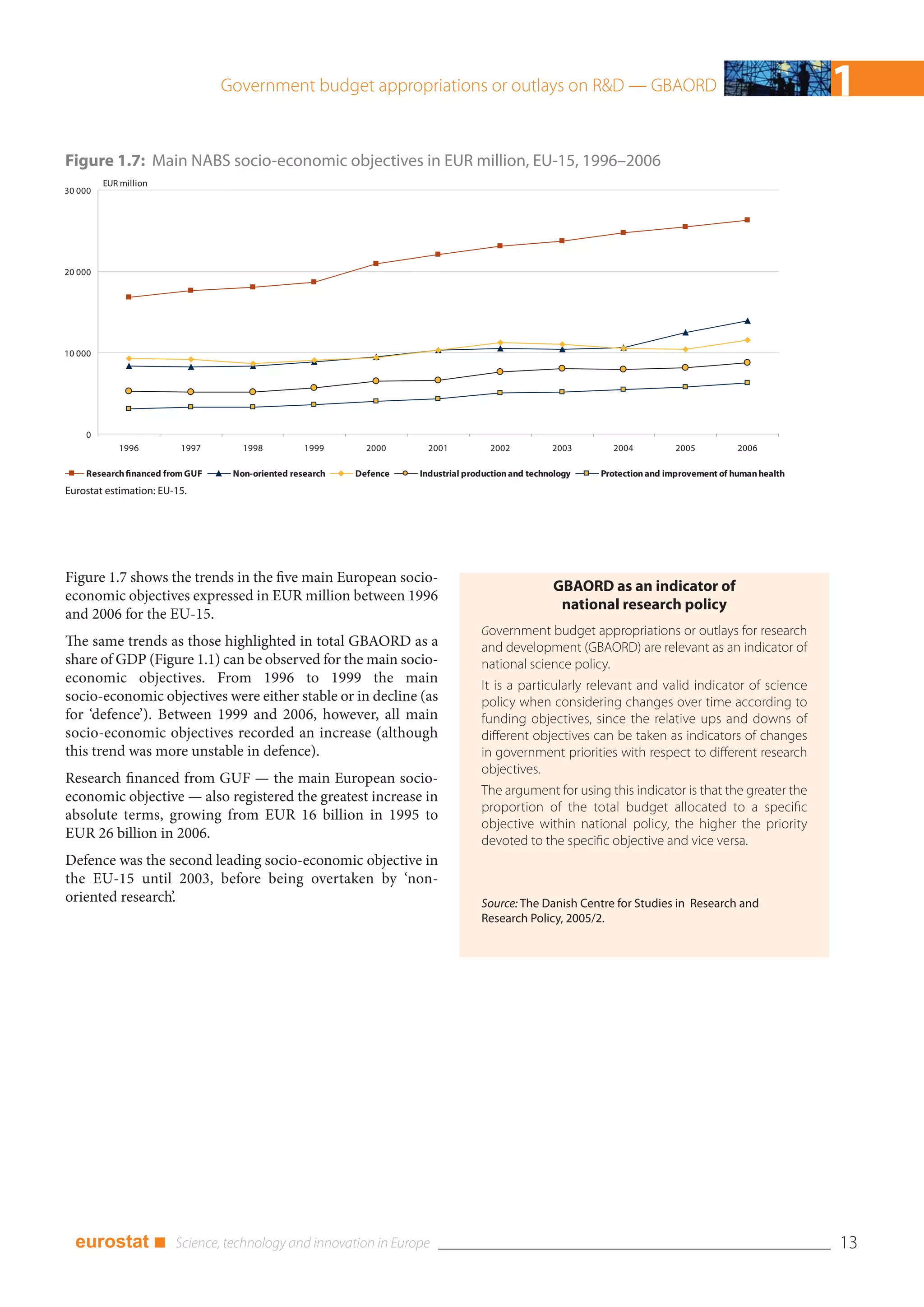 Government budget appropriations or outlays on R&D — GBAORD                                                            1
Figure 1.7: Main NABS socio-economic objectives in EUR million, EU-15, 1996–2006
         EUR million
30 000




20 000




10 000




    0
            1996         1997       1998          1999      2000      2001          2002           2003      2004           2005          2006

    Research financed from GUF    Non-oriented research   Defence   Industrial production and technology   Protection and improvement of human health
Eurostat estimation: EU-15.




Figure 1.7 shows the trends in the five main European socio-
                                                                                                   GBAORD as an indicator of
economic objectives expressed in EUR million between 1996
                                                                                                    national research policy
and 2006 for the EU-15.
                                                                                  Government budget appropriations or outlays for research
The same trends as those highlighted in total GBAORD as a                         and development (GBAORD) are relevant as an indicator of
share of GDP (Figure 1.1) can be observed for the main socio-                     national science policy.
economic objectives. From 1996 to 1999 the main                                   It is a particularly relevant and valid indicator of science
socio-economic objectives were either stable or in decline (as                    policy when considering changes over time according to
for ‘defence’). Between 1999 and 2006, however, all main                          funding objectives, since the relative ups and downs of
socio-economic objectives recorded an increase (although                          different objectives can be taken as indicators of changes
this trend was more unstable in defence).                                         in government priorities with respect to different research
                                                                                  objectives.
Research financed from GUF — the main European socio-
economic objective — also registered the greatest increase in                     The argument for using this indicator is that the greater the
                                                                                  proportion of the total budget allocated to a specific
absolute terms, growing from EUR 16 billion in 1995 to
                                                                                  objective within national policy, the higher the priority
EUR 26 billion in 2006.                                                           devoted to the specific objective and vice versa.
Defence was the second leading socio-economic objective in
the EU-15 until 2003, before being overtaken by ‘non-
oriented research’.                                                               Source: The Danish Centre for Studies in Research and
                                                                                  Research Policy, 2005/2.




  eurostat ■                                                                                                                                            13
 
