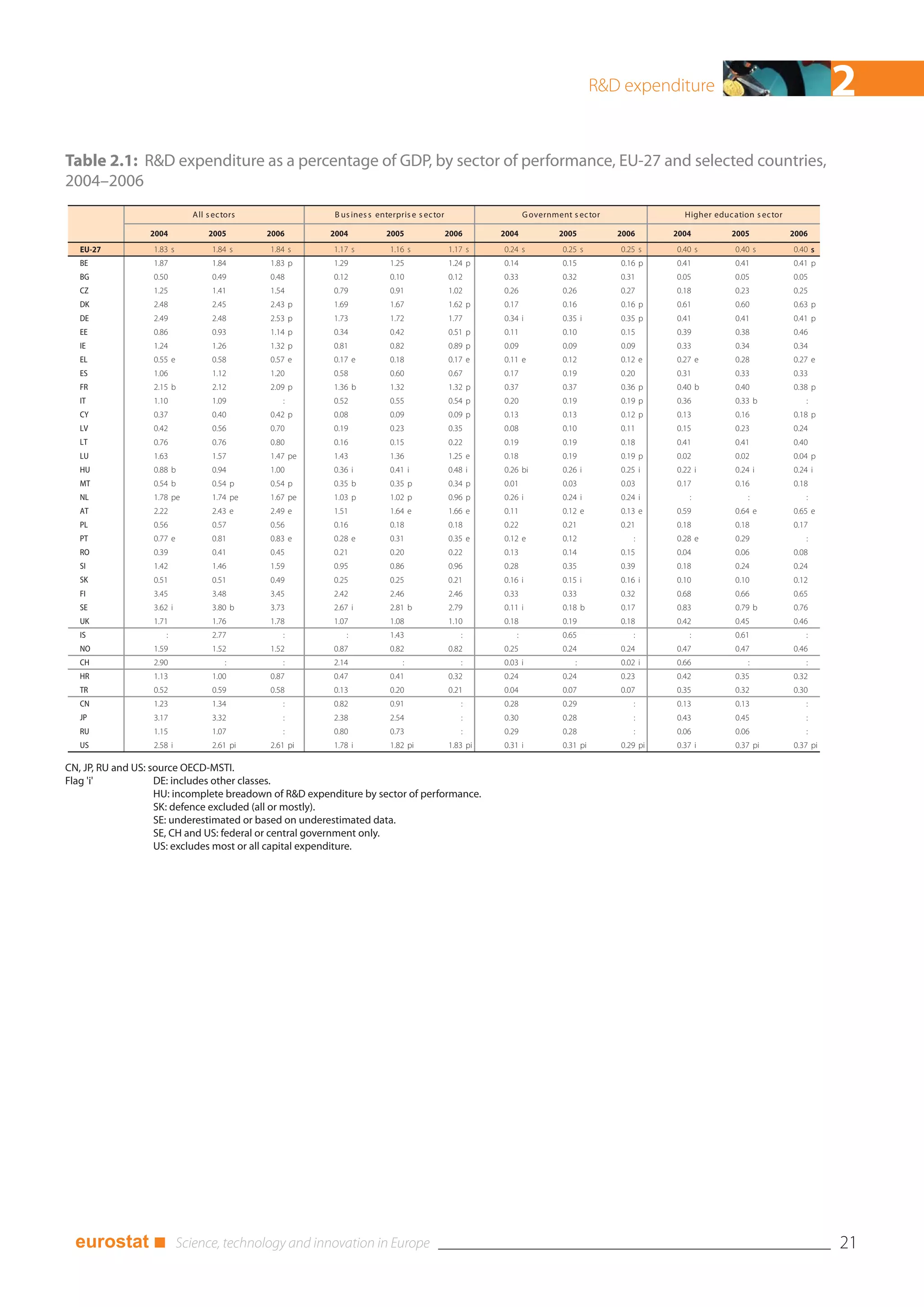 R&D expenditure                                       2
Table 2.1: R&D expenditure as a percentage of GDP, by sector of performance, EU-27 and selected countries,
2004–2006
                            All s ec tors                B us ines s enterpris e s ec tor                    G overnment s ec tor               Higher educ ation s ec tor

                 2004           2005        2006        2004            2005                2006      2004            2005          2006      2004          2005             2006
   EU-27          1.83 s          1.84 s    1.84 s      1.17 s           1.16 s             1.17 s    0.24 s           0.25 s       0.25 s    0.40 s         0.40 s          0.40 s
   BE             1.87            1.84      1.83 p      1.29             1.25               1.24 p    0.14             0.15         0.16 p    0.41           0.41            0.41 p
   BG             0.50            0.49      0.48        0.12             0.10               0.12      0.33             0.32         0.31      0.05           0.05            0.05
   CZ             1.25            1.41      1.54        0.79             0.91               1.02      0.26             0.26         0.27      0.18           0.23            0.25
   DK             2.48            2.45      2.43 p      1.69             1.67               1.62 p    0.17             0.16         0.16 p    0.61           0.60            0.63 p
   DE             2.49            2.48      2.53 p      1.73             1.72               1.77      0.34 i           0.35 i       0.35 p    0.41           0.41            0.41 p
   EE             0.86            0.93      1.14 p      0.34             0.42               0.51 p    0.11             0.10         0.15      0.39           0.38            0.46
   IE             1.24            1.26      1.32 p      0.81             0.82               0.89 p    0.09             0.09         0.09      0.33           0.34            0.34
   EL             0.55 e          0.58      0.57 e      0.17 e           0.18               0.17 e    0.11 e           0.12         0.12 e    0.27 e         0.28            0.27 e
   ES             1.06            1.12      1.20        0.58             0.60               0.67      0.17             0.19         0.20      0.31           0.33            0.33
   FR             2.15 b          2.12      2.09 p      1.36 b           1.32               1.32 p    0.37             0.37         0.36 p    0.40 b         0.40            0.38 p
   IT             1.10            1.09         :        0.52             0.55               0.54 p    0.20             0.19         0.19 p    0.36           0.33 b             :
   CY             0.37            0.40      0.42 p      0.08             0.09               0.09 p    0.13             0.13         0.12 p    0.13           0.16            0.18 p
   LV             0.42            0.56      0.70        0.19             0.23               0.35      0.08             0.10         0.11      0.15           0.23            0.24
   LT             0.76            0.76      0.80        0.16             0.15               0.22      0.19             0.19         0.18      0.41           0.41            0.40
   LU             1.63            1.57      1.47 pe     1.43             1.36               1.25 e    0.18             0.19         0.19 p    0.02           0.02            0.04 p
   HU             0.88 b          0.94      1.00        0.36 i           0.41 i             0.48 i    0.26 bi          0.26 i       0.25 i    0.22 i         0.24 i          0.24 i
   MT             0.54 b          0.54 p    0.54 p      0.35 b           0.35 p             0.34 p    0.01             0.03         0.03      0.17           0.16            0.18
   NL             1.78 pe         1.74 pe   1.67 pe     1.03 p           1.02 p             0.96 p    0.26 i           0.24 i       0.24 i       :              :               :
   AT             2.22            2.43 e    2.49 e      1.51             1.64 e             1.66 e    0.11             0.12 e       0.13 e    0.59           0.64 e          0.65 e
   PL             0.56            0.57      0.56        0.16             0.18               0.18      0.22             0.21         0.21      0.18           0.18            0.17
   PT             0.77 e          0.81      0.83 e      0.28 e           0.31               0.35 e    0.12 e           0.12            :      0.28 e         0.29               :
   RO             0.39            0.41      0.45        0.21             0.20               0.22      0.13             0.14         0.15      0.04           0.06            0.08
   SI             1.42            1.46      1.59        0.95             0.86               0.96      0.28             0.35         0.39      0.18           0.24            0.24
   SK             0.51            0.51      0.49        0.25             0.25               0.21      0.16 i           0.15 i       0.16 i    0.10           0.10            0.12
   FI             3.45            3.48      3.45        2.42             2.46               2.46      0.33             0.33         0.32      0.68           0.66            0.65
   SE             3.62 i          3.80 b    3.73        2.67 i           2.81 b             2.79      0.11 i           0.18 b       0.17      0.83           0.79 b          0.76
   UK             1.71            1.76      1.78        1.07             1.08               1.10      0.18             0.19         0.18      0.42           0.45            0.46
   IS                :            2.77         :            :            1.43                  :         :             0.65            :         :           0.61               :
   NO             1.59            1.52      1.52        0.87             0.82               0.82      0.25             0.24         0.24      0.47           0.47            0.46
   CH             2.90               :         :        2.14                :                  :      0.03 i              :         0.02 i    0.66              :               :
   HR             1.13            1.00      0.87        0.47             0.41               0.32      0.24             0.24         0.23      0.42           0.35            0.32
   TR             0.52            0.59      0.58        0.13             0.20               0.21      0.04             0.07         0.07      0.35           0.32            0.30
   CN             1.23            1.34         :        0.82             0.91                  :      0.28             0.29            :      0.13           0.13               :
   JP             3.17            3.32         :        2.38             2.54                  :      0.30             0.28            :      0.43           0.45               :
   RU             1.15            1.07         :        0.80             0.73                  :      0.29             0.28            :      0.06           0.06               :
   US             2.58 i          2.61 pi   2.61 pi     1.78 i           1.82 pi            1.83 pi   0.31 i           0.31 pi      0.29 pi   0.37 i         0.37 pi         0.37 pi

CN, JP, RU and US: source OECD-MSTI.
Flag 'i'            DE: includes other classes.
                    HU: incomplete breadown of R&D expenditure by sector of performance.
                    SK: defence excluded (all or mostly).
                    SE: underestimated or based on underestimated data.
                    SE, CH and US: federal or central government only.
                    US: excludes most or all capital expenditure.




  eurostat ■                                                                                                                                                                           21
 