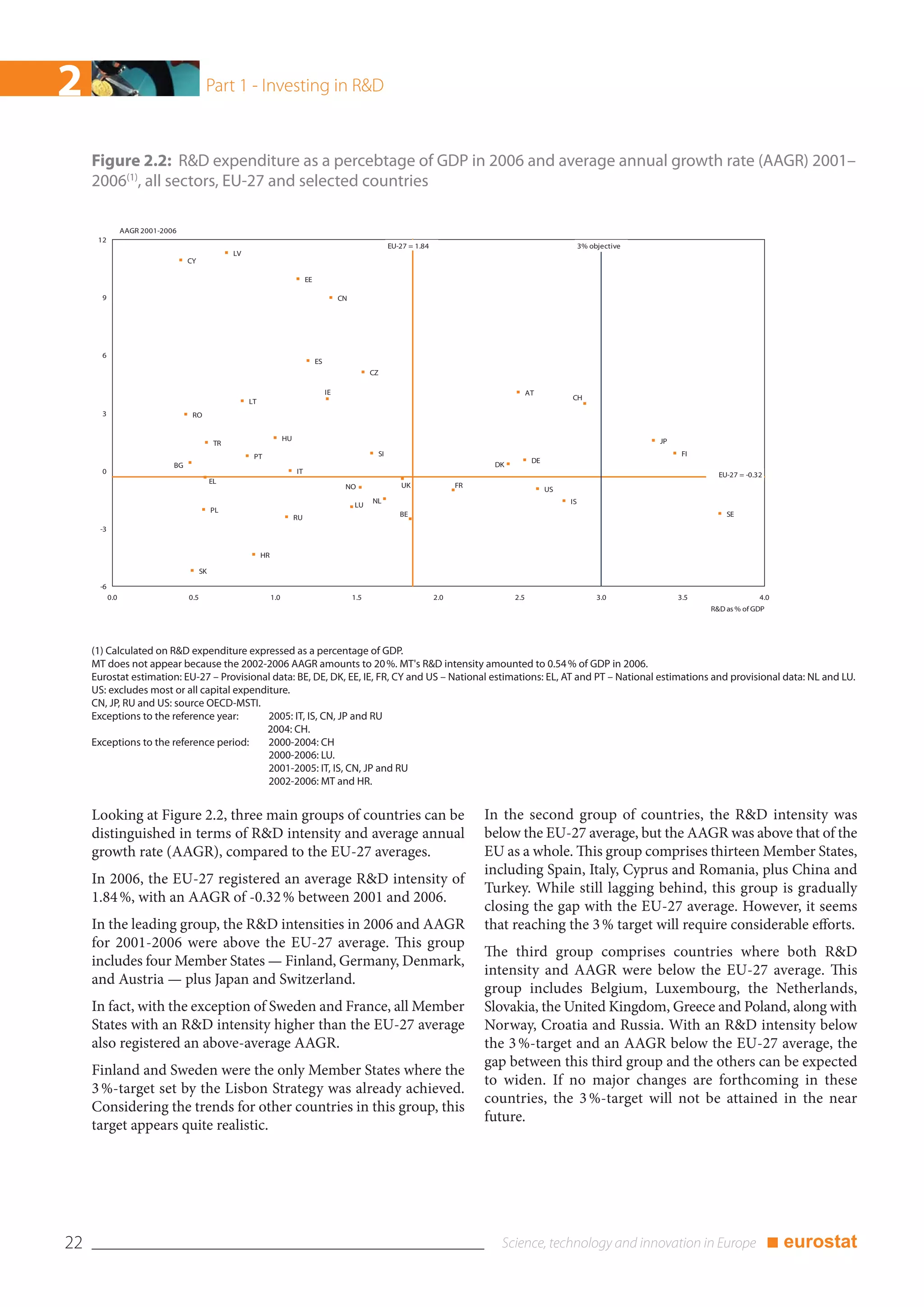 2                                         Part 1 - Investing in R&D



     Figure 2.2: R&D expenditure as a percebtage of GDP in 2006 and average annual growth rate (AAGR) 2001–
     2006(1), all sectors, EU-27 and selected countries

                 AAGR 2001-2006
      12
                                                                                                                   EU-27 = 1.84                                          3% objective
                                                    LV
                                   CY

                                                                                   EE

       9                                                                                          CN




       6
                                                                                        ES
                                                                                                             CZ

                                                                                             IE                                                          AT
                                                                                                                                                                    CH
                                                         LT
       3                            RO


                                                                         HU                                                                                                             JP
                                               TR
                                                          PT                                                  SI                                                                              FI
                                                                                                                                                          DE
                              BG                                                                                                              DK
       0                                                                      IT                                                                                                                     EU-27 = -0.32
                                              EL
                                                                                                   NO                 UK                FR
                                                                                                                                                               US
                                                                                                             NL                                                     IS
                                                                                                       LU
                                              PL
                                                                              RU                                      BE                                                                               SE

      -3


                                                              HR

                                         SK

      -6
           0.0                     0.5                             1.0                                 1.5                        2.0              2.5                        3.0            3.5                 4.0
                                                                                                                                                                                                   R&D as % of GDP




     (1) Calculated on R&D expenditure expressed as a percentage of GDP.
     MT does not appear because the 2002-2006 AAGR amounts to 20 %. MT's R&D intensity amounted to 0.54 % of GDP in 2006.
     Eurostat estimation: EU-27 – Provisional data: BE, DE, DK, EE, IE, FR, CY and US – National estimations: EL, AT and PT – National estimations and provisional data: NL and LU.
     US: excludes most or all capital expenditure.
     CN, JP, RU and US: source OECD-MSTI.
     Exceptions to the reference year:       2005: IT, IS, CN, JP and RU
                                            2004: CH.
     Exceptions to the reference period:     2000-2004: CH
                                             2000-2006: LU.
                                             2001-2005: IT, IS, CN, JP and RU
                                             2002-2006: MT and HR.


     Looking at Figure 2.2, three main groups of countries can be                                                                            In the second group of countries, the R&D intensity was
     distinguished in terms of R&D intensity and average annual                                                                              below the EU-27 average, but the AAGR was above that of the
     growth rate (AAGR), compared to the EU-27 averages.                                                                                     EU as a whole. This group comprises thirteen Member States,
                                                                                                                                             including Spain, Italy, Cyprus and Romania, plus China and
     In 2006, the EU-27 registered an average R&D intensity of
                                                                                                                                             Turkey. While still lagging behind, this group is gradually
     1.84 %, with an AAGR of -0.32 % between 2001 and 2006.
                                                                                                                                             closing the gap with the EU-27 average. However, it seems
     In the leading group, the R&D intensities in 2006 and AAGR                                                                              that reaching the 3 % target will require considerable efforts.
     for 2001-2006 were above the EU-27 average. This group
                                                                                                                                             The third group comprises countries where both R&D
     includes four Member States — Finland, Germany, Denmark,
                                                                                                                                             intensity and AAGR were below the EU-27 average. This
     and Austria — plus Japan and Switzerland.
                                                                                                                                             group includes Belgium, Luxembourg, the Netherlands,
     In fact, with the exception of Sweden and France, all Member                                                                            Slovakia, the United Kingdom, Greece and Poland, along with
     States with an R&D intensity higher than the EU-27 average                                                                              Norway, Croatia and Russia. With an R&D intensity below
     also registered an above-average AAGR.                                                                                                  the 3 %-target and an AAGR below the EU-27 average, the
                                                                                                                                             gap between this third group and the others can be expected
     Finland and Sweden were the only Member States where the
                                                                                                                                             to widen. If no major changes are forthcoming in these
     3 %-target set by the Lisbon Strategy was already achieved.
                                                                                                                                             countries, the 3 %-target will not be attained in the near
     Considering the trends for other countries in this group, this
                                                                                                                                             future.
     target appears quite realistic.




22                                                                                                                                                                                                                   ■ eurostat
 