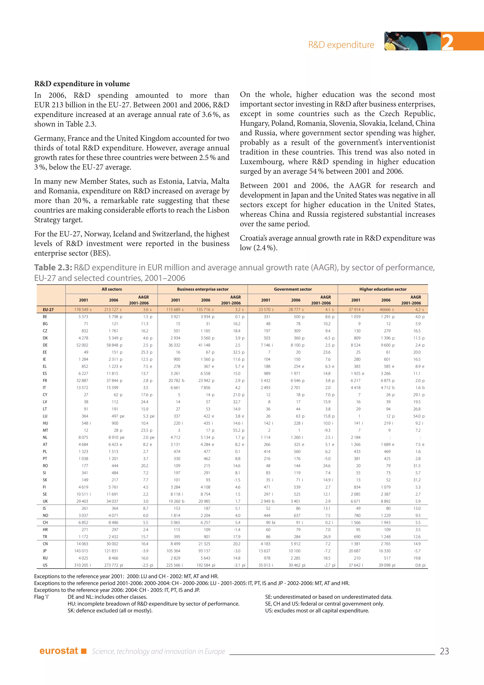 R&D expenditure                                            2
R&D expenditure in volume
In 2006, R&D spending amounted to more than                                                     On the whole, higher education was the second most
EUR 213 billion in the EU-27. Between 2001 and 2006, R&D                                        important sector investing in R&D after business enterprises,
expenditure increased at an average annual rate of 3.6 %, as                                    except in some countries such as the Czech Republic,
shown in Table 2.3.                                                                             Hungary, Poland, Romania, Slovenia, Slovakia, Iceland, China
                                                                                                and Russia, where government sector spending was higher,
Germany, France and the United Kingdom accounted for two
                                                                                                probably as a result of the government’s interventionist
thirds of total R&D expenditure. However, average annual
                                                                                                tradition in these countries. This trend was also noted in
growth rates for these three countries were between 2.5 % and
                                                                                                Luxembourg, where R&D spending in higher education
3 %, below the EU-27 average.
                                                                                                surged by an average 54 % between 2001 and 2006.
In many new Member States, such as Estonia, Latvia, Malta
                                                                                                Between 2001 and 2006, the AAGR for research and
and Romania, expenditure on R&D increased on average by
                                                                                                development in Japan and the United States was negative in all
more than 20 %, a remarkable rate suggesting that these
                                                                                                sectors except for higher education in the United States,
countries are making considerable efforts to reach the Lisbon
                                                                                                whereas China and Russia registered substantial increases
Strategy target.
                                                                                                over the same period.
For the EU-27, Norway, Iceland and Switzerland, the highest
                                                                                                Croatia’s average annual growth rate in R&D expenditure was
levels of R&D investment were reported in the business
                                                                                                low (2.4 %).
enterprise sector (BES).
Table 2.3: R&D expenditure in EUR million and average annual growth rate (AAGR), by sector of performance,
EU-27 and selected countries, 2001–2006
                            All sectors                        Business enterprise sector                        Government sector                       Higher education sector
                                              AAGR                                       AAGR                                          AAGR                                       AAGR
                  2001          2006                        2001           2006                        2001             2006                        2001           2006
                                          2001-2006                                  2001-2006                                     2001-2006                                  2001-2006
   EU-27        178 549 s    213 127 s           3.6 s    115 689 s     135 716 s           3.2 s     23 570 s         28 777 s           4.1 s    37 914 s       46666 s            4.2 s
   BE             5 373        5 798 p           1.5 p      3 921         3 934 p            0.1 p      331              500 p            8.6 p     1 059          1 291 p           4.0 p
   BG                71          121            11.3           15            31             16.2          48               78            10.2           9             12             5.9
   CZ               832        1 761            16.2          501         1 165             18.4        197              309              9.4        130            279             16.5
   DK             4 278        5 349 p           4.6 p      2 934         3 560 p            3.9 p      503              360 p           -6.5 p      809           1 396 p          11.5 p
   DE            52 002       58 848 p           2.5 p     36 332        41 148              2.5       7 146 i          8 100 p           2.5 p     8 524          9 600 p           2.4 p
   EE                49          151 p          25.3 p         16            67 p           32.5 p         7               20            23.6          25             61            20.0
   IE             1 284        2 311 p          12.5 p        900         1 560 p           11.6 p      104              150              7.6        280            601             16.5
   EL               852        1 223 e           7.5 e        278           367 e            5.7 e      188              254 e            6.3 e      383            585 e            8.9 e
   ES             6 227       11 815            13.7        3 261         6 558             15.0        989             1 971            14.8       1 925 e        3 266            11.1
   FR            32 887       37 844 p           2.8 p     20 782 b      23 942 p            2.9 p     5 432            6 546 p           3.8 p     6 217          6 875 p           2.0 p
   IT            13 572       15 599             3.5        6 661         7 856              4.2       2 493            2 701             2.0       4 418          4 712 b           1.6 b
   CY                27           62 p          17.6 p          5            14 p           21.0 p        12               18 p           7.0 p         7             26 p          29.1 p
   LV                38          112            24.4           14            57             32.7           8               17            15.9          16             39            19.5
   LT                91          191            15.9           27            53             14.9          36               44             3.8          29             94            26.8
   LU               364          497 pe          5.3 pe       337           422 e            3.8 e        26               63 p          15.8 p         1             12 p          54.0 p
   HU               548 i        900            10.4          220 i         435 i           14.6 i      142 i            228 i           10.0 i      141 i          219 i            9.2 i
   MT                12           28 p          23.5 p          3            17 p           55.2 p         2                1            -9.3           7              9             7.2
   NL             8 075        8 910 pe          2.0 pe     4 712         5 134 p            1.7 p     1 114            1 260 i           2.5 i     2 184              :               :
   AT             4 684        6 423 e           8.2 e      3 131         4 284 e            8.2 e      266              325 e            5.1 e     1 266          1 689 e           7.5 e
   PL             1 323        1 513             2.7          474           477              0.1        414              560              6.2        433            469              1.6
   PT             1 038        1 201             3.7          330           462              8.8        216              176             -5.0        381            425              2.8
   RO               177          444            20.2          109           215             14.6          48             144             24.6          20             79            31.5
   SI               341          484             7.2          197           291              8.1          83             119              7.4          55             73             5.7
   SK               149          217             7.7          101            93             -1.5          35 i             71 i          14.9 i        13             52            31.2
   FI             4 619        5 761             4.5        3 284         4 108              4.6        471              539              2.7        834           1 079             5.3
   SE            10 511 i     11 691             2.2        8 118 i       8 754              1.5        297 i            525             12.1       2 085          2 387             2.7
   UK            29 403       34 037             3.0       19 260 b      20 985              1.7       2 949 b          3 401             2.9       6 671          8 892             5.9
   IS               261          364             8.7          153           187              5.1          52               86            13.1          49             80            13.0
   NO             3 037        4 071             6.0        1 814         2 204              4.0        444              637              7.5        780           1 229             9.5
   CH             6 852        8 486             5.5        5 065         6 257              5.4          90 bi            91 i           0.2 i     1 566          1 943             5.5
   HR               271          297             2.4          115           109             -1.4          60               79             7.0          95           109              3.5
   TR             1 172        2 432            15.7          395           901             17.9          86             284             26.9        690           1 248            12.6
   CN            14 063       30 002            16.4        8 499        21 325             20.2       4 183            5 912             7.2       1 381          2 765            14.9
   JP           143 015      121 831            -3.9      105 364        93 137             -3.0      13 637           10 100            -7.2      20 687         16 330            -5.7
   RU             4 025        8 466            16.0        2 829         5 643             14.8        978             2 285            18.5        210            517             19.8
   US           310 205 i    273 772 pi         -2.5 pi   225 566 i     192 584 pi          -3.1 pi   35 013 i         30 462 pi         -2.7 pi   37 642 i       39 098 pi          0.8 pi

Exceptions to the reference year 2001: 2000: LU and CH - 2002: MT, AT and HR.
Exceptions to the reference period 2001-2006: 2000-2004: CH - 2000-2006: LU - 2001-2005: IT, PT, IS and JP - 2002-2006: MT, AT and HR.
Exceptions to the reference year 2006: 2004: CH - 2005: IT, PT, IS and JP.
Flag 'i'      DE and NL: includes other classes.                                                   SE: underestimated or based on underestimated data.
              HU: incomplete breadown of R&D expenditure by sector of performance.                 SE, CH and US: federal or central government only.
              SK: defence excluded (all or mostly).                                                US: excludes most or all capital expenditure.




  eurostat ■                                                                                                                                                                                  23
 