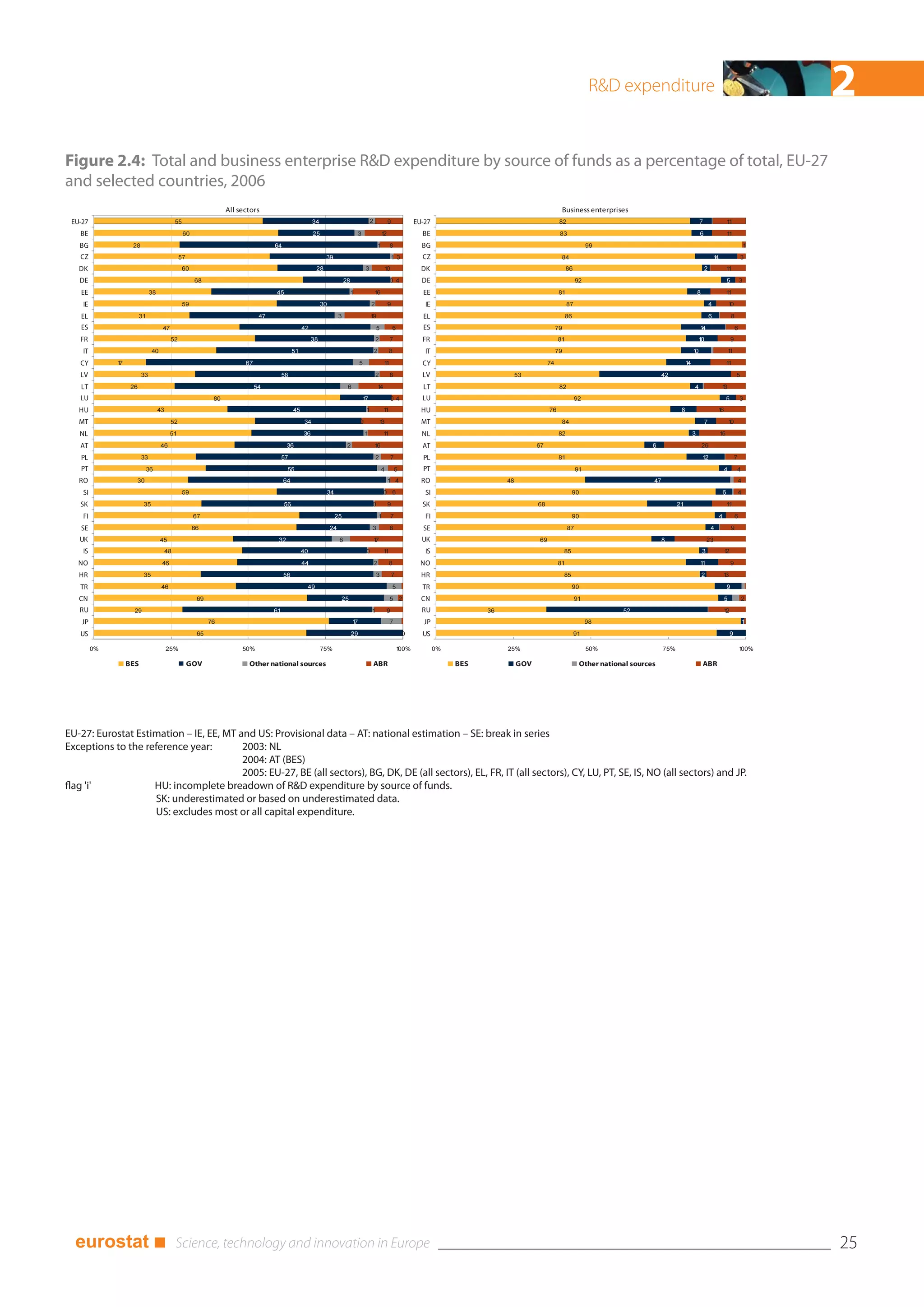 R&D expenditure                                                                     2
Figure 2.4: Total and business enterprise R&D expenditure by source of funds as a percentage of total, EU-27
and selected countries, 2006
                                                                All sectors                                                                                                                                          Business enterprises
 EU-27                                    55                                                         43                                   2             9              EU-27                                         28                                                        7                     11
   BE                                          06                                                    52                       3                    21                    BE                                          38                                                        6                     11
   BG               82                                                           46                                                            1           8             BG                                                         99                                                                               1
   CZ                                         75                                                           93                                              31            CZ                                          48                                                                    41                    3
   DK                                         06                                                      82                              3               01                 DK                                              68                                                        2                 11
   DE                                               86                                                                  82                                 4 0           DE                                                    29                                                                    5           3
   EE                         83                                                 54                                      1                    61                         EE                                         18                                                        8                      11
    IE                                        95                                                          03                              2             9                 IE                                             78                                                            4             01
   EL                    13                                                 74                                      3                     91                             EL                                              68                                                            6                 8
   ES                               74                                                          24                                            5             6            ES                                         97                                                         41                            6
   FR                                    25                                                          83                                       2            7             FR                                         18                                                        01                         9
    IT                         04                                                          15                                                 2         8                 IT                                        97                                                    01                         11
   CY         71                                                      76                                                          5                   11                 CY                                    47                                                    41                              11
   LV                    33                                                       85                                                          2            8             LV                     35                                                       24                                                  5
   LT               62                                                     45                                            6                     41                        LT                                          28                                                   4                     31
   LU                                                      08                                                                     71                       40            LU                                                   29                                                                     5           3
   HU                              34                                                      54                                         1               11                 HU                                    67                                                8                          61
   MT                                    25                                                     43                                0               31                     MT                                          48                                                            7                 01
   NL                                    15                                                     63                                    1               11                 NL                                         28                                                    3                     51
   AT                               64                                                 63                                2                    61                         AT                               76                                         6                            62
   PL                    33                                                       75                                                          2            7             PL                                         18                                                            21                      7
   PT                     63                                                           55                                                          4           5         PT                                                    19                                                                4           4
   RO                03                                                               46                                                                4 1              RO                    84                                                    74                                                       4
    SI                                        95                                                           43                                         6 0                 SI                                                  09                                                                6             4
   SK                     53                                                          65                                                  0             9                SK                               86                                                    12                                   11
    FI                                              76                                                          52                                1        7              FI                                                  09                                                            4                6
   SE                                               66                                                         42                         3                8             SE                                               78                                                           4                 9
   UK                               54                                            23                                6                     71                             UK                               96                                             8                            32
    IS                               84                                                         04                                    0               11                  IS                                             58                                                       3              21
   NO                               64                                                          44                                            2         8                NO                                         18                                                         11                        9
   HR                     53                                                          65                                                      3            7             HR                                              58                                                       2              31
   TR                               64                                                           94                                                         5            TR                                                   09                                                                     9
   CN                                                96                                                             52                                     2 5           CN                                                   19                                                                 5               2
   RU                92                                                          16                                                       1            9                 RU               63                                                25                                                   21
    JP                                                    67                                                                 71                            7              JP                                                        89                                                                           1
   US                                                56                                                                      92                                    0     US                                                   19                                                                      9

         %0                             %52                          %05                                  %57                                                  %001            %0              %52                                  %05                   %57                                                    %001

                   BES                             GOV                 Other national sources                                             ABR                                       BES             GOV                         Other national sources                            ABR




EU-27: Eurostat Estimation – IE, EE, MT and US: Provisional data – AT: national estimation – SE: break in series
Exceptions to the reference year:        2003: NL
                                         2004: AT (BES)
                                         2005: EU-27, BE (all sectors), BG, DK, DE (all sectors), EL, FR, IT (all sectors), CY, LU, PT, SE, IS, NO (all sectors) and JP.
flag 'i'            HU: incomplete breadown of R&D expenditure by source of funds.
                    SK: underestimated or based on underestimated data.
                    US: excludes most or all capital expenditure.




  eurostat ■                                                                                                                                                                                                                                                                                                             25
 