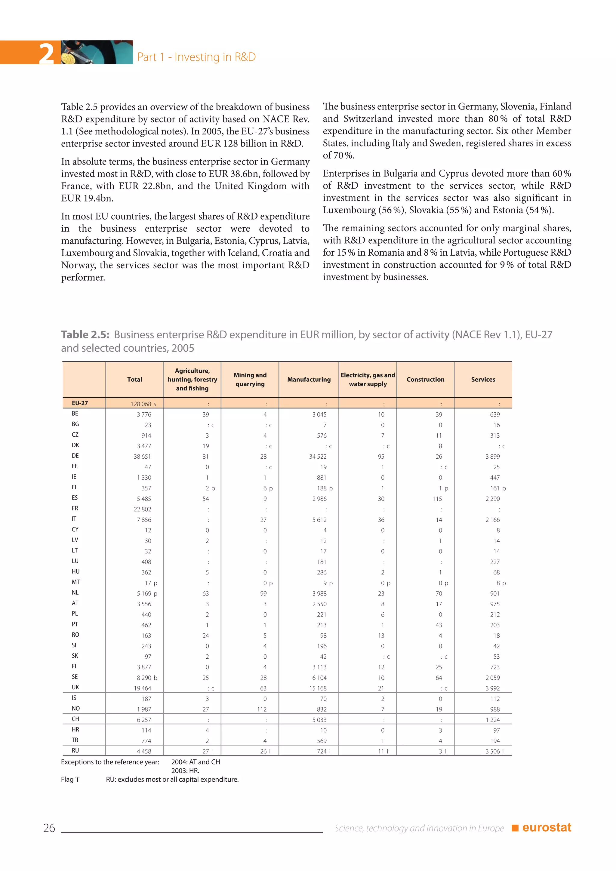 2                             Part 1 - Investing in R&D


     Table 2.5 provides an overview of the breakdown of business                        The business enterprise sector in Germany, Slovenia, Finland
     R&D expenditure by sector of activity based on NACE Rev.                           and Switzerland invested more than 80 % of total R&D
     1.1 (See methodological notes). In 2005, the EU-27’s business                      expenditure in the manufacturing sector. Six other Member
     enterprise sector invested around EUR 128 billion in R&D.                          States, including Italy and Sweden, registered shares in excess
                                                                                        of 70 %.
     In absolute terms, the business enterprise sector in Germany
     invested most in R&D, with close to EUR 38.6bn, followed by                        Enterprises in Bulgaria and Cyprus devoted more than 60 %
     France, with EUR 22.8bn, and the United Kingdom with                               of R&D investment to the services sector, while R&D
     EUR 19.4bn.                                                                        investment in the services sector was also significant in
                                                                                        Luxembourg (56 %), Slovakia (55 %) and Estonia (54 %).
     In most EU countries, the largest shares of R&D expenditure
     in the business enterprise sector were devoted to                                  The remaining sectors accounted for only marginal shares,
     manufacturing. However, in Bulgaria, Estonia, Cyprus, Latvia,                      with R&D expenditure in the agricultural sector accounting
     Luxembourg and Slovakia, together with Iceland, Croatia and                        for 15 % in Romania and 8 % in Latvia, while Portuguese R&D
     Norway, the services sector was the most important R&D                             investment in construction accounted for 9 % of total R&D
     performer.                                                                         investment by businesses.




     Table 2.5: Business enterprise R&D expenditure in EUR million, by sector of activity (NACE Rev 1.1), EU-27
     and selected countries, 2005
                                            Agriculture,
                                                               Mining and                     Electricity, gas and
                           Total          hunting, forestry                   Manufacturing                          Construction   Services
                                                               quarrying                         water supply
                                            and fishing

         EU-27              128 068 s                  :                 :               :                   :                 :               :
         BE                   3 776                  39                 4            3 045                 10                 39          639
         BG                        23                  :c                :c             7                   0                  0           16
         CZ                     914                    3                4             576                   7                 11          313
         DK                   3 477                  19                  :c              :c                  :c                8               :c
         DE                  38 651                  81                28           34 522                 95                 26        3 899
         EE                        47                  0                 :c            19                   1                  :c          25
         IE                   1 330                    1                1             881                   0                  0          447
         EL                     357                    2p               6p            188 p                 1                  1p         161 p
         ES                   5 485                  54                 9            2 986                 30                115        2 290
         FR                  22 802                    :                 :               :                   :                 :               :
         IT                   7 856                    :               27            5 612                 36                 14        2 166
         CY                        12                  0                0               4                   0                  0               8
         LV                        30                  2                 :             12                    :                 1           14
         LT                        32                  :                0              17                   0                  0           14
         LU                     408                    :                 :            181                    :                 :          227
         HU                     362                    5                0             286                   2                  1           68
         MT                        17 p                :                0p              9p                  0p                 0p              8p
         NL                   5 169 p                63                99            3 988                 23                 70          901
         AT                   3 556                    3                3            2 550                  8                 17          975
         PL                     440                    2                0             221                   6                  0          212
         PT                     462                    1                1             213                   1                 43          203
         RO                     163                  24                 5              98                  13                  4           18
         SI                     243                    0                4             196                   0                  0           42
         SK                        97                  2                0              42                    :c                :c          53
         FI                   3 877                    0                4            3 113                 12                 25          723
         SE                   8 290 b                25                28            6 104                 10                 64        2 059
         UK                  19 464                    :c              63           15 168                 21                  :c       3 992
         IS                     187                    3                0              70                   2                  0          112
         NO                   1 987                  27               112             832                   7                 19          988
         CH                   6 257                    :                 :           5 033                   :                 :        1 224
         HR                     114                    4                 :             10                   0                  3           97
         TR                     774                    2                4             569                   1                  4          194
         RU                   4 458                  27 i              26 i           724 i                11 i                3i       3 506 i
     Exceptions to the reference year:   2004: AT and CH
                                         2003: HR.
     Flag 'i'       RU: excludes most or all capital expenditure.




26                                                                                                                                                  ■ eurostat
 
