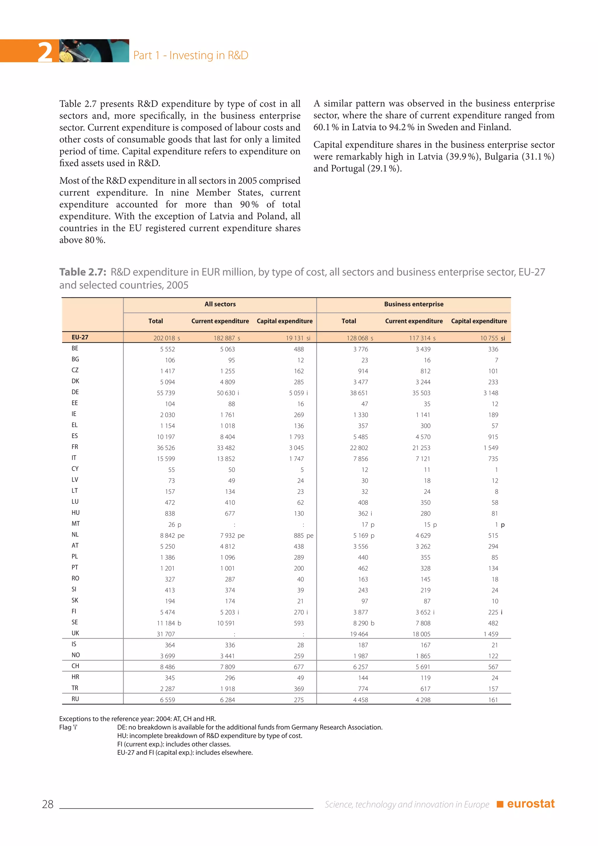 2                            Part 1 - Investing in R&D


     Table 2.7 presents R&D expenditure by type of cost in all                                 A similar pattern was observed in the business enterprise
     sectors and, more specifically, in the business enterprise                                sector, where the share of current expenditure ranged from
     sector. Current expenditure is composed of labour costs and                               60.1 % in Latvia to 94.2 % in Sweden and Finland.
     other costs of consumable goods that last for only a limited
                                                                                               Capital expenditure shares in the business enterprise sector
     period of time. Capital expenditure refers to expenditure on
                                                                                               were remarkably high in Latvia (39.9 %), Bulgaria (31.1 %)
     fixed assets used in R&D.
                                                                                               and Portugal (29.1 %).
     Most of the R&D expenditure in all sectors in 2005 comprised
     current expenditure. In nine Member States, current
     expenditure accounted for more than 90 % of total
     expenditure. With the exception of Latvia and Poland, all
     countries in the EU registered current expenditure shares
     above 80 %.


     Table 2.7: R&D expenditure in EUR million, by type of cost, all sectors and business enterprise sector, EU-27
     and selected countries, 2005
                                                       All sectors                                                    Business enterprise

                                   Total           Current expenditure   Capital expenditure          Total           Current expenditure   Capital expenditure

         EU-27                      202 018 s             182 887 s               19 131 si            128 068 s             117 314 s               10 755 si
         BE                            5 552                5 063                    488                  3 776                 3 439                   336
         BG                                106                 95                     12                       23                  16                     7
         CZ                            1 417                1 255                    162                      914                812                    101
         DK                            5 094                4 809                    285                  3 477                 3 244                   233
         DE                          55 739                50 630 i                5 059 i              38 651                 35 503                 3 148
         EE                                104                 88                     16                       47                  35                    12
         IE                            2 030                1 761                    269                  1 330                 1 141                   189
         EL                            1 154                1 018                    136                      357                300                     57
         ES                          10 197                 8 404                  1 793                  5 485                 4 570                   915
         FR                          36 526                33 482                  3 045                22 802                 21 253                 1 549
         IT                          15 599                13 852                  1 747                  7 856                 7 121                   735
         CY                                 55                 50                      5                       12                  11                     1
         LV                                 73                 49                     24                       30                  18                    12
         LT                                157                134                     23                       32                  24                     8
         LU                                472                410                     62                      408                350                     58
         HU                                838                677                    130                      362 i              280                     81
         MT                                 26 p                 :                      :                      17 p                15 p                   1p
         NL                            8 842 pe             7 932 pe                 885 pe               5 169 p               4 629                   515
         AT                            5 250                4 812                    438                  3 556                 3 262                   294
         PL                            1 386                1 096                    289                      440                355                     85
         PT                            1 201                1 001                    200                      462                328                    134
         RO                                327                287                     40                      163                145                     18
         SI                                413                374                     39                      243                219                     24
         SK                                194                174                     21                       97                  87                    10
         FI                            5 474                5 203 i                  270 i                3 877                 3 652 i                 225 i
         SE                          11 184 b              10 591                    593                  8 290 b               7 808                   482
         UK                          31 707                      :                      :               19 464                 18 005                 1 459
         IS                                364                336                     28                      187                167                     21
         NO                            3 699                3 441                    259                  1 987                 1 865                   122
         CH                            8 486                7 809                    677                  6 257                 5 691                   567
         HR                                345                296                     49                      144                119                     24
         TR                            2 287                1 918                    369                      774                617                    157
         RU                            6 559                6 284                    275                  4 458                 4 298                   161

     Exceptions to the reference year: 2004: AT, CH and HR.
     Flag 'i'            DE: no breakdown is available for the additional funds from Germany Research Association.
                         HU: incomplete breakdown of R&D expenditure by type of cost.
                         FI (current exp.): includes other classes.
                         EU-27 and FI (capital exp.): includes elsewhere.




28                                                                                                                                                         ■ eurostat
 