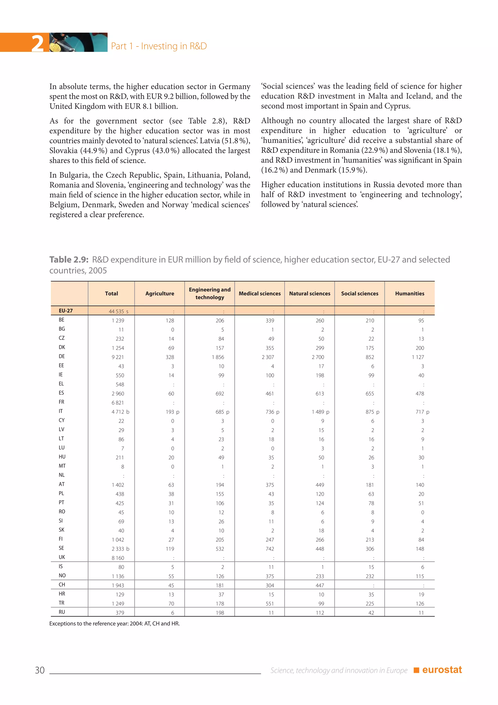 2                             Part 1 - Investing in R&D


     In absolute terms, the higher education sector in Germany                          ‘Social sciences’ was the leading field of science for higher
     spent the most on R&D, with EUR 9.2 billion, followed by the                       education R&D investment in Malta and Iceland, and the
     United Kingdom with EUR 8.1 billion.                                               second most important in Spain and Cyprus.
     As for the government sector (see Table 2.8), R&D                                  Although no country allocated the largest share of R&D
     expenditure by the higher education sector was in most                             expenditure in higher education to ‘agriculture’ or
     countries mainly devoted to ‘natural sciences’. Latvia (51.8 %),                   ‘humanities’, ‘agriculture’ did receive a substantial share of
     Slovakia (44.9 %) and Cyprus (43.0 %) allocated the largest                        R&D expenditure in Romania (22.9 %) and Slovenia (18.1 %),
     shares to this field of science.                                                   and R&D investment in ‘humanities’ was significant in Spain
                                                                                        (16.2 %) and Denmark (15.9 %).
     In Bulgaria, the Czech Republic, Spain, Lithuania, Poland,
     Romania and Slovenia, ‘engineering and technology’ was the                         Higher education institutions in Russia devoted more than
     main field of science in the higher education sector, while in                     half of R&D investment to ‘engineering and technology’,
     Belgium, Denmark, Sweden and Norway ‘medical sciences’                             followed by ‘natural sciences’.
     registered a clear preference.




     Table 2.9: R&D expenditure in EUR million by field of science, higher education sector, EU-27 and selected
     countries, 2005
                                                              Engineering and
                            Total           Agriculture                         Medical sciences   Natural sciences   Social sciences   Humanities
                                                                technology

        EU-27                44 535 s                   :                 :                  :                  :                 :              :
        BE                    1 239                  128               206                339                260               210              95
        BG                          11                 0                 5                  1                  2                  2              1
        CZ                      232                   14                84                 49                 50                 22             13
        DK                    1 254                   69               157                355                299               175             200
        DE                    9 221                  328              1 856             2 307              2 700               852           1 127
        EE                          43                 3                10                  4                 17                  6              3
        IE                      550                   14                99                100                198                 99             40
        EL                      548                     :                 :                  :                  :                 :              :
        ES                    2 960                   60               692                461                613               655             478
        FR                    6 821                     :                 :                  :                  :                 :              :
        IT                    4 712 b                193 p             685 p              736 p            1 489 p             875 p           717 p
        CY                          22                 0                 3                  0                  9                  6              3
        LV                          29                 3                 5                  2                 15                  2              2
        LT                          86                 4                23                 18                 16                 16              9
        LU                           7                 0                 2                  0                  3                  2              1
        HU                      211                   20                49                 35                 50                 26             30
        MT                           8                 0                 1                  2                  1                  3              1
        NL                           :                  :                 :                  :                  :                 :              :
        AT                    1 402                   63               194                375                449               181             140
        PL                      438                   38               155                 43                120                 63             20
        PT                      425                   31               106                 35                124                 78             51
        RO                          45                10                12                  8                  6                  8              0
        SI                          69                13                26                 11                  6                  9              4
        SK                          40                 4                10                  2                 18                  4              2
        FI                    1 042                   27               205                247                266               213              84
        SE                    2 333 b                119               532                742                448               306             148
        UK                    8 160                     :                 :                  :                  :                 :              :
        IS                          80                 5                 2                 11                  1                 15              6
        NO                    1 136                   55               126                375                233               232             115
        CH                    1 943                   45               181                304                447                  :              :
        HR                      129                   13                37                 15                 10                 35             19
        TR                    1 249                   70               178                551                 99               225             126
        RU                      379                    6               198                 11                112                 42             11
     Exceptions to the reference year: 2004: AT, CH and HR.




30                                                                                                                                            ■ eurostat
 
