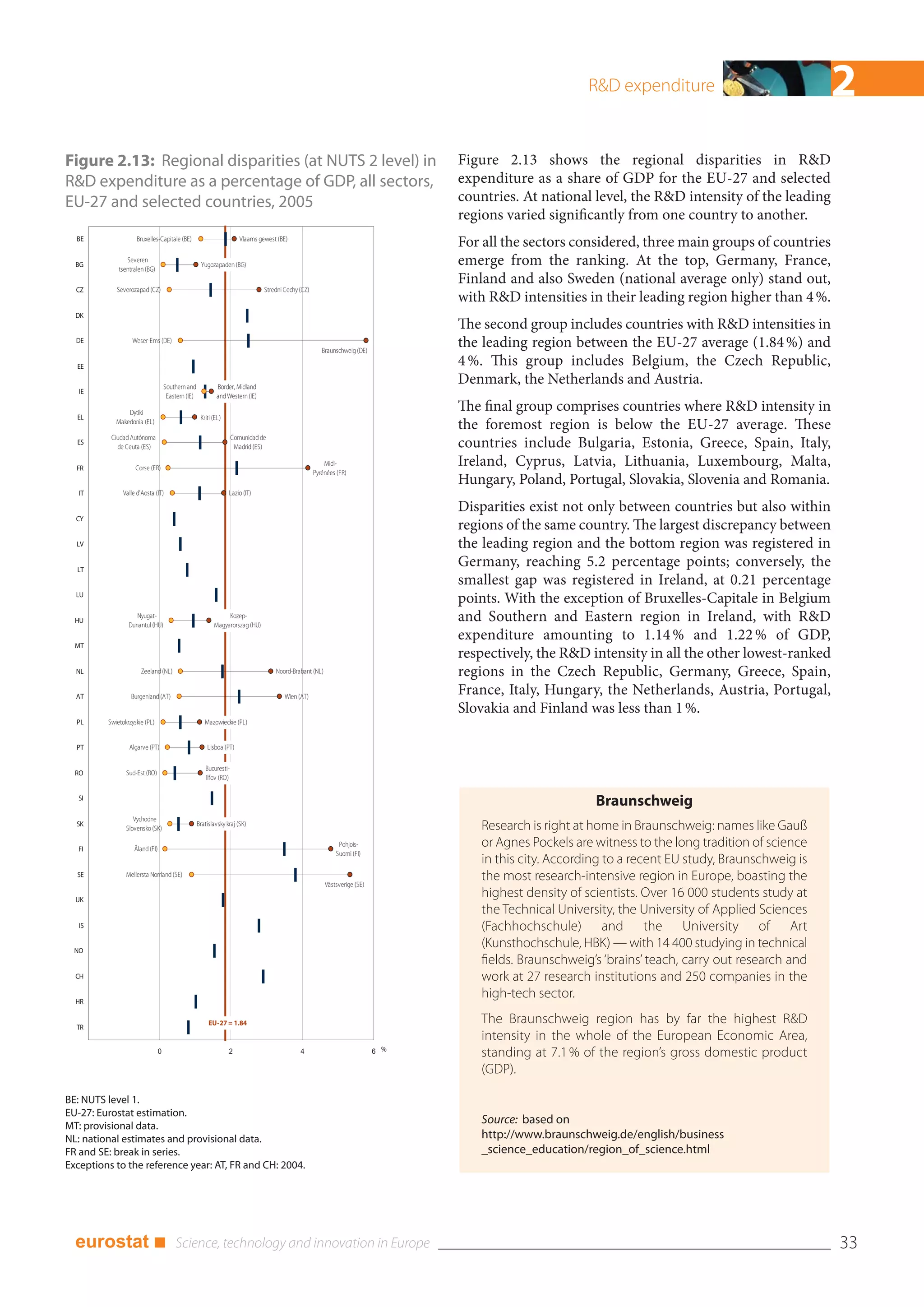 R&D expenditure                             2
Figure 2.13: Regional disparities (at NUTS 2 level) in                                                                                Figure 2.13 shows the regional disparities in R&D
R&D expenditure as a percentage of GDP, all sectors,                                                                                  expenditure as a share of GDP for the EU-27 and selected
EU-27 and selected countries, 2005                                                                                                    countries. At national level, the R&D intensity of the leading
                                                                                                                                      regions varied significantly from one country to another.
  BE                     Bruxelles-Capitale (BE)                           Vlaams gewest (BE)
                                                                                                                                      For all the sectors considered, three main groups of countries
  BG
                    Severen
                 tsentralen (BG)
                                                         Yugozapaden (BG)                                                             emerge from the ranking. At the top, Germany, France,
                                                                                                                                      Finland and also Sweden (national average only) stand out,
  CZ            Severozapad (CZ)                                                    Stredni Cechy (CZ)
                                                                                                                                      with R&D intensities in their leading region higher than 4 %.
  DK
                                                                                                                                      The second group includes countries with R&D intensities in
  DE                   Weser-Ems (DE)
                                                                                                            Braunschweig (DE)
                                                                                                                                      the leading region between the EU-27 average (1.84 %) and
  EE                                                                                                                                  4 %. This group includes Belgium, the Czech Republic,
                                        Southern and            Border, Midland
                                                                                                                                      Denmark, the Netherlands and Austria.
   IE
                                         Eastern (IE)           and Western (IE)

                    Dytiki
                                                                                                                                      The final group comprises countries where R&D intensity in
  EL                                                     Kriti (EL)
                Makedonia (EL)
                                                                                                                                      the foremost region is below the EU-27 average. These
              Ciudad Autónoma                                           Comunidad de
  ES
                de Ceuta (ES)                                            Madrid (ES)                                                  countries include Bulgaria, Estonia, Greece, Spain, Italy,
  FR                    Corse (FR)
                                                                                                             Midi-                    Ireland, Cyprus, Latvia, Lithuania, Luxembourg, Malta,
                                                                                                         Pyrénées (FR)
                                                                                                                                      Hungary, Poland, Portugal, Slovakia, Slovenia and Romania.
   IT              Valle d'Aosta (IT)                                 Lazio (IT)

                                                                                                                                      Disparities exist not only between countries but also within
  CY
                                                                                                                                      regions of the same country. The largest discrepancy between
  LV                                                                                                                                  the leading region and the bottom region was registered in
  LT
                                                                                                                                      Germany, reaching 5.2 percentage points; conversely, the
                                                                                                                                      smallest gap was registered in Ireland, at 0.21 percentage
  LU
                                                                                                                                      points. With the exception of Bruxelles-Capitale in Belgium
  HU
                        Nyugat-
                     Dunantul (HU)
                                                                    Kozep-
                                                               Magyarorszag (HU)
                                                                                                                                      and Southern and Eastern region in Ireland, with R&D
                                                                                                                                      expenditure amounting to 1.14 % and 1.22 % of GDP,
  MT
                                                                                                                                      respectively, the R&D intensity in all the other lowest-ranked
  NL                      Zeeland (NL)                                                  Noord-Brabant (NL)                            regions in the Czech Republic, Germany, Greece, Spain,
  AT                  Burgenland (AT)                                                       Wien (AT)
                                                                                                                                      France, Italy, Hungary, the Netherlands, Austria, Portugal,
                                                                                                                                      Slovakia and Finland was less than 1 %.
  PL         Swietokrzyskie (PL)                           Mazowieckie (PL)


  PT                 Algarve (PT)                           Lisboa (PT)

                                                           Bucuresti-
  RO                Sud-Est (RO)
                                                           Ilfov (RO)

   SI
                                                                                                                                                              Braunschweig
                       Vychodne
  SK                                                    Bratislavsky kraj (SK)
                                                                                                                                         Research is right at home in Braunschweig: names like Gauß
                    Slovensko (SK)

   FI                  Åland (FI)
                                                                                                                  Pohjois-               or Agnes Pockels are witness to the long tradition of science
                                                                                                                 Suomi (FI)
                                                                                                                                         in this city. According to a recent EU study, Braunschweig is
  SE                Mellersta Norrland (SE)
                                                                                                             Västsverige (SE)
                                                                                                                                         the most research-intensive region in Europe, boasting the
  UK
                                                                                                                                         highest density of scientists. Over 16 000 students study at
                                                                                                                                         the Technical University, the University of Applied Sciences
   IS                                                                                                                                    (Fachhochschule) and the University of Art
  NO
                                                                                                                                         (Kunsthochschule, HBK) — with 14 400 studying in technical
                                                                                                                                         fields. Braunschweig’s ‘brains’ teach, carry out research and
  CH                                                                                                                                     work at 27 research institutions and 250 companies in the
  HR
                                                                                                                                         high-tech sector.

  TR
                                                             EU-27 = 1.84                                                                The Braunschweig region has by far the highest R&D
                                                                                                                                         intensity in the whole of the European Economic Area,
        -2                          0                                 2                           4                             6 %      standing at 7.1 % of the region’s gross domestic product
                                                                                                                                         (GDP).

BE: NUTS level 1.
EU-27: Eurostat estimation.
MT: provisional data.
                                                                                                                                         Source: based on
NL: national estimates and provisional data.                                                                                             http://www.braunschweig.de/english/business
FR and SE: break in series.                                                                                                              _science_education/region_of_science.html
Exceptions to the reference year: AT, FR and CH: 2004.




  eurostat ■                                                                                                                                                                                             33
 