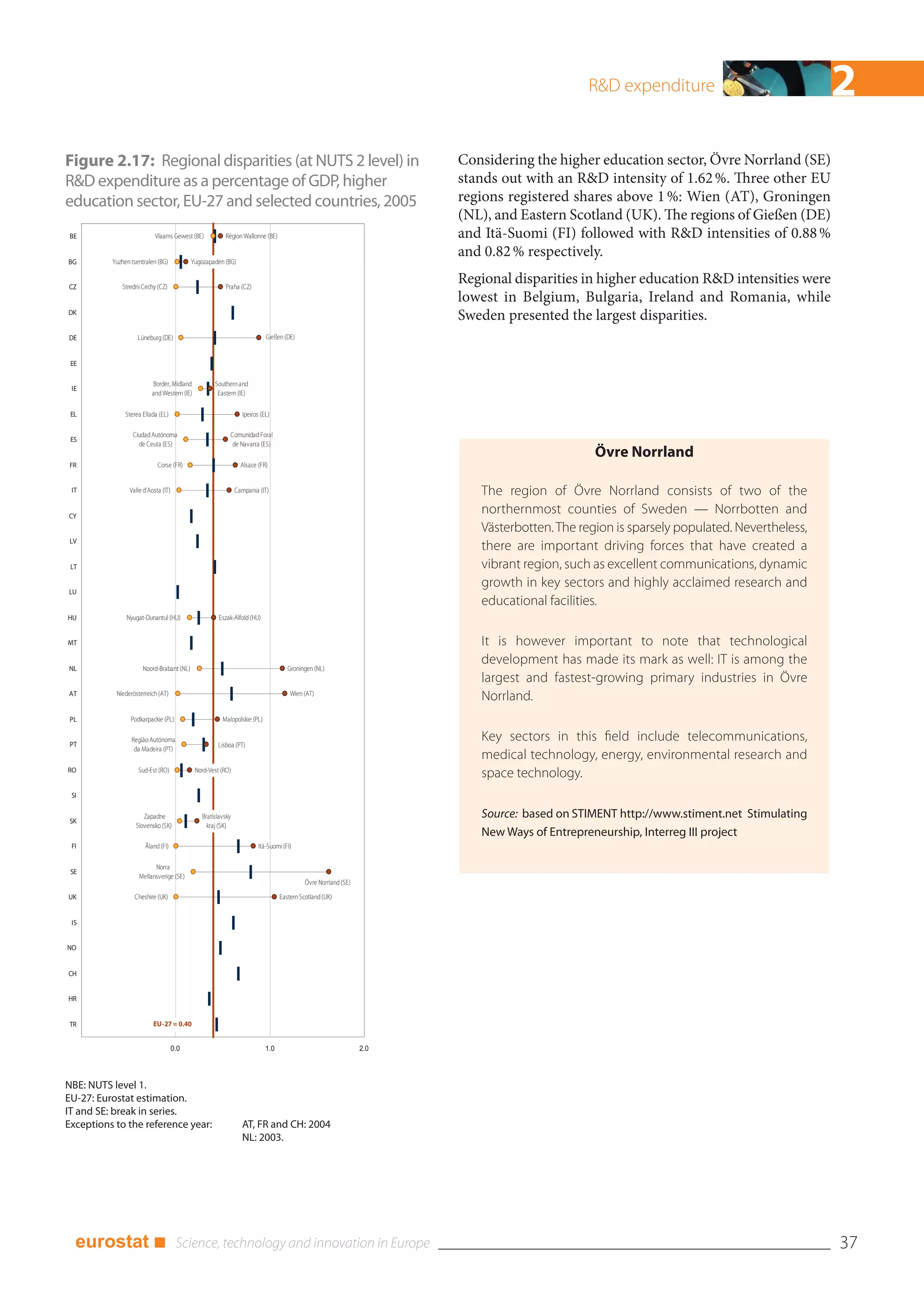 R&D expenditure                             2
Figure 2.17: Regional disparities (at NUTS 2 level) in                                                                Considering the higher education sector, Övre Norrland (SE)
R&D expenditure as a percentage of GDP, higher                                                                        stands out with an R&D intensity of 1.62 %. Three other EU
education sector, EU-27 and selected countries, 2005                                                                  regions registered shares above 1 %: Wien (AT), Groningen
                                                                                                                      (NL), and Eastern Scotland (UK). The regions of Gießen (DE)
 BE                        Vlaams Gewest (BE)            Région Wallonne (BE)                                         and Itä-Suomi (FI) followed with R&D intensities of 0.88 %
                                                                                                                      and 0.82 % respectively.
BG        Yuzhen tsentralen (BG)           Yugozapaden (BG)


CZ           Stredni Cechy (CZ)                          Praha (CZ)
                                                                                                                      Regional disparities in higher education R&D intensities were
                                                                                                                      lowest in Belgium, Bulgaria, Ireland and Romania, while
DK
                                                                                                                      Sweden presented the largest disparities.
DE                  Lüneburg (DE)                                          Gießen (DE)


 EE

                          Border, Midland           Southern and
 IE
                          and Western (IE)           Eastern (IE)

 EL            Sterea Ellada (EL)                                Ipeiros (EL)

                  Ciudad Autónoma                          Comunidad Foral
 ES
                    de Ceuta (ES)                          de Navarra (ES)
                                                                                                                                              Övre Norrland
 FR                         Corse (FR)                          Alsace (FR)


 IT             Valle d'Aosta (IT)                            Campania (IT)                                              The region of Övre Norrland consists of two of the
CY
                                                                                                                         northernmost counties of Sweden — Norrbotten and
                                                                                                                         Västerbotten. The region is sparsely populated. Nevertheless,
 LV
                                                                                                                         there are important driving forces that have created a
 LT                                                                                                                      vibrant region, such as excellent communications, dynamic
                                                                                                                         growth in key sectors and highly acclaimed research and
LU
                                                                                                                         educational facilities.
HU             Nyugat-Dunantul (HU)                   Eszak-Alfold (HU)


MT                                                                                                                       It is however important to note that technological
                                                                                                                         development has made its mark as well: IT is among the
NL                    Noord-Brabant (NL)                                            Groningen (NL)
                                                                                                                         largest and fastest-growing primary industries in Övre
AT         Niederösterreich (AT)                                                     Wien (AT)
                                                                                                                         Norrland.
 PL              Podkarpackie (PL)                     Malopolskie (PL)


 PT
                 Região Autónoma
                                                      Lisboa (PT)
                                                                                                                         Key sectors in this field include telecommunications,
                  da Madeira (PT)
                                                                                                                         medical technology, energy, environmental research and
RO                  Sud-Est (RO)             Nord-Vest (RO)
                                                                                                                         space technology.
 SI


 SK
                      Zapadne                  Bratislavsky                                                              Source: based on STIMENT http://www.stiment.net Stimulating
                   Slovensko (SK)                kraj (SK)
                                                                                                                         New Ways of Entrepreneurship, Interreg III project
 FI                    Åland (FI)                                       Itä-Suomi (FI)

                          Norra
 SE
                    Mellansverige (SE)
                                                                                           Övre Norrland (SE)

UK                Cheshire (UK)                                                  Eastern Scotland (UK)


 IS


NO


CH


HR


 TR                       EU-27 = 0.40


  -1.0                               0.0                                   1.0                                  2.0




NBE: NUTS level 1.
EU-27: Eurostat estimation.
IT and SE: break in series.
Exceptions to the reference year:                               AT, FR and CH: 2004
                                                                NL: 2003.




  eurostat ■                                                                                                                                                                             37
 