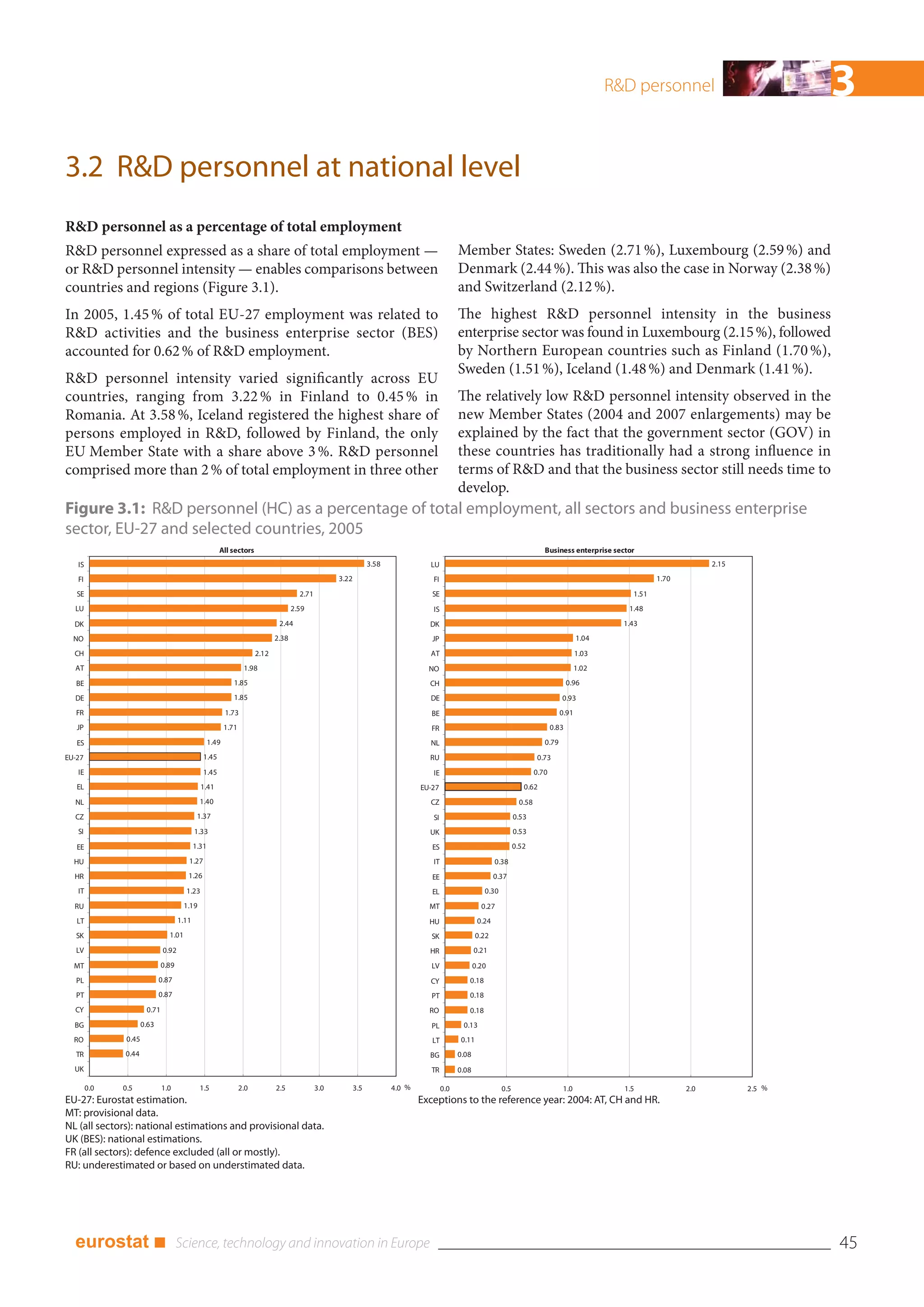 R&D personnel                          3
3.2 R&D personnel at national level
R&D personnel as a percentage of total employment
R&D personnel expressed as a share of total employment —                                                                                      Member States: Sweden (2.71 %), Luxembourg (2.59 %) and
or R&D personnel intensity — enables comparisons between                                                                                      Denmark (2.44 %). This was also the case in Norway (2.38 %)
countries and regions (Figure 3.1).                                                                                                           and Switzerland (2.12 %).
In 2005, 1.45 % of total EU-27 employment was related to                                                                                      The highest R&D personnel intensity in the business
R&D activities and the business enterprise sector (BES)                                                                                       enterprise sector was found in Luxembourg (2.15 %), followed
accounted for 0.62 % of R&D employment.                                                                                                       by Northern European countries such as Finland (1.70 %),
                                                                                                                                              Sweden (1.51 %), Iceland (1.48 %) and Denmark (1.41 %).
R&D personnel intensity varied significantly across EU
countries, ranging from 3.22 % in Finland to 0.45 % in                                                                                        The relatively low R&D personnel intensity observed in the
Romania. At 3.58 %, Iceland registered the highest share of                                                                                   new Member States (2004 and 2007 enlargements) may be
persons employed in R&D, followed by Finland, the only                                                                                        explained by the fact that the government sector (GOV) in
EU Member State with a share above 3 %. R&D personnel                                                                                         these countries has traditionally had a strong influence in
comprised more than 2 % of total employment in three other                                                                                    terms of R&D and that the business sector still needs time to
                                                                                                                                              develop.
Figure 3.1: R&D personnel (HC) as a percentage of total employment, all sectors and business enterprise
sector, EU-27 and selected countries, 2005
                                                      All sectors                                                                                                                Business enterprise sector
   IS                                                                                                            3.58             LU                                                                                          2.15

   FI                                                                                               3.22                           FI                                                                            1.70

   SE                                                                                  2.71                                        SE                                                                     1.51
  LU                                                                                 2.59                                          IS                                                                    1.48

  DK                                                                           2.44                                               DK                                                                    1.43
  NO                                                                          2.38                                                 JP                                                          1.04
  CH                                                                   2.12                                                       AT                                                           1.03
  AT                                                              1.98                                                            NO                                                           1.02
   BE                                                        1.85                                                                 CH                                                        0.96

  DE                                                         1.85                                                                 DE                                                    0.93
   FR                                                     1.73                                                                     BE                                                   0.91
   JP                                                     1.71                                                                     FR                                                0.83
   ES                                              1.49                                                                           NL                                             0.79
EU-27                                          1.45                                                                               RU                                           0.73
   IE                                          1.45                                                                                IE                                         0.70
   EL                                         1.41                                                                              EU-27                                   0.62
  NL                                          1.40                                                                                CZ                                   0.58
  CZ                                         1.37                                                                                  SI                                0.53
   SI                                       1.33                                                                                  UK                                 0.53
   EE                                       1.31                                                                                   ES                                0.52
  HU                                    1.27                                                                                       IT                        0.38
  HR                                    1.26                                                                                       EE                        0.37
   IT                                  1.23                                                                                        EL                   0.30
  RU                                   1.19                                                                                       MT                   0.27
   LT                                1.11                                                                                         HU                  0.24
   SK                           1.01                                                                                               SK                 0.22
   LV                         0.92                                                                                                HR                 0.21
  MT                          0.89                                                                                                 LV                0.20
   PL                        0.87                                                                                                 CY             0.18
   PT                        0.87                                                                                                  PT            0.18
  CY                   0.71                                                                                                       RO             0.18
  BG                  0.63                                                                                                         PL          0.13
  RO           0.45                                                                                                                LT          0.11
   TR         0.44                                                                                                                BG          0.08
  UK                                                                                                                               TR         0.08

        0.0   0.5             1.0             1.5                2.0          2.5             3.0          3.5          4.0 %           0.0                    0.5                       1.0            1.5             2.0          2.5 %
EU-27: Eurostat estimation.                                                                                                     Exceptions to the reference year: 2004: AT, CH and HR.
MT: provisional data.
NL (all sectors): national estimations and provisional data.
UK (BES): national estimations.
FR (all sectors): defence excluded (all or mostly).
RU: underestimated or based on understimated data.




  eurostat ■                                                                                                                                                                                                                                 45
 