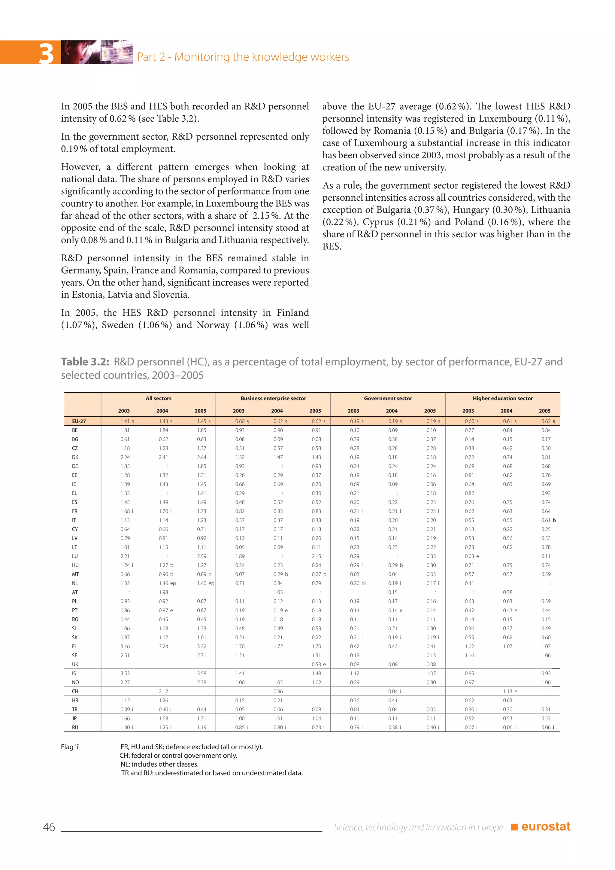 3                           Part 2 - Monitoring the knowledge workers


     In 2005 the BES and HES both recorded an R&D personnel                                  above the EU-27 average (0.62 %). The lowest HES R&D
     intensity of 0.62 % (see Table 3.2).                                                    personnel intensity was registered in Luxembourg (0.11 %),
                                                                                             followed by Romania (0.15 %) and Bulgaria (0.17 %). In the
     In the government sector, R&D personnel represented only
                                                                                             case of Luxembourg a substantial increase in this indicator
     0.19 % of total employment.
                                                                                             has been observed since 2003, most probably as a result of the
     However, a different pattern emerges when looking at                                    creation of the new university.
     national data. The share of persons employed in R&D varies
                                                                                             As a rule, the government sector registered the lowest R&D
     significantly according to the sector of performance from one
                                                                                             personnel intensities across all countries considered, with the
     country to another. For example, in Luxembourg the BES was
                                                                                             exception of Bulgaria (0.37 %), Hungary (0.30 %), Lithuania
     far ahead of the other sectors, with a share of 2.15 %. At the
                                                                                             (0.22 %), Cyprus (0.21 %) and Poland (0.16 %), where the
     opposite end of the scale, R&D personnel intensity stood at
                                                                                             share of R&D personnel in this sector was higher than in the
     only 0.08 % and 0.11 % in Bulgaria and Lithuania respectively.
                                                                                             BES.
     R&D personnel intensity in the BES remained stable in
     Germany, Spain, France and Romania, compared to previous
     years. On the other hand, significant increases were reported
     in Estonia, Latvia and Slovenia.
     In 2005, the HES R&D personnel intensity in Finland
     (1.07 %), Sweden (1.06 %) and Norway (1.06 %) was well


     Table 3.2: R&D personnel (HC), as a percentage of total employment, by sector of performance, EU-27 and
     selected countries, 2003–2005
                             All sectors                 Business enterprise sector                          Government sector               Higher education sector

                   2003          2004       2005      2003           2004             2005         2003             2004         2005     2003         2004            2005
         EU-27     1.41 s         1.43 s    1.45 s     0.60 s         0.62 s          0.62 s        0.19 s           0.19 s      0.19 s   0.60 s        0.61 s         0.62 s
         BE        1.81           1.84      1.85       0.93           0.90            0.91          0.10             0.09        0.10     0.77          0.84           0.84
         BG        0.61           0.62      0.63       0.08           0.09            0.08          0.39             0.38        0.37     0.14          0.15           0.17
         CZ        1.18           1.28      1.37       0.51           0.57            0.58          0.28             0.28        0.28     0.38          0.42           0.50
         DK        2.24           2.41      2.44       1.32           1.47            1.43          0.19             0.18        0.18     0.72          0.74           0.81
         DE        1.85               :     1.85       0.93              :            0.93          0.24             0.24        0.24     0.69          0.68           0.68
         EE        1.28           1.32      1.31       0.26           0.29            0.37          0.19             0.18        0.16     0.81          0.82           0.76
         IE        1.39           1.43      1.45       0.66           0.69            0.70          0.09             0.09        0.06     0.64          0.65           0.69
         EL        1.33               :     1.41       0.29              :            0.30          0.21                :        0.18     0.82             :           0.93
         ES        1.45           1.49      1.49       0.48           0.52            0.52          0.20             0.22        0.23     0.76          0.75           0.74
         FR        1.68 i         1.70 i    1.73 i     0.82           0.83            0.83          0.21 i           0.21 i      0.23 i   0.62          0.63           0.64
         IT        1.13           1.14      1.23       0.37           0.37            0.38          0.19             0.20        0.20     0.55          0.55           0.61 b
         CY        0.64           0.66      0.71       0.17           0.17            0.18          0.22             0.21        0.21     0.18          0.22           0.25
         LV        0.79           0.81      0.92       0.12           0.11            0.20          0.15             0.14        0.19     0.53          0.56           0.53
         LT        1.01           1.15      1.11       0.05           0.09            0.11          0.23             0.23        0.22     0.73          0.82           0.78
         LU        2.21               :     2.59       1.89              :            2.15          0.29                :        0.33     0.03 e           :           0.11
         HU        1.24 i         1.27 b    1.27       0.24           0.23            0.24          0.29 i           0.29 b      0.30     0.71          0.75           0.74
         MT        0.66           0.90 b    0.89 p     0.07           0.29 b          0.27 p        0.03             0.04        0.03     0.57          0.57           0.59
         NL        1.32           1.46 ep   1.40 ep    0.71           0.84            0.79          0.20 bi          0.19 i      0.17 i   0.41             :              :
         AT           :           1.98         :          :           1.03               :             :             0.15           :        :          0.78              :
         PL        0.93           0.92      0.87       0.11           0.12            0.13          0.19             0.17        0.16     0.63          0.63           0.59
         PT        0.86           0.87 e    0.87       0.19           0.19 e          0.18          0.14             0.14 e      0.14     0.42          0.43 e         0.44
         RO        0.44           0.45      0.45       0.19           0.18            0.18          0.11             0.11        0.11     0.14          0.15           0.15
         SI        1.06           1.08      1.33       0.48           0.49            0.53          0.21             0.21        0.30     0.36          0.37           0.49
         SK        0.97           1.02      1.01       0.21           0.21            0.22          0.21 i           0.19 i      0.19 i   0.55          0.62           0.60
         FI        3.16           3.24      3.22       1.70           1.72            1.70          0.42             0.42        0.41     1.02          1.07           1.07
         SE        2.51               :     2.71       1.21              :            1.51          0.13                :        0.13     1.16             :           1.06
         UK           :               :        :          :              :            0.53 e        0.08             0.08        0.08        :             :              :
         IS        3.53               :     3.58       1.41              :            1.48          1.12                :        1.07     0.85             :           0.92
         NO        2.27               :     2.38       1.00           1.05            1.02          0.29                :        0.30     0.97             :           1.06
         CH           :           2.12         :          :           0.96               :             :             0.04 i         :        :          1.13 e            :
         HR        1.12           1.26         :       0.15           0.21               :          0.36             0.41           :     0.62          0.65              :
         TR        0.39 i         0.40 i    0.44       0.05           0.06            0.08          0.04             0.04        0.05     0.30 i        0.30 i         0.31
         JP        1.66           1.68      1.71       1.00           1.01            1.04          0.11             0.11        0.11     0.52          0.53           0.53
         RU        1.30 i         1.25 i    1.19 i     0.85 i         0.80 i          0.73 i        0.39 i           0.38 i      0.40 i   0.07 i        0.06 i         0.06 i


     Flag 'i'      FR, HU and SK: defence excluded (all or mostly).
                   CH: federal or central government only.
                   NL: includes other classes.
                   TR and RU: underestimated or based on understimated data.




46                                                                                                                                                         ■ eurostat
 