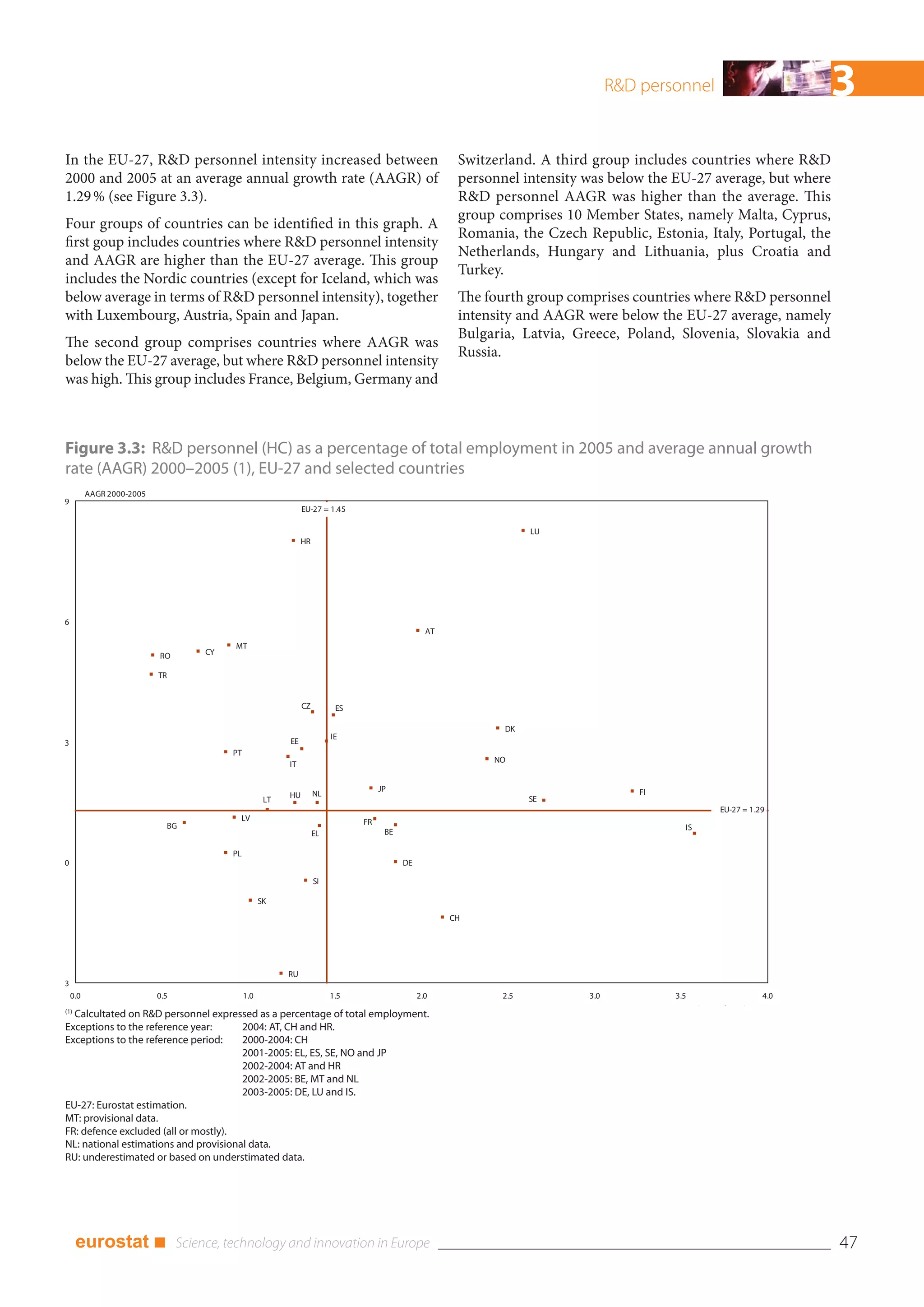 R&D personnel                        3
In the EU-27, R&D personnel intensity increased between                                                 Switzerland. A third group includes countries where R&D
2000 and 2005 at an average annual growth rate (AAGR) of                                                personnel intensity was below the EU-27 average, but where
1.29 % (see Figure 3.3).                                                                                R&D personnel AAGR was higher than the average. This
                                                                                                        group comprises 10 Member States, namely Malta, Cyprus,
Four groups of countries can be identified in this graph. A
                                                                                                        Romania, the Czech Republic, Estonia, Italy, Portugal, the
first goup includes countries where R&D personnel intensity
                                                                                                        Netherlands, Hungary and Lithuania, plus Croatia and
and AAGR are higher than the EU-27 average. This group
                                                                                                        Turkey.
includes the Nordic countries (except for Iceland, which was
below average in terms of R&D personnel intensity), together                                            The fourth group comprises countries where R&D personnel
with Luxembourg, Austria, Spain and Japan.                                                              intensity and AAGR were below the EU-27 average, namely
                                                                                                        Bulgaria, Latvia, Greece, Poland, Slovenia, Slovakia and
The second group comprises countries where AAGR was
                                                                                                        Russia.
below the EU-27 average, but where R&D personnel intensity
was high. This group includes France, Belgium, Germany and



Figure 3.3: R&D personnel (HC) as a percentage of total employment in 2005 and average annual growth
rate (AAGR) 2000–2005 (1), EU-27 and selected countries
          AAGR 2000-2005
9
                                                                EU-27 = 1.45

                                                                                                                    LU
                                                                HR




6
                                                                                                  AT
                                          MT
                           RO        CY

                           TR


                                                                CZ         ES

                                                                                                               DK
                                                                          IE
3                                                          EE
                                          PT
                                                                                                             NO
                                                           IT

                                                                                     JP                                               FI
                                                           HU        NL
                                                      LT                                                            SE
                                                                                                                                                      EU-27 = 1.29
                                           LV                                   FR
                                BG                                                                                                           IS
                                                                     EL               BE

                                          PL
0                                                                                          DE

                                                                     SI

                                                     SK

                                                                                                       CH




                                                           RU
3
    0.0                    0.5                 1.0                        1.5                   2.0           2.5           3.0            3.5                   4.0
(1)                                                                                                                                               l   f     l
  Calcultated on R&D personnel expressed as a percentage of total employment.
Exceptions to the reference year:      2004: AT, CH and HR.
Exceptions to the reference period:    2000-2004: CH
                                       2001-2005: EL, ES, SE, NO and JP
                                       2002-2004: AT and HR
                                       2002-2005: BE, MT and NL
                                       2003-2005: DE, LU and IS.
EU-27: Eurostat estimation.
MT: provisional data.
FR: defence excluded (all or mostly).
NL: national estimations and provisional data.
RU: underestimated or based on understimated data.




      eurostat ■                                                                                                                                                       47
 