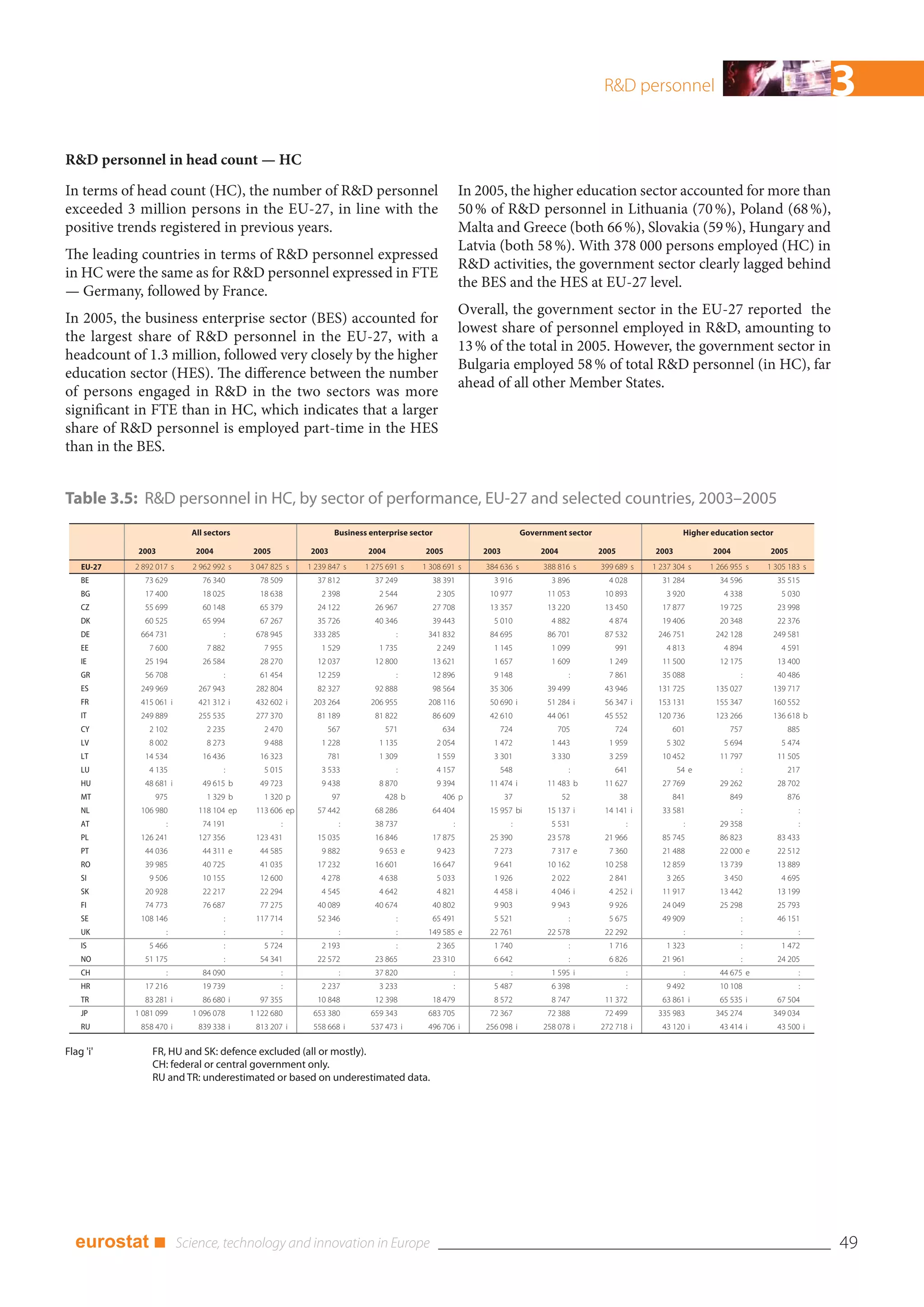 R&D personnel                                           3
R&D personnel in head count — HC
In terms of head count (HC), the number of R&D personnel                                          In 2005, the higher education sector accounted for more than
exceeded 3 million persons in the EU-27, in line with the                                         50 % of R&D personnel in Lithuania (70 %), Poland (68 %),
positive trends registered in previous years.                                                     Malta and Greece (both 66 %), Slovakia (59 %), Hungary and
                                                                                                  Latvia (both 58 %). With 378 000 persons employed (HC) in
The leading countries in terms of R&D personnel expressed
                                                                                                  R&D activities, the government sector clearly lagged behind
in HC were the same as for R&D personnel expressed in FTE
                                                                                                  the BES and the HES at EU-27 level.
— Germany, followed by France.
                                                                                                  Overall, the government sector in the EU-27 reported the
In 2005, the business enterprise sector (BES) accounted for
                                                                                                  lowest share of personnel employed in R&D, amounting to
the largest share of R&D personnel in the EU-27, with a
                                                                                                  13 % of the total in 2005. However, the government sector in
headcount of 1.3 million, followed very closely by the higher
                                                                                                  Bulgaria employed 58 % of total R&D personnel (in HC), far
education sector (HES). The difference between the number
                                                                                                  ahead of all other Member States.
of persons engaged in R&D in the two sectors was more
significant in FTE than in HC, which indicates that a larger
share of R&D personnel is employed part-time in the HES
than in the BES.


Table 3.5: R&D personnel in HC, by sector of performance, EU-27 and selected countries, 2003–2005
                          All sectors                        Business enterprise sector                           Government sector                       Higher education sector

            2003           2004         2005          2003            2004           2005             2003            2004            2005        2003           2004           2005
    EU-27   2 892 017 s   2 962 992 s   3 047 825 s   1 239 847 s    1 275 691 s    1 308 691 s       384 636 s        388 816 s      399 689 s   1 237 304 s   1 266 955 s    1 305 183 s
    BE        73 629         76 340       78 509        37 812         37 249         38 391            3 916            3 896          4 028       31 284         34 596           35 515
    BG        17 400         18 025       18 638          2 398          2 544            2 305        10 977           11 053         10 893         3 920         4 338            5 030
    CZ        55 699         60 148       65 379        24 122         26 967         27 708           13 357           13 220         13 450       17 877         19 725           23 998
    DK        60 525         65 994       67 267        35 726         40 346         39 443            5 010            4 882          4 874       19 406         20 348           22 376
    DE       664 731               :     678 945       333 285               :       341 832           84 695           86 701         87 532      246 751        242 128       249 581
    EE          7 600         7 882         7 955         1 529          1 735            2 249         1 145            1 099            991         4 813         4 894            4 591
    IE        25 194         26 584       28 270        12 037         12 800         13 621            1 657            1 609          1 249       11 500         12 175           13 400
    GR        56 708               :      61 454        12 259               :        12 896            9 148                 :         7 861       35 088               :          40 486
    ES       249 969       267 943       282 804        82 327         92 888         98 564           35 306           39 499         43 946      131 725        135 027       139 717
    FR       415 061 i     421 312 i     432 602 i     203 264        206 955        208 116           50 690 i         51 284 i       56 347 i    153 131        155 347       160 552
    IT       249 889       255 535       277 370        81 189         81 822         86 609           42 610           44 061         45 552      120 736        123 266       136 618 b
    CY          2 102         2 235         2 470          567            571              634            724              705            724          601           757              885
    LV          8 002         8 273         9 488         1 228          1 135            2 054         1 472            1 443          1 959         5 302         5 694            5 474
    LT        14 534         16 436       16 323           781           1 309            1 559         3 301            3 330          3 259       10 452         11 797           11 505
    LU          4 135              :        5 015         3 533              :            4 157           548                 :           641            54 e            :            217
    HU        48 681 i       49 615 b     49 723          9 438          8 870            9 394        11 474 i         11 483 b       11 627       27 769         29 262           28 702
    MT           975          1 329 b       1 320 p          97           428 b            406 p             37              52              38        841           849              876
    NL       106 980       118 104 ep    113 606 ep     57 442         68 286         64 404           15 957 bi        15 137 i       14 141 i     33 581               :                :
    AT              :        74 191             :             :        38 737                 :               :          5 531                :           :        29 358                 :
    PL       126 241       127 356       123 431        15 035         16 846         17 875           25 390           23 578         21 966       85 745         86 823           83 433
    PT        44 036         44 311 e     44 585          9 882          9 653 e          9 423         7 273            7 317 e        7 360       21 488         22 000 e         22 512
    RO        39 985         40 725       41 035        17 232         16 601         16 647            9 641           10 162         10 258       12 859         13 739           13 889
    SI          9 506        10 155       12 600          4 278          4 638            5 033         1 926            2 022          2 841         3 265         3 450            4 695
    SK        20 928         22 217       22 294          4 545          4 642            4 821         4 458 i          4 046 i        4 252 i     11 917         13 442           13 199
    FI        74 773         76 687       77 275        40 089         40 674         40 802            9 903            9 943          9 926       24 049         25 298           25 793
    SE       108 146               :     117 714        52 346               :        65 491            5 521                 :         5 675       49 909               :          46 151
    UK              :              :            :             :              :       149 585 e         22 761           22 578         22 292             :              :                :
    IS          5 466              :        5 724         2 193              :            2 365         1 740                 :         1 716         1 323              :           1 472
    NO        51 175               :      54 341        22 572         23 865         23 310            6 642                 :         6 826       21 961               :          24 205
    CH              :        84 090             :             :        37 820                 :               :          1 595 i              :           :        44 675 e               :
    HR        17 216         19 739             :         2 237          3 233                :         5 487            6 398                :       9 492        10 108                 :
    TR        83 281 i       86 680 i     97 355        10 848         12 398         18 479            8 572            8 747         11 372       63 861 i       65 535 i         67 504
    JP      1 081 099     1 096 078     1 122 680      653 380        659 343        683 705           72 367           72 388         72 499      335 983        345 274       349 034
    RU       858 470 i     839 338 i     813 207 i     558 668 i      537 473 i      496 706 i        256 098 i        258 078 i      272 718 i     43 120 i       43 414 i         43 500 i


Flag 'i'        FR, HU and SK: defence excluded (all or mostly).
                CH: federal or central government only.
                RU and TR: underestimated or based on underestimated data.




  eurostat ■                                                                                                                                                                                   49
 